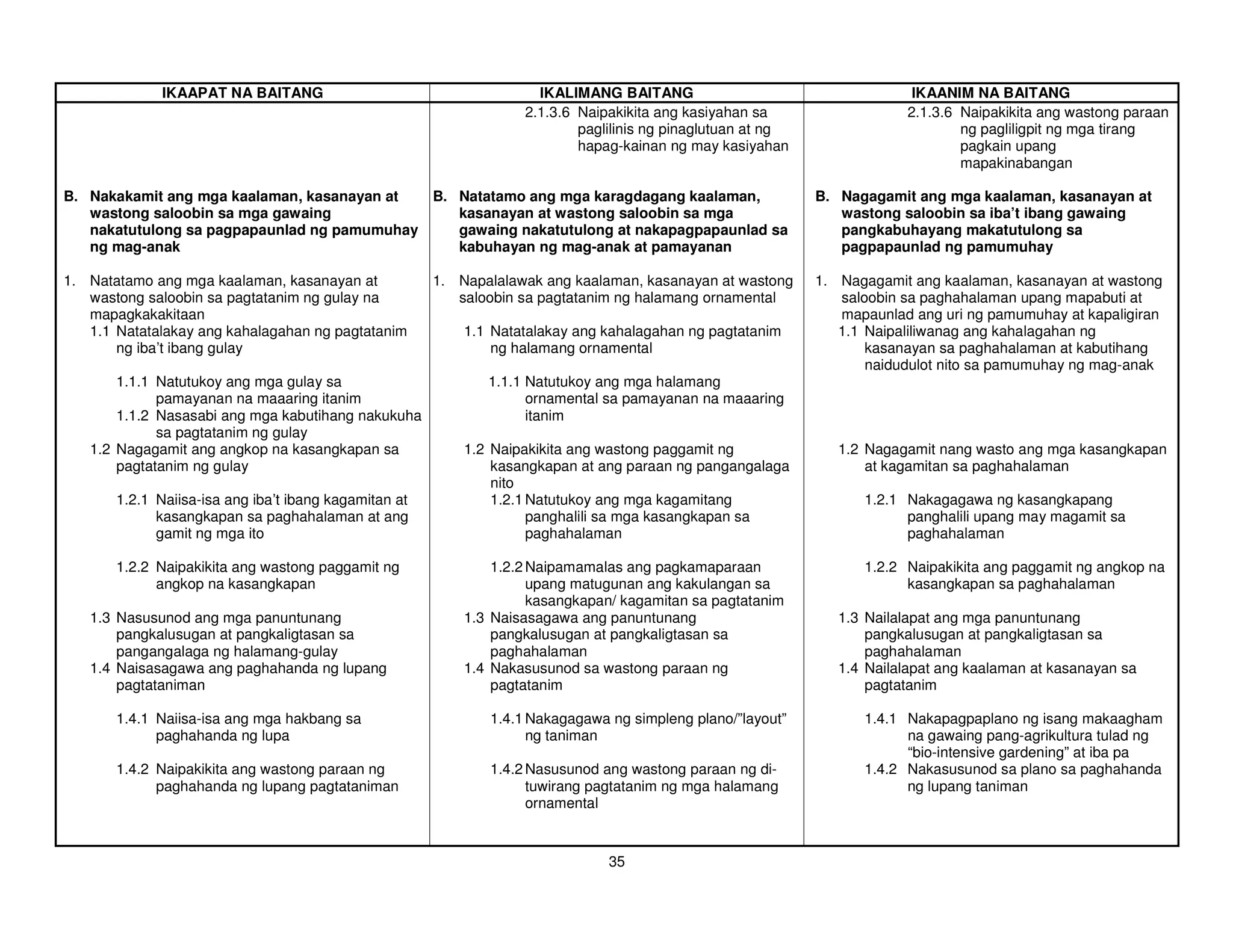 IKAAPAT NA BAITANG                                     IKALIMANG BAITANG                                    IKAANIM NA BAITANG
                                                                   2.1.3.6 Naipakikita ang kasiyahan sa                  2.1.3.6 Naipakikita ang wastong paraan
                                                                           paglilinis ng pinaglutuan at ng                       ng pagliligpit ng mga tirang
                                                                           hapag-kainan ng may kasiyahan                         pagkain upang
                                                                                                                                 mapakinabangan

B. Nakakamit ang mga kaalaman, kasanayan at  B. Natatamo ang mga karagdagang kaalaman,                       B. Nagagamit ang mga kaalaman, kasanayan at
   wastong saloobin sa mga gawaing              kasanayan at wastong saloobin sa mga                            wastong saloobin sa iba’t ibang gawaing
   nakatutulong sa pagpapaunlad ng pamumuhay    gawaing nakatutulong at nakapagpapaunlad sa                     pangkabuhayang makatutulong sa
   ng mag-anak                                  kabuhayan ng mag-anak at pamayanan                              pagpapaunlad ng pamumuhay

1. Natatamo ang mga kaalaman, kasanayan at             1. Napalalawak ang kaalaman, kasanayan at wastong     1. Nagagamit ang kaalaman, kasanayan at wastong
   wastong saloobin sa pagtatanim ng gulay na             saloobin sa pagtatanim ng halamang ornamental         saloobin sa paghahalaman upang mapabuti at
   mapagkakakitaan                                                                                              mapaunlad ang uri ng pamumuhay at kapaligiran
   1.1 Natatalakay ang kahalagahan ng pagtatanim           1.1 Natatalakay ang kahalagahan ng pagtatanim        1.1 Naipaliliwanag ang kahalagahan ng
       ng iba’t ibang gulay                                    ng halamang ornamental                               kasanayan sa paghahalaman at kabutihang
                                                                                                                    naidudulot nito sa pamumuhay ng mag-anak
       1.1.1 Natutukoy ang mga gulay sa                       1.1.1 Natutukoy ang mga halamang
             pamayanan na maaaring itanim                           ornamental sa pamayanan na maaaring
       1.1.2 Nasasabi ang mga kabutihang nakukuha                   itanim
             sa pagtatanim ng gulay
   1.2 Nagagamit ang angkop na kasangkapan sa              1.2 Naipakikita ang wastong paggamit ng              1.2 Nagagamit nang wasto ang mga kasangkapan
       pagtatanim ng gulay                                     kasangkapan at ang paraan ng pangangalaga            at kagamitan sa paghahalaman
                                                               nito
       1.2.1 Naiisa-isa ang iba’t ibang kagamitan at           1.2.1 Natutukoy ang mga kagamitang                  1.2.1 Nakagagawa ng kasangkapang
             kasangkapan sa paghahalaman at ang                      panghalili sa mga kasangkapan sa                    panghalili upang may magamit sa
             gamit ng mga ito                                        paghahalaman                                        paghahalaman

       1.2.2 Naipakikita ang wastong paggamit ng               1.2.2 Naipamamalas ang pagkamaparaan                1.2.2 Naipakikita ang paggamit ng angkop na
             angkop na kasangkapan                                   upang matugunan ang kakulangan sa                   kasangkapan sa paghahalaman
                                                                     kasangkapan/ kagamitan sa pagtatanim
   1.3 Nasusunod ang mga panuntunang                       1.3 Naisasagawa ang panuntunang                      1.3 Nailalapat ang mga panuntunang
       pangkalusugan at pangkaligtasan sa                      pangkalusugan at pangkaligtasan sa                   pangkalusugan at pangkaligtasan sa
       pangangalaga ng halamang-gulay                          paghahalaman                                         paghahalaman
   1.4 Naisasagawa ang paghahanda ng lupang                1.4 Nakasusunod sa wastong paraan ng                 1.4 Nailalapat ang kaalaman at kasanayan sa
       pagtataniman                                            pagtatanim                                           pagtatanim

       1.4.1 Naiisa-isa ang mga hakbang sa                    1.4.1 Nakagagawa ng simpleng plano/”layout”          1.4.1 Nakapagpaplano ng isang makaagham
             paghahanda ng lupa                                     ng taniman                                           na gawaing pang-agrikultura tulad ng
                                                                                                                         “bio-intensive gardening” at iba pa
       1.4.2 Naipakikita ang wastong paraan ng                1.4.2 Nasusunod ang wastong paraan ng di-            1.4.2 Nakasusunod sa plano sa paghahanda
             paghahanda ng lupang pagtataniman                      tuwirang pagtatanim ng mga halamang                  ng lupang taniman
                                                                    ornamental



                                                                               35
 
