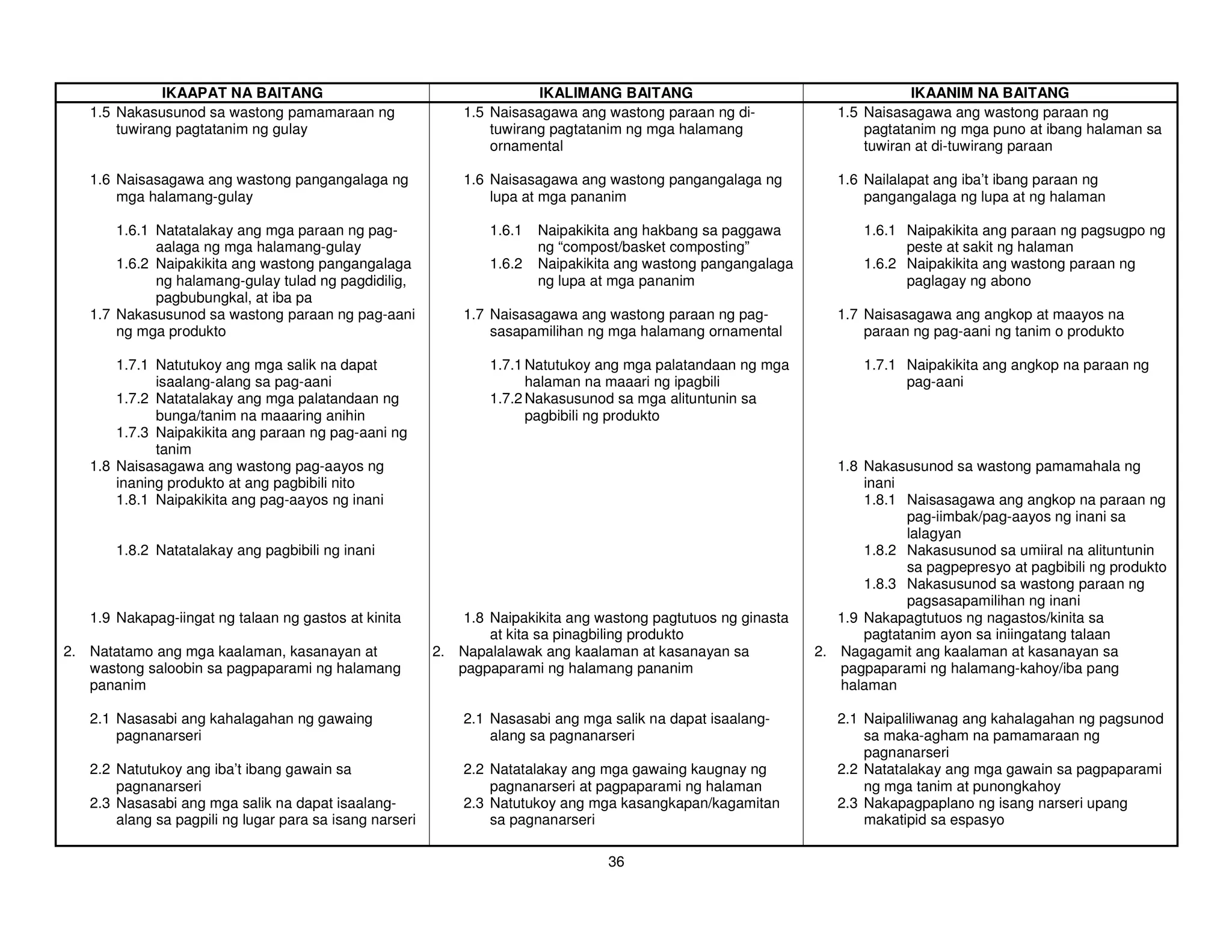 IKAAPAT NA BAITANG                                        IKALIMANG BAITANG                                     IKAANIM NA BAITANG
   1.5 Nakasusunod sa wastong pamamaraan ng                  1.5 Naisasagawa ang wastong paraan ng di-             1.5 Naisasagawa ang wastong paraan ng
       tuwirang pagtatanim ng gulay                              tuwirang pagtatanim ng mga halamang                   pagtatanim ng mga puno at ibang halaman sa
                                                                 ornamental                                            tuwiran at di-tuwirang paraan

   1.6 Naisasagawa ang wastong pangangalaga ng               1.6 Naisasagawa ang wastong pangangalaga ng           1.6 Nailalapat ang iba’t ibang paraan ng
       mga halamang-gulay                                        lupa at mga pananim                                   pangangalaga ng lupa at ng halaman

       1.6.1 Natatalakay ang mga paraan ng pag-                  1.6.1   Naipakikita ang hakbang sa paggawa            1.6.1 Naipakikita ang paraan ng pagsugpo ng
             aalaga ng mga halamang-gulay                                ng “compost/basket composting”                      peste at sakit ng halaman
       1.6.2 Naipakikita ang wastong pangangalaga                1.6.2   Naipakikita ang wastong pangangalaga          1.6.2 Naipakikita ang wastong paraan ng
             ng halamang-gulay tulad ng pagdidilig,                      ng lupa at mga pananim                              paglagay ng abono
             pagbubungkal, at iba pa
   1.7 Nakasusunod sa wastong paraan ng pag-aani             1.7 Naisasagawa ang wastong paraan ng pag-            1.7 Naisasagawa ang angkop at maayos na
       ng mga produkto                                           sasapamilihan ng mga halamang ornamental              paraan ng pag-aani ng tanim o produkto

       1.7.1 Natutukoy ang mga salik na dapat                    1.7.1 Natutukoy ang mga palatandaan ng mga            1.7.1 Naipakikita ang angkop na paraan ng
             isaalang-alang sa pag-aani                                halaman na maaari ng ipagbili                         pag-aani
       1.7.2 Natatalakay ang mga palatandaan ng                  1.7.2 Nakasusunod sa mga alituntunin sa
             bunga/tanim na maaaring anihin                            pagbibili ng produkto
       1.7.3 Naipakikita ang paraan ng pag-aani ng
             tanim
   1.8 Naisasagawa ang wastong pag-aayos ng                                                                        1.8 Nakasusunod sa wastong pamamahala ng
       inaning produkto at ang pagbibili nito                                                                          inani
       1.8.1 Naipakikita ang pag-aayos ng inani                                                                        1.8.1 Naisasagawa ang angkop na paraan ng
                                                                                                                             pag-iimbak/pag-aayos ng inani sa
                                                                                                                             lalagyan
       1.8.2 Natatalakay ang pagbibili ng inani                                                                        1.8.2 Nakasusunod sa umiiral na alituntunin
                                                                                                                             sa pagpepresyo at pagbibili ng produkto
                                                                                                                       1.8.3 Nakasusunod sa wastong paraan ng
                                                                                                                             pagsasapamilihan ng inani
   1.9 Nakapag-iingat ng talaan ng gastos at kinita          1.8 Naipakikita ang wastong pagtutuos ng ginasta      1.9 Nakapagtutuos ng nagastos/kinita sa
                                                                 at kita sa pinagbiling produkto                       pagtatanim ayon sa iniingatang talaan
2. Natatamo ang mga kaalaman, kasanayan at               2. Napalalawak ang kaalaman at kasanayan sa            2. Nagagamit ang kaalaman at kasanayan sa
   wastong saloobin sa pagpaparami ng halamang              pagpaparami ng halamang pananim                        pagpaparami ng halamang-kahoy/iba pang
   pananim                                                                                                         halaman

   2.1 Nasasabi ang kahalagahan ng gawaing                   2.1 Nasasabi ang mga salik na dapat isaalang-         2.1 Naipaliliwanag ang kahalagahan ng pagsunod
       pagnanarseri                                              alang sa pagnanarseri                                 sa maka-agham na pamamaraan ng
                                                                                                                       pagnanarseri
   2.2 Natutukoy ang iba’t ibang gawain sa                   2.2 Natatalakay ang mga gawaing kaugnay ng            2.2 Natatalakay ang mga gawain sa pagpaparami
       pagnanarseri                                              pagnanarseri at pagpaparami ng halaman                ng mga tanim at punongkahoy
   2.3 Nasasabi ang mga salik na dapat isaalang-             2.3 Natutukoy ang mga kasangkapan/kagamitan           2.3 Nakapagpaplano ng isang narseri upang
       alang sa pagpili ng lugar para sa isang narseri           sa pagnanarseri                                       makatipid sa espasyo

                                                                                  36
 