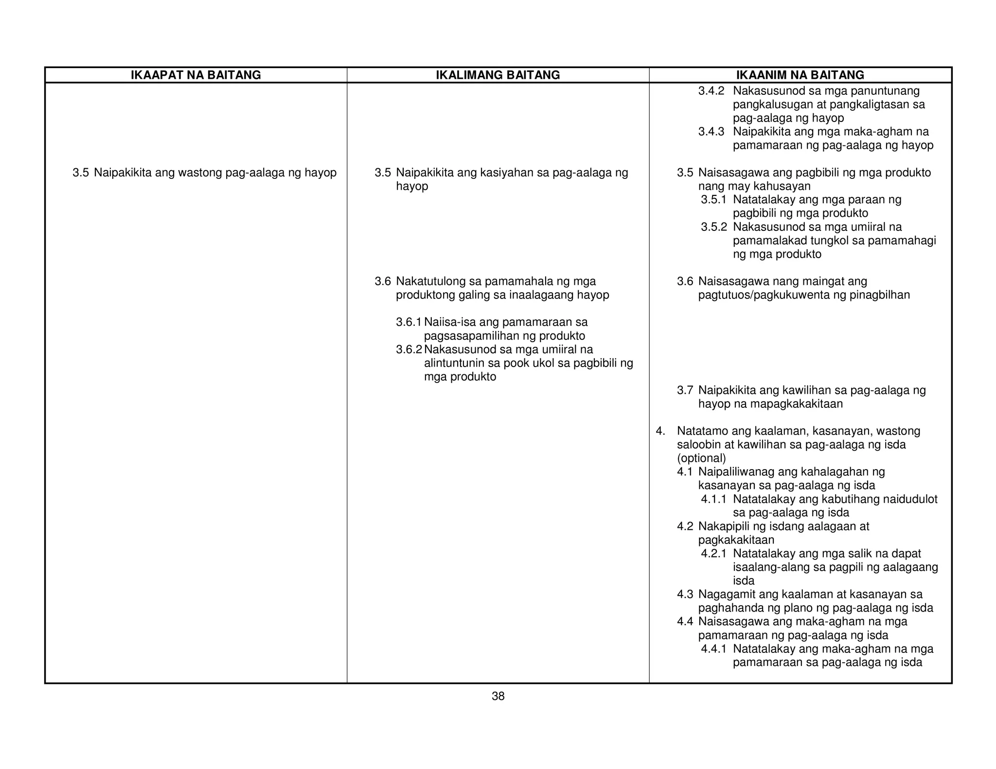 IKAAPAT NA BAITANG                                 IKALIMANG BAITANG                                       IKAANIM NA BAITANG
                                                                                                              3.4.2 Nakasusunod sa mga panuntunang
                                                                                                                    pangkalusugan at pangkaligtasan sa
                                                                                                                    pag-aalaga ng hayop
                                                                                                              3.4.3 Naipakikita ang mga maka-agham na
                                                                                                                    pamamaraan ng pag-aalaga ng hayop

3.5 Naipakikita ang wastong pag-aalaga ng hayop   3.5 Naipakikita ang kasiyahan sa pag-aalaga ng          3.5 Naisasagawa ang pagbibili ng mga produkto
                                                      hayop                                                   nang may kahusayan
                                                                                                              3.5.1 Natatalakay ang mga paraan ng
                                                                                                                    pagbibili ng mga produkto
                                                                                                              3.5.2 Nakasusunod sa mga umiiral na
                                                                                                                    pamamalakad tungkol sa pamamahagi
                                                                                                                    ng mga produkto

                                                  3.6 Nakatutulong sa pamamahala ng mga                   3.6 Naisasagawa nang maingat ang
                                                      produktong galing sa inaalagaang hayop                  pagtutuos/pagkukuwenta ng pinagbilhan

                                                     3.6.1 Naiisa-isa ang pamamaraan sa
                                                           pagsasapamilihan ng produkto
                                                     3.6.2 Nakasusunod sa mga umiiral na
                                                           alintuntunin sa pook ukol sa pagbibili ng
                                                           mga produkto
                                                                                                          3.7 Naipakikita ang kawilihan sa pag-aalaga ng
                                                                                                              hayop na mapagkakakitaan

                                                                                                       4. Natatamo ang kaalaman, kasanayan, wastong
                                                                                                          saloobin at kawilihan sa pag-aalaga ng isda
                                                                                                          (optional)
                                                                                                          4.1 Naipaliliwanag ang kahalagahan ng
                                                                                                              kasanayan sa pag-aalaga ng isda
                                                                                                               4.1.1 Natatalakay ang kabutihang naidudulot
                                                                                                                     sa pag-aalaga ng isda
                                                                                                          4.2 Nakapipili ng isdang aalagaan at
                                                                                                              pagkakakitaan
                                                                                                               4.2.1 Natatalakay ang mga salik na dapat
                                                                                                                     isaalang-alang sa pagpili ng aalagaang
                                                                                                                     isda
                                                                                                          4.3 Nagagamit ang kaalaman at kasanayan sa
                                                                                                              paghahanda ng plano ng pag-aalaga ng isda
                                                                                                          4.4 Naisasagawa ang maka-agham na mga
                                                                                                              pamamaraan ng pag-aalaga ng isda
                                                                                                               4.4.1 Natatalakay ang maka-agham na mga
                                                                                                                     pamamaraan sa pag-aalaga ng isda

                                                                       38
 