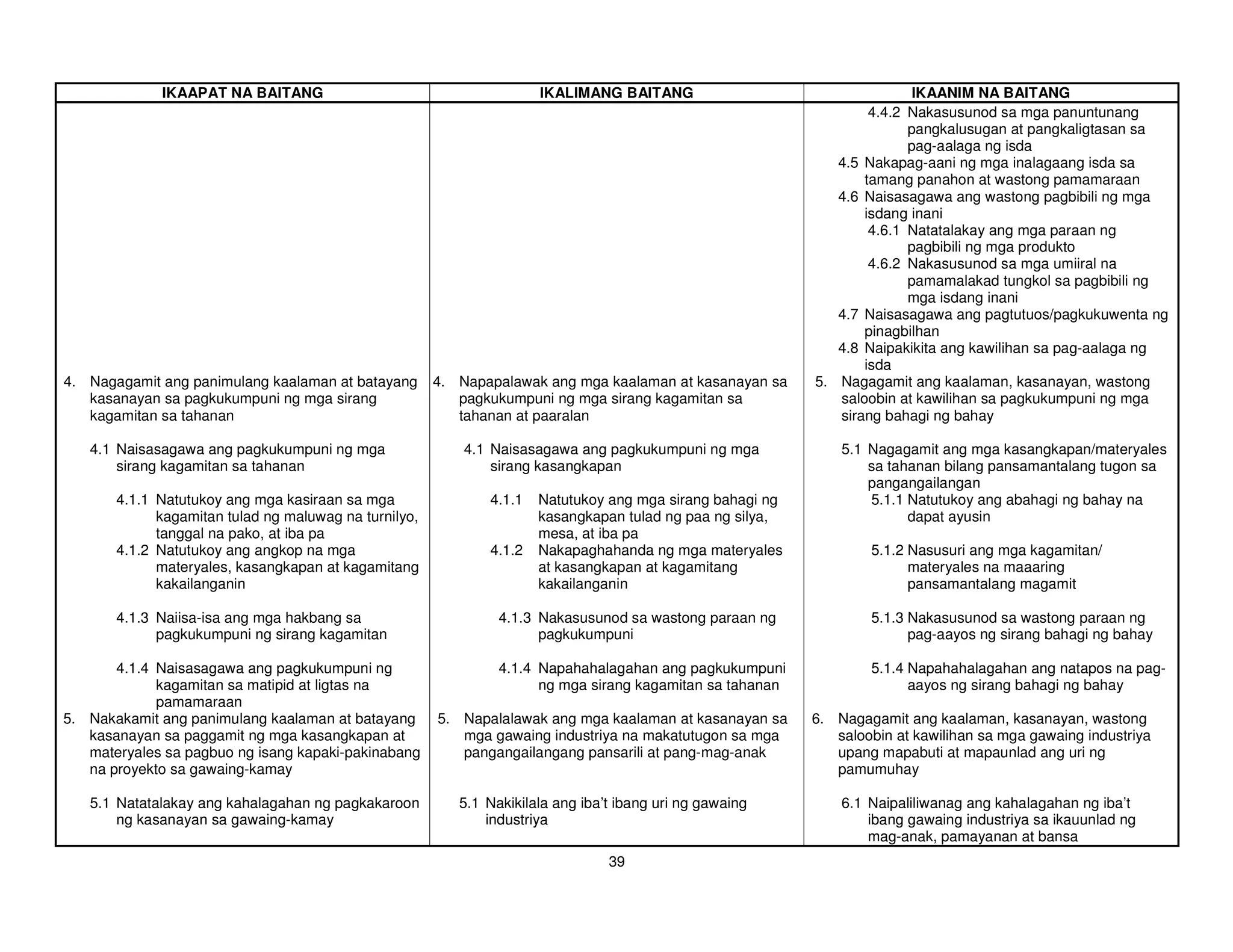 IKAAPAT NA BAITANG                                       IKALIMANG BAITANG                                   IKAANIM NA BAITANG
                                                                                                                   4.4.2 Nakasusunod sa mga panuntunang
                                                                                                                         pangkalusugan at pangkaligtasan sa
                                                                                                                         pag-aalaga ng isda
                                                                                                              4.5 Nakapag-aani ng mga inalagaang isda sa
                                                                                                                  tamang panahon at wastong pamamaraan
                                                                                                              4.6 Naisasagawa ang wastong pagbibili ng mga
                                                                                                                  isdang inani
                                                                                                                   4.6.1 Natatalakay ang mga paraan ng
                                                                                                                         pagbibili ng mga produkto
                                                                                                                   4.6.2 Nakasusunod sa mga umiiral na
                                                                                                                         pamamalakad tungkol sa pagbibili ng
                                                                                                                         mga isdang inani
                                                                                                              4.7 Naisasagawa ang pagtutuos/pagkukuwenta ng
                                                                                                                  pinagbilhan
                                                                                                              4.8 Naipakikita ang kawilihan sa pag-aalaga ng
                                                                                                                  isda
4. Nagagamit ang panimulang kaalaman at batayang       4. Napapalawak ang mga kaalaman at kasanayan sa     5. Nagagamit ang kaalaman, kasanayan, wastong
   kasanayan sa pagkukumpuni ng mga sirang                pagkukumpuni ng mga sirang kagamitan sa             saloobin at kawilihan sa pagkukumpuni ng mga
   kagamitan sa tahanan                                   tahanan at paaralan                                 sirang bahagi ng bahay

   4.1 Naisasagawa ang pagkukumpuni ng mga                 4.1 Naisasagawa ang pagkukumpuni ng mga             5.1 Nagagamit ang mga kasangkapan/materyales
       sirang kagamitan sa tahanan                             sirang kasangkapan                                  sa tahanan bilang pansamantalang tugon sa
                                                                                                                   pangangailangan
       4.1.1 Natutukoy ang mga kasiraan sa mga                4.1.1   Natutukoy ang mga sirang bahagi ng           5.1.1 Natutukoy ang abahagi ng bahay na
             kagamitan tulad ng maluwag na turnilyo,                  kasangkapan tulad ng paa ng silya,                 dapat ayusin
             tanggal na pako, at iba pa                               mesa, at iba pa
       4.1.2 Natutukoy ang angkop na mga                      4.1.2   Nakapaghahanda ng mga materyales             5.1.2 Nasusuri ang mga kagamitan/
             materyales, kasangkapan at kagamitang                    at kasangkapan at kagamitang                       materyales na maaaring
             kakailanganin                                            kakailanganin                                      pansamantalang magamit

       4.1.3 Naiisa-isa ang mga hakbang sa                      4.1.3 Nakasusunod sa wastong paraan ng             5.1.3 Nakasusunod sa wastong paraan ng
             pagkukumpuni ng sirang kagamitan                         pagkukumpuni                                       pag-aayos ng sirang bahagi ng bahay

       4.1.4 Naisasagawa ang pagkukumpuni ng                    4.1.4 Napahahalagahan ang pagkukumpuni             5.1.4 Napahahalagahan ang natapos na pag-
             kagamitan sa matipid at ligtas na                        ng mga sirang kagamitan sa tahanan                 aayos ng sirang bahagi ng bahay
             pamamaraan
5. Nakakamit ang panimulang kaalaman at batayang       5. Napalalawak ang mga kaalaman at kasanayan sa     6. Nagagamit ang kaalaman, kasanayan, wastong
   kasanayan sa paggamit ng mga kasangkapan at            mga gawaing industriya na makatutugon sa mga        saloobin at kawilihan sa mga gawaing industriya
   materyales sa pagbuo ng isang kapaki-pakinabang        pangangailangang pansarili at pang-mag-anak         upang mapabuti at mapaunlad ang uri ng
   na proyekto sa gawaing-kamay                                                                               pamumuhay

   5.1 Natatalakay ang kahalagahan ng pagkakaroon         5.1 Nakikilala ang iba’t ibang uri ng gawaing        6.1 Naipaliliwanag ang kahalagahan ng iba’t
       ng kasanayan sa gawaing-kamay                          industriya                                           ibang gawaing industriya sa ikauunlad ng
                                                                                                                   mag-anak, pamayanan at bansa
                                                                                 39
 