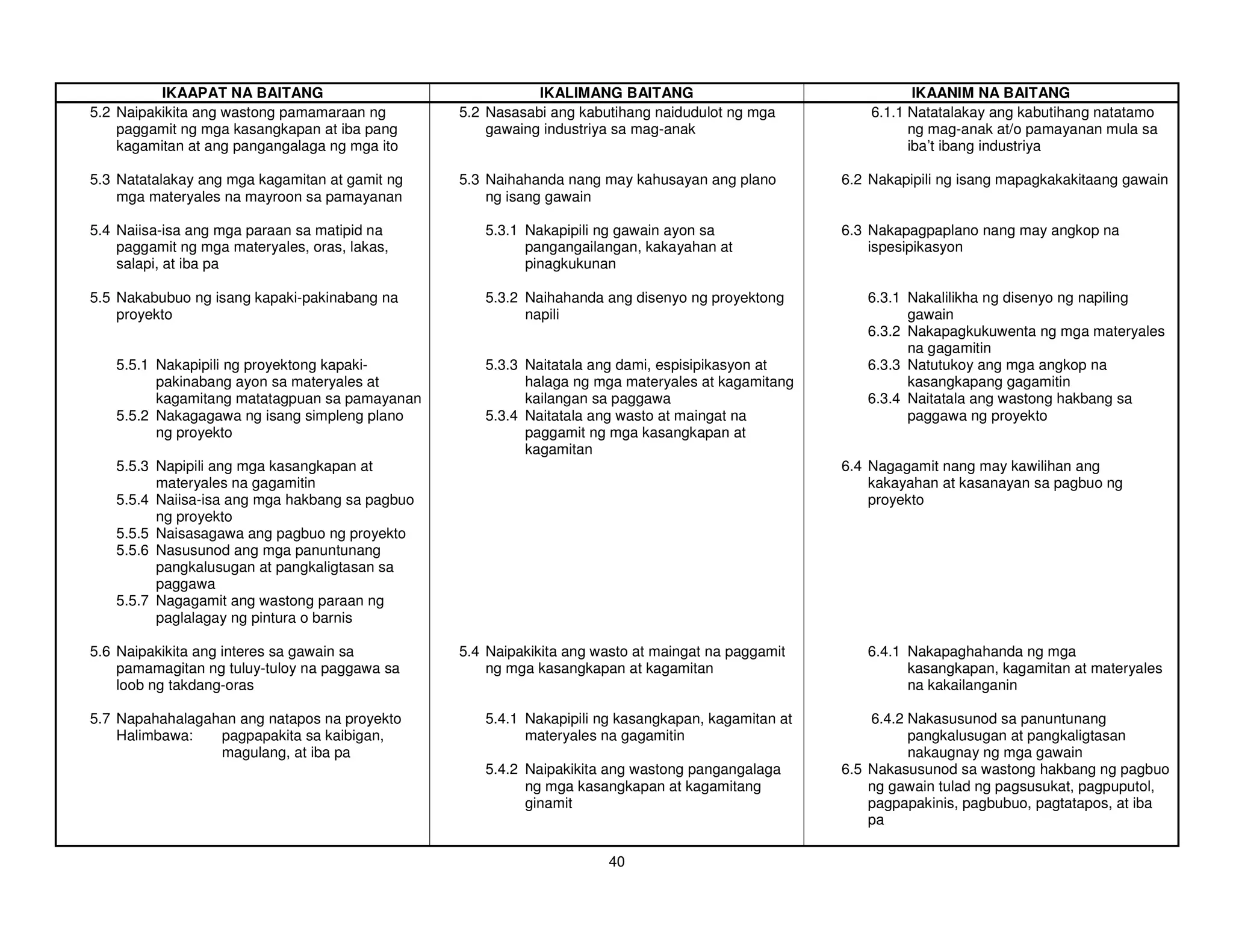 IKAAPAT NA BAITANG                               IKALIMANG BAITANG                                  IKAANIM NA BAITANG
5.2 Naipakikita ang wastong pamamaraan ng       5.2 Nasasabi ang kabutihang naidudulot ng mga          6.1.1 Natatalakay ang kabutihang natatamo
    paggamit ng mga kasangkapan at iba pang         gawaing industriya sa mag-anak                           ng mag-anak at/o pamayanan mula sa
    kagamitan at ang pangangalaga ng mga ito                                                                 iba’t ibang industriya

5.3 Natatalakay ang mga kagamitan at gamit ng   5.3 Naihahanda nang may kahusayan ang plano        6.2 Nakapipili ng isang mapagkakakitaang gawain
    mga materyales na mayroon sa pamayanan          ng isang gawain

5.4 Naiisa-isa ang mga paraan sa matipid na        5.3.1 Nakapipili ng gawain ayon sa              6.3 Nakapagpaplano nang may angkop na
    paggamit ng mga materyales, oras, lakas,             pangangailangan, kakayahan at                 ispesipikasyon
    salapi, at iba pa                                    pinagkukunan

5.5 Nakabubuo ng isang kapaki-pakinabang na        5.3.2 Naihahanda ang disenyo ng proyektong         6.3.1 Nakalilikha ng disenyo ng napiling
    proyekto                                             napili                                             gawain
                                                                                                      6.3.2 Nakapagkukuwenta ng mga materyales
                                                                                                            na gagamitin
   5.5.1 Nakapipili ng proyektong kapaki-          5.3.3 Naitatala ang dami, espisipikasyon at        6.3.3 Natutukoy ang mga angkop na
         pakinabang ayon sa materyales at                halaga ng mga materyales at kagamitang             kasangkapang gagamitin
         kagamitang matatagpuan sa pamayanan             kailangan sa paggawa                         6.3.4 Naitatala ang wastong hakbang sa
   5.5.2 Nakagagawa ng isang simpleng plano        5.3.4 Naitatala ang wasto at maingat na                  paggawa ng proyekto
         ng proyekto                                     paggamit ng mga kasangkapan at
                                                         kagamitan
   5.5.3 Napipili ang mga kasangkapan at                                                           6.4 Nagagamit nang may kawilihan ang
         materyales na gagamitin                                                                       kakayahan at kasanayan sa pagbuo ng
   5.5.4 Naiisa-isa ang mga hakbang sa pagbuo                                                          proyekto
         ng proyekto
   5.5.5 Naisasagawa ang pagbuo ng proyekto
   5.5.6 Nasusunod ang mga panuntunang
         pangkalusugan at pangkaligtasan sa
         paggawa
   5.5.7 Nagagamit ang wastong paraan ng
         paglalagay ng pintura o barnis

5.6 Naipakikita ang interes sa gawain sa        5.4 Naipakikita ang wasto at maingat na paggamit      6.4.1 Nakapaghahanda ng mga
    pamamagitan ng tuluy-tuloy na paggawa sa        ng mga kasangkapan at kagamitan                         kasangkapan, kagamitan at materyales
    loob ng takdang-oras                                                                                    na kakailanganin

5.7 Napahahalagahan ang natapos na proyekto        5.4.1 Nakapipili ng kasangkapan, kagamitan at       6.4.2 Nakasusunod sa panuntunang
    Halimbawa:   pagpapakita sa kaibigan,                materyales na gagamitin                             pangkalusugan at pangkaligtasan
                 magulang, at iba pa                                                                         nakaugnay ng mga gawain
                                                   5.4.2 Naipakikita ang wastong pangangalaga      6.5 Nakasusunod sa wastong hakbang ng pagbuo
                                                         ng mga kasangkapan at kagamitang              ng gawain tulad ng pagsusukat, pagpuputol,
                                                         ginamit                                       pagpapakinis, pagbubuo, pagtatapos, at iba
                                                                                                       pa

                                                                      40
 