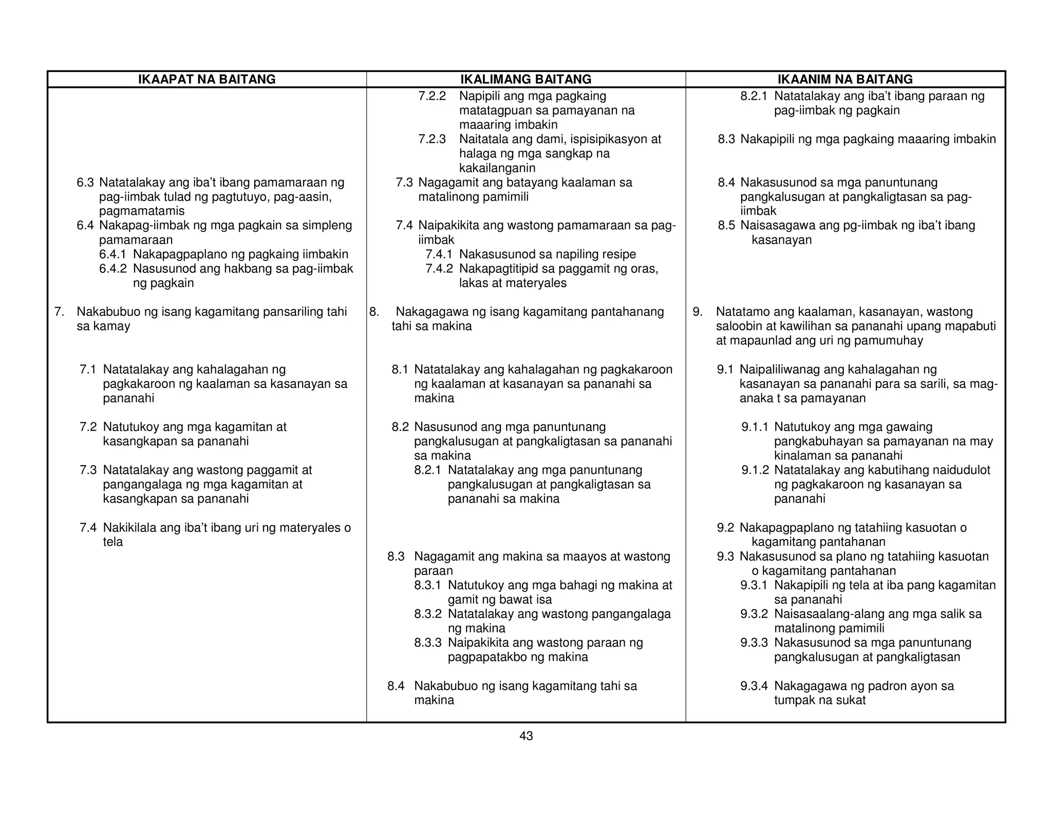 IKAAPAT NA BAITANG                                          IKALIMANG BAITANG                                      IKAANIM NA BAITANG
                                                                   7.2.2  Napipili ang mga pagkaing                       8.2.1 Natatalakay ang iba’t ibang paraan ng
                                                                          matatagpuan sa pamayanan na                           pag-iimbak ng pagkain
                                                                          maaaring imbakin
                                                                   7.2.3 Naitatala ang dami, ispisipikasyon at        8.3 Nakapipili ng mga pagkaing maaaring imbakin
                                                                          halaga ng mga sangkap na
                                                                          kakailanganin
   6.3 Natatalakay ang iba’t ibang pamamaraan ng               7.3 Nagagamit ang batayang kaalaman sa                 8.4 Nakasusunod sa mga panuntunang
       pag-iimbak tulad ng pagtutuyo, pag-aasin,                   matalinong pamimili                                    pangkalusugan at pangkaligtasan sa pag-
       pagmamatamis                                                                                                       iimbak
   6.4 Nakapag-iimbak ng mga pagkain sa simpleng               7.4 Naipakikita ang wastong pamamaraan sa pag-         8.5 Naisasagawa ang pg-iimbak ng iba’t ibang
       pamamaraan                                                  iimbak                                                    kasanayan
       6.4.1 Nakapagpaplano ng pagkaing iimbakin                     7.4.1 Nakasusunod sa napiling resipe
       6.4.2 Nasusunod ang hakbang sa pag-iimbak                     7.4.2 Nakapagtitipid sa paggamit ng oras,
             ng pagkain                                                    lakas at materyales

7. Nakabubuo ng isang kagamitang pansariling tahi        8.    Nakagagawa ng isang kagamitang pantahanang        9.   Natatamo ang kaalaman, kasanayan, wastong
   sa kamay                                                   tahi sa makina                                          saloobin at kawilihan sa pananahi upang mapabuti
                                                                                                                      at mapaunlad ang uri ng pamumuhay

    7.1 Natatalakay ang kahalagahan ng                        8.1 Natatalakay ang kahalagahan ng pagkakaroon          9.1 Naipaliliwanag ang kahalagahan ng
        pagkakaroon ng kaalaman sa kasanayan sa                   ng kaalaman at kasanayan sa pananahi sa                 kasanayan sa pananahi para sa sarili, sa mag-
        pananahi                                                  makina                                                  anaka t sa pamayanan

    7.2 Natutukoy ang mga kagamitan at                        8.2 Nasusunod ang mga panuntunang                           9.1.1 Natutukoy ang mga gawaing
        kasangkapan sa pananahi                                   pangkalusugan at pangkaligtasan sa pananahi                   pangkabuhayan sa pamayanan na may
                                                                  sa makina                                                     kinalaman sa pananahi
    7.3 Natatalakay ang wastong paggamit at                       8.2.1 Natatalakay ang mga panuntunang                   9.1.2 Natatalakay ang kabutihang naidudulot
        pangangalaga ng mga kagamitan at                                pangkalusugan at pangkaligtasan sa                      ng pagkakaroon ng kasanayan sa
        kasangkapan sa pananahi                                         pananahi sa makina                                      pananahi

    7.4 Nakikilala ang iba’t ibang uri ng materyales o                                                                9.2 Nakapagpaplano ng tatahiing kasuotan o
        tela                                                                                                                kagamitang pantahanan
                                                              8.3 Nagagamit ang makina sa maayos at wastong           9.3 Nakasusunod sa plano ng tatahiing kasuotan
                                                                  paraan                                                    o kagamitang pantahanan
                                                                  8.3.1 Natutukoy ang mga bahagi ng makina at             9.3.1 Nakapipili ng tela at iba pang kagamitan
                                                                        gamit ng bawat isa                                      sa pananahi
                                                                  8.3.2 Natatalakay ang wastong pangangalaga              9.3.2 Naisasaalang-alang ang mga salik sa
                                                                        ng makina                                               matalinong pamimili
                                                                  8.3.3 Naipakikita ang wastong paraan ng                 9.3.3 Nakasusunod sa mga panuntunang
                                                                        pagpapatakbo ng makina                                  pangkalusugan at pangkaligtasan

                                                              8.4 Nakabubuo ng isang kagamitang tahi sa                   9.3.4 Nakagagawa ng padron ayon sa
                                                                  makina                                                        tumpak na sukat

                                                                                    43
 