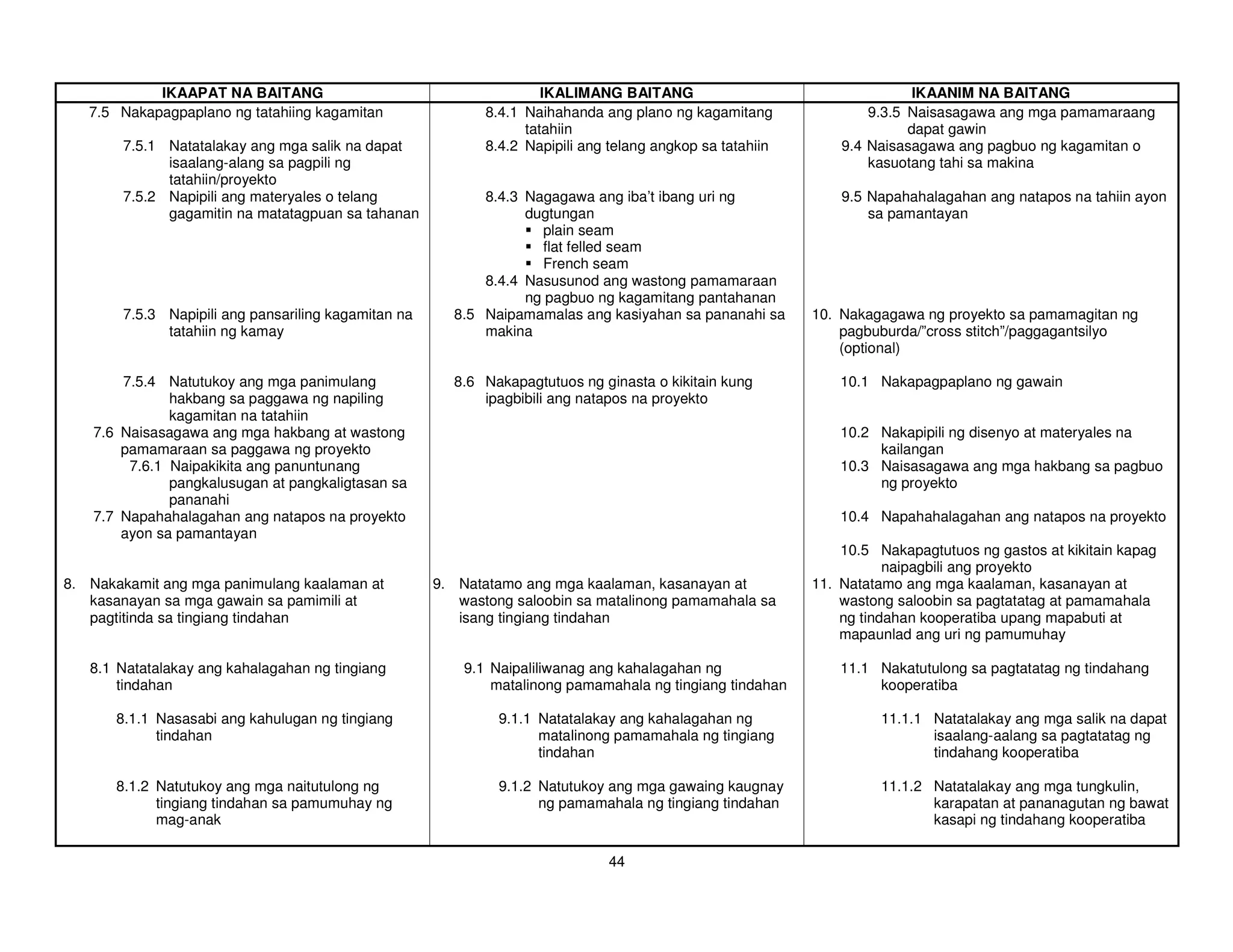 IKAAPAT NA BAITANG                                       IKALIMANG BAITANG                                    IKAANIM NA BAITANG
   7.5 Nakapagpaplano ng tatahiing kagamitan                8.4.1 Naihahanda ang plano ng kagamitang               9.3.5 Naisasagawa ang mga pamamaraang
                                                                  tatahiin                                               dapat gawin
       7.5.1 Natatalakay ang mga salik na dapat             8.4.2 Napipili ang telang angkop sa tatahiin       9.4 Naisasagawa ang pagbuo ng kagamitan o
             isaalang-alang sa pagpili ng                                                                          kasuotang tahi sa makina
             tatahiin/proyekto
       7.5.2 Napipili ang materyales o telang              8.4.3 Nagagawa ang iba’t ibang uri ng               9.5 Napahahalagahan ang natapos na tahiin ayon
             gagamitin na matatagpuan sa tahanan                 dugtungan                                         sa pamantayan
                                                                   plain seam
                                                                   flat felled seam
                                                                   French seam
                                                           8.4.4 Nasusunod ang wastong pamamaraan
                                                                 ng pagbuo ng kagamitang pantahanan
       7.5.3 Napipili ang pansariling kagamitan na     8.5 Naipamamalas ang kasiyahan sa pananahi sa       10. Nakagagawa ng proyekto sa pamamagitan ng
             tatahiin ng kamay                             makina                                              pagbuburda/”cross stitch”/paggagantsilyo
                                                                                                               (optional)

       7.5.4 Natutukoy ang mga panimulang              8.6 Nakapagtutuos ng ginasta o kikitain kung            10.1 Nakapagpaplano ng gawain
              hakbang sa paggawa ng napiling               ipagbibili ang natapos na proyekto
              kagamitan na tatahiin
   7.6 Naisasagawa ang mga hakbang at wastong                                                                  10.2 Nakapipili ng disenyo at materyales na
       pamamaraan sa paggawa ng proyekto                                                                            kailangan
        7.6.1 Naipakikita ang panuntunang                                                                      10.3 Naisasagawa ang mga hakbang sa pagbuo
              pangkalusugan at pangkaligtasan sa                                                                    ng proyekto
              pananahi
   7.7 Napahahalagahan ang natapos na proyekto                                                                 10.4 Napahahalagahan ang natapos na proyekto
       ayon sa pamantayan
                                                                                                               10.5 Nakapagtutuos ng gastos at kikitain kapag
                                                                                                                      naipagbili ang proyekto
8. Nakakamit ang mga panimulang kaalaman at          9. Natatamo ang mga kaalaman, kasanayan at            11. Natatamo ang mga kaalaman, kasanayan at
   kasanayan sa mga gawain sa pamimili at               wastong saloobin sa matalinong pamamahala sa           wastong saloobin sa pagtatatag at pamamahala
   pagtitinda sa tingiang tindahan                      isang tingiang tindahan                                ng tindahan kooperatiba upang mapabuti at
                                                                                                               mapaunlad ang uri ng pamumuhay

   8.1 Natatalakay ang kahalagahan ng tingiang           9.1 Naipaliliwanag ang kahalagahan ng                 11.1 Nakatutulong sa pagtatatag ng tindahang
       tindahan                                              matalinong pamamahala ng tingiang tindahan             kooperatiba

       8.1.1 Nasasabi ang kahulugan ng tingiang               9.1.1 Natatalakay ang kahalagahan ng                   11.1.1 Natatalakay ang mga salik na dapat
             tindahan                                               matalinong pamamahala ng tingiang                       isaalang-aalang sa pagtatatag ng
                                                                    tindahan                                                tindahang kooperatiba

       8.1.2 Natutukoy ang mga naitutulong ng                 9.1.2 Natutukoy ang mga gawaing kaugnay                11.1.2 Natatalakay ang mga tungkulin,
             tingiang tindahan sa pamumuhay ng                      ng pamamahala ng tingiang tindahan                      karapatan at pananagutan ng bawat
             mag-anak                                                                                                       kasapi ng tindahang kooperatiba

                                                                              44
 