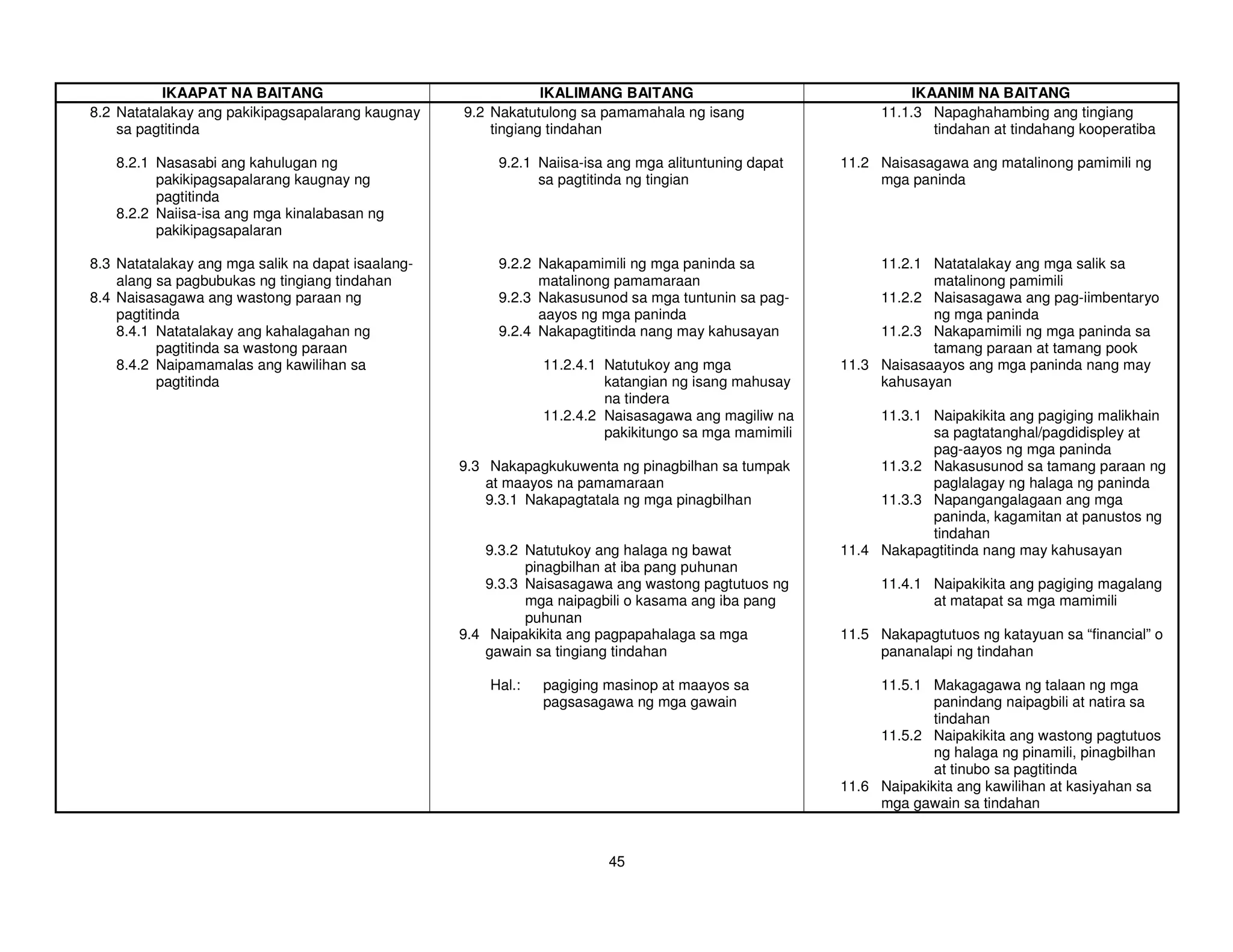 IKAAPAT NA BAITANG                                  IKALIMANG BAITANG                                IKAANIM NA BAITANG
8.2 Natatalakay ang pakikipagsapalarang kaugnay    9.2 Nakatutulong sa pamamahala ng isang                 11.1.3 Napaghahambing ang tingiang
    sa pagtitinda                                      tingiang tindahan                                           tindahan at tindahang kooperatiba

   8.2.1 Nasasabi ang kahulugan ng                      9.2.1 Naiisa-isa ang mga alituntuning dapat   11.2 Naisasagawa ang matalinong pamimili ng
         pakikipagsapalarang kaugnay ng                       sa pagtitinda ng tingian                     mga paninda
         pagtitinda
   8.2.2 Naiisa-isa ang mga kinalabasan ng
         pakikipagsapalaran

8.3 Natatalakay ang mga salik na dapat isaalang-        9.2.2 Nakapamimili ng mga paninda sa               11.2.1 Natatalakay ang mga salik sa
    alang sa pagbubukas ng tingiang tindahan                  matalinong pamamaraan                               matalinong pamimili
8.4 Naisasagawa ang wastong paraan ng                   9.2.3 Nakasusunod sa mga tuntunin sa pag-          11.2.2 Naisasagawa ang pag-iimbentaryo
    pagtitinda                                                aayos ng mga paninda                                ng mga paninda
    8.4.1 Natatalakay ang kahalagahan ng                9.2.4 Nakapagtitinda nang may kahusayan            11.2.3 Nakapamimili ng mga paninda sa
           pagtitinda sa wastong paraan                                                                           tamang paraan at tamang pook
    8.4.2 Naipamamalas ang kawilihan sa                        11.2.4.1 Natutukoy ang mga             11.3 Naisasaayos ang mga paninda nang may
           pagtitinda                                                   katangian ng isang mahusay         kahusayan
                                                                        na tindera
                                                               11.2.4.2 Naisasagawa ang magiliw na         11.3.1 Naipakikita ang pagiging malikhain
                                                                        pakikitungo sa mga mamimili               sa pagtatanghal/pagdidispley at
                                                                                                                  pag-aayos ng mga paninda
                                                   9.3 Nakapagkukuwenta ng pinagbilhan sa tumpak           11.3.2 Nakasusunod sa tamang paraan ng
                                                       at maayos na pamamaraan                                    paglalagay ng halaga ng paninda
                                                       9.3.1 Nakapagtatala ng mga pinagbilhan              11.3.3 Napangangalagaan ang mga
                                                                                                                  paninda, kagamitan at panustos ng
                                                                                                                  tindahan
                                                       9.3.2 Natutukoy ang halaga ng bawat            11.4 Nakapagtitinda nang may kahusayan
                                                             pinagbilhan at iba pang puhunan
                                                       9.3.3 Naisasagawa ang wastong pagtutuos ng          11.4.1 Naipakikita ang pagiging magalang
                                                             mga naipagbili o kasama ang iba pang                 at matapat sa mga mamimili
                                                             puhunan
                                                   9.4 Naipakikita ang pagpapahalaga sa mga           11.5 Nakapagtutuos ng katayuan sa “financial” o
                                                       gawain sa tingiang tindahan                         pananalapi ng tindahan

                                                       Hal.:   pagiging masinop at maayos sa               11.5.1 Makagagawa ng talaan ng mga
                                                               pagsasagawa ng mga gawain                           panindang naipagbili at natira sa
                                                                                                                   tindahan
                                                                                                           11.5.2 Naipakikita ang wastong pagtutuos
                                                                                                                   ng halaga ng pinamili, pinagbilhan
                                                                                                                   at tinubo sa pagtitinda
                                                                                                      11.6 Naipakikita ang kawilihan at kasiyahan sa
                                                                                                           mga gawain sa tindahan



                                                                        45
 