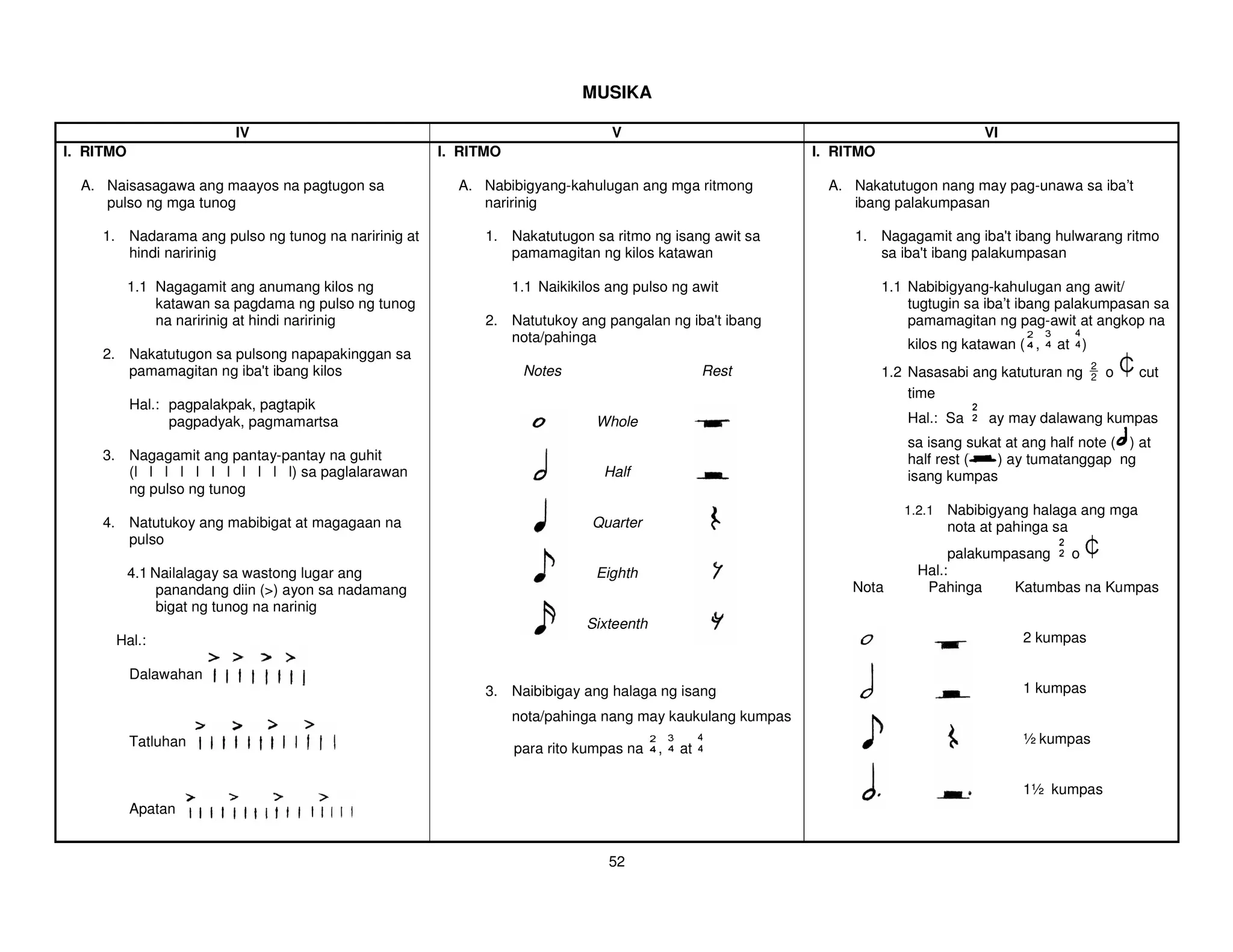 MUSIKA

                          IV                                                    V                                                    VI
I. RITMO                                              I. RITMO                                            I. RITMO

  A. Naisasagawa ang maayos na pagtugon sa              A. Nabibigyang-kahulugan ang mga ritmong            A. Nakatutugon nang may pag-unawa sa iba’t
     pulso ng mga tunog                                    naririnig                                           ibang palakumpasan

     1. Nadarama ang pulso ng tunog na naririnig at         1. Nakatutugon sa ritmo ng isang awit sa           1. Nagagamit ang iba'ibang hulwarang ritmo
                                                                                                                                    t
        hindi naririnig                                        pamamagitan ng kilos katawan                       sa iba'ibang palakumpasan
                                                                                                                        t

           1.1 Nagagamit ang anumang kilos ng                    1.1 Naikikilos ang pulso ng awit                    1.1 Nabibigyang-kahulugan ang awit/
               katawan sa pagdama ng pulso ng tunog                                                                      tugtugin sa iba’t ibang palakumpasan sa
               na naririnig at hindi naririnig              2. Natutukoy ang pangalan ng iba'ibang
                                                                                            t                            pamamagitan ng pag-awit at angkop na
                                                               nota/pahinga                                             kilos ng katawan ( ,   at )
     2. Nakatutugon sa pulsong napapakinggan sa
                                                                                                                                                      2
        pamamagitan ng iba' ibang kilos
                           t                                      Notes                          Rest                1.2 Nasasabi ang katuturan ng    2   o   cut
                                                                                                                         time
           Hal.: pagpalakpak, pagtapik
                 pagpadyak, pagmamartsa                                       Whole                                     Hal.: Sa     ay may dalawang kumpas
                                                                                                                        sa isang sukat at ang half note ( ) at
     3. Nagagamit ang pantay-pantay na guhit                                                                            half rest (  ) ay tumatanggap ng
        (l l l l l l l l l l l) sa paglalarawan                                Half                                     isang kumpas
        ng pulso ng tunog
                                                                                                                        1.2.1   Nabibigyang halaga ang mga
     4. Natutukoy ang mabibigat at magagaan na                               Quarter                                            nota at pahinga sa
        pulso
                                                                                                                               palakumpasang o
           4.1 Nailalagay sa wastong lugar ang                                Eighth                                      Hal.:
                panandang diin (>) ayon sa nadamang                                                            Nota        Pahinga      Katumbas na Kumpas
                bigat ng tunog na narinig
                                                                            Sixteenth
      Hal.:                                                                                                                               2 kumpas

           Dalawahan
                                                            3. Naibibigay ang halaga ng isang                                             1 kumpas
                                                                 nota/pahinga nang may kaukulang kumpas
           Tatluhan                                                                                                                       ½ kumpas
                                                                 para rito kumpas na    ,   at

                                                                                                                                          1½ kumpas
           Apatan


                                                                                52
 