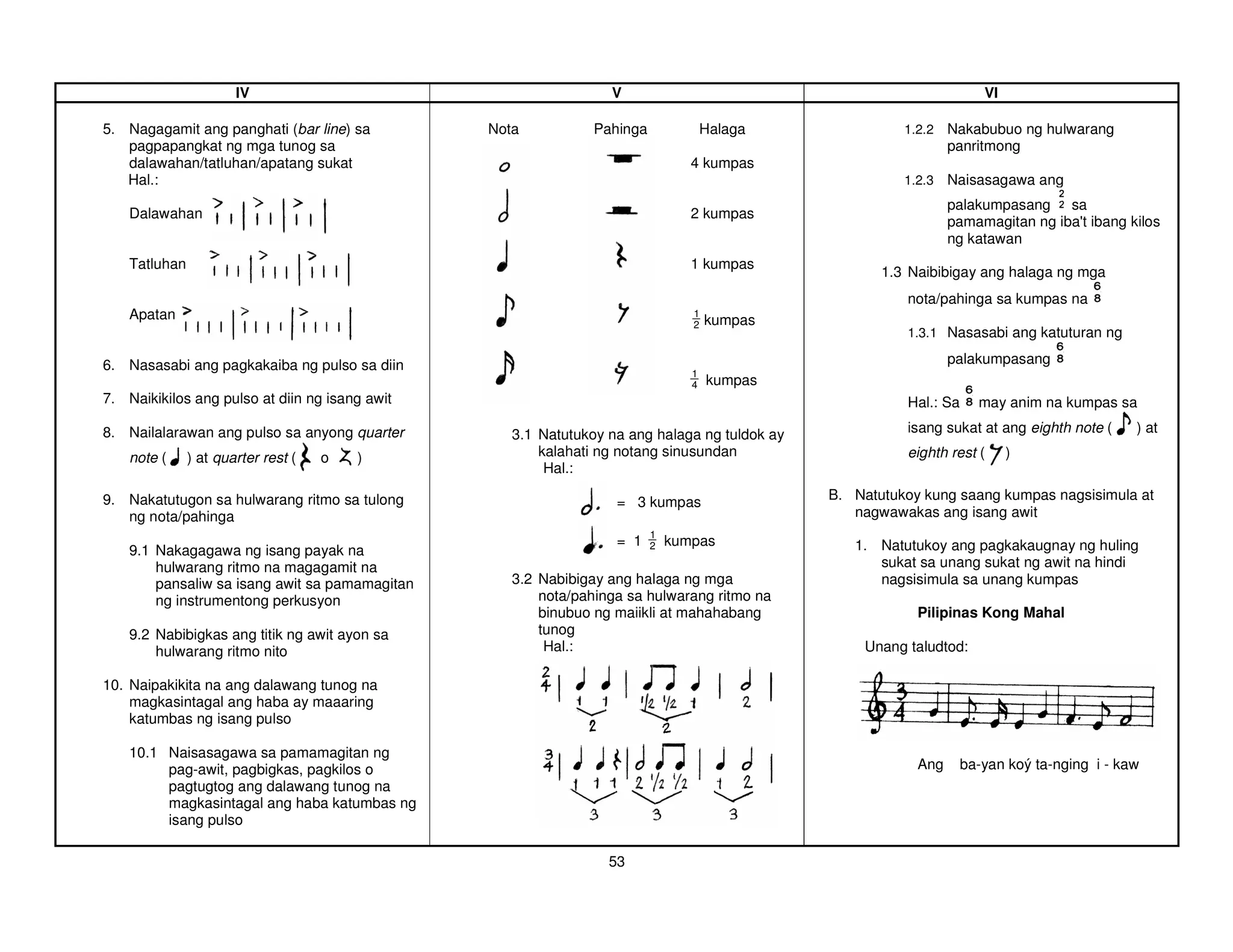 IV                                        V                                                     VI

5. Nagagamit ang panghati (bar line) sa         Nota           Pahinga              Halaga              1.2.2   Nakabubuo ng hulwarang
   pagpapangkat ng mga tunog sa                                                                                 panritmong
   dalawahan/tatluhan/apatang sukat                                             4 kumpas
   Hal.:                                                                                                1.2.3   Naisasagawa ang
                                                                                                                palakumpasang sa
    Dalawahan                                                                   2 kumpas
                                                                                                                pamamagitan ng iba'ibang kilos
                                                                                                                                  t
                                                                                                                ng katawan
    Tatluhan                                                                    1 kumpas
                                                                                                     1.3 Naibibigay ang halaga ng mga
                                                                                                         nota/pahinga sa kumpas na
    Apatan                                                                      1
                                                                                    kumpas
                                                                                2
                                                                                                         1.3.1 Nasasabi ang katuturan ng

6. Nasasabi ang pagkakaiba ng pulso sa diin                                                                     palakumpasang
                                                                                1
                                                                                4   kumpas
7. Naikikilos ang pulso at diin ng isang awit                                                            Hal.: Sa     may anim na kumpas sa

8. Nailalarawan ang pulso sa anyong quarter        3.1 Natutukoy na ang halaga ng tuldok ay              isang sukat at ang eighth note (     ) at

    note (     ) at quarter rest (   o   )             kalahati ng notang sinusundan                     eighth rest (      )
                                                        Hal.:

9. Nakatutugon sa hulwarang ritmo sa tulong                       = 3 kumpas                  B. Natutukoy kung saang kumpas nagsisimula at
   ng nota/pahinga                                                                               nagwawakas ang isang awit
                                                                         1
                                                                  = 1    2   kumpas              1. Natutukoy ang pagkakaugnay ng huling
    9.1 Nakagagawa ng isang payak na
        hulwarang ritmo na magagamit na                                                             sukat sa unang sukat ng awit na hindi
        pansaliw sa isang awit sa pamamagitan      3.2 Nabibigay ang halaga ng mga                  nagsisimula sa unang kumpas
        ng instrumentong perkusyon                     nota/pahinga sa hulwarang ritmo na
                                                       binubuo ng maiikli at mahahabang                   Pilipinas Kong Mahal
    9.2 Nabibigkas ang titik ng awit ayon sa           tunog
        hulwarang ritmo nito                            Hal.:                                      Unang taludtod:

10. Naipakikita na ang dalawang tunog na
    magkasintagal ang haba ay maaaring
    katumbas ng isang pulso

    10.1 Naisasagawa sa pamamagitan ng
         pag-awit, pagbigkas, pagkilos o                                                                  Ang       ba-yan koý ta-nging i - kaw
         pagtugtog ang dalawang tunog na
         magkasintagal ang haba katumbas ng
         isang pulso

                                                                 53
 