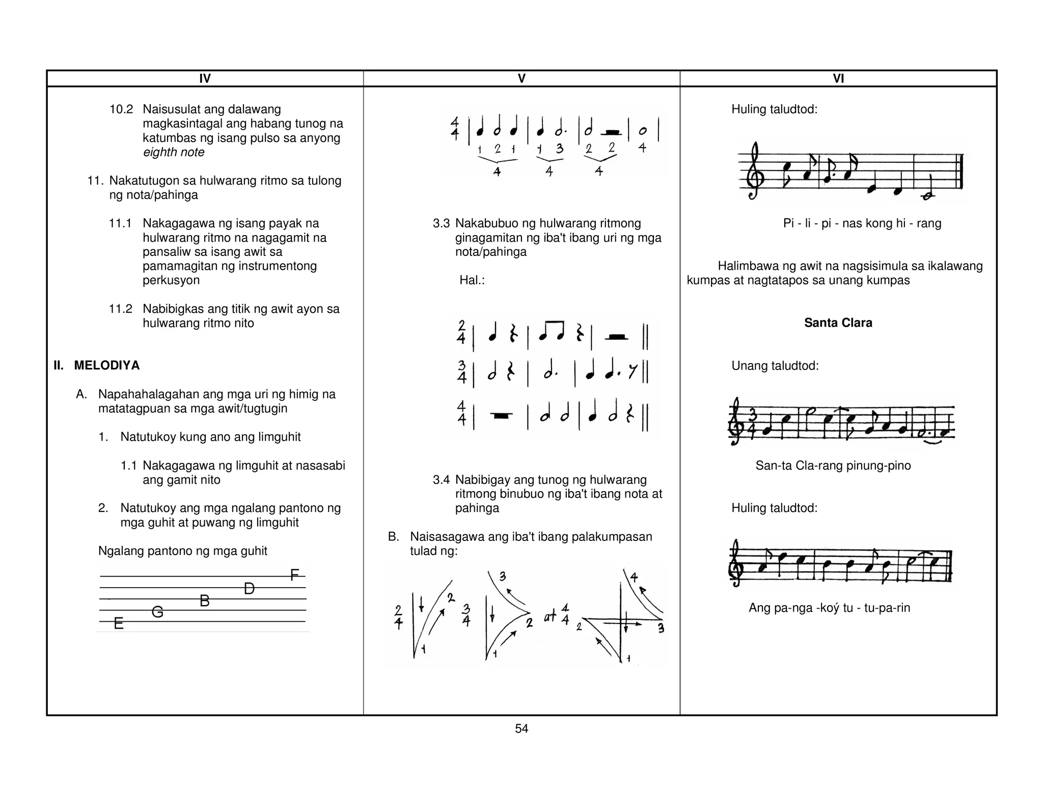 IV                                              V                                                      VI

        10.2 Naisusulat ang dalawang                                                                        Huling taludtod:
             magkasintagal ang habang tunog na
             katumbas ng isang pulso sa anyong
             eighth note

    11. Nakatutugon sa hulwarang ritmo sa tulong
        ng nota/pahinga

        11.1 Nakagagawa ng isang payak na                 3.3 Nakabubuo ng hulwarang ritmong                         Pi - li - pi - nas kong hi - rang
             hulwarang ritmo na nagagamit na                  ginagamitan ng iba'ibang uri ng mga
                                                                                t
             pansaliw sa isang awit sa                        nota/pahinga
             pamamagitan ng instrumentong                                                                Halimbawa ng awit na nagsisimula sa ikalawang
             perkusyon                                         Hal.:                                 kumpas at nagtatapos sa unang kumpas

        11.2 Nabibigkas ang titik ng awit ayon sa
             hulwarang ritmo nito                                                                                        Santa Clara


II. MELODIYA                                                                                                Unang taludtod:

   A. Napahahalagahan ang mga uri ng himig na
      matatagpuan sa mga awit/tugtugin

      1. Natutukoy kung ano ang limguhit

          1.1 Nakagagawa ng limguhit at nasasabi                                                                San-ta Cla-rang pinung-pino
              ang gamit nito                              3.4 Nabibigay ang tunog ng hulwarang
                                                              ritmong binubuo ng iba'ibang nota at
                                                                                    t
      2. Natutukoy ang mga ngalang pantono ng                 pahinga                                       Huling taludtod:
         mga guhit at puwang ng limguhit
                                                    B. Naisasagawa ang iba'ibang palakumpasan
                                                                          t
      Ngalang pantono ng mga guhit                     tulad ng:



                                                                                                               Ang pa-nga -koý tu - tu-pa-rin




                                                                        54
 