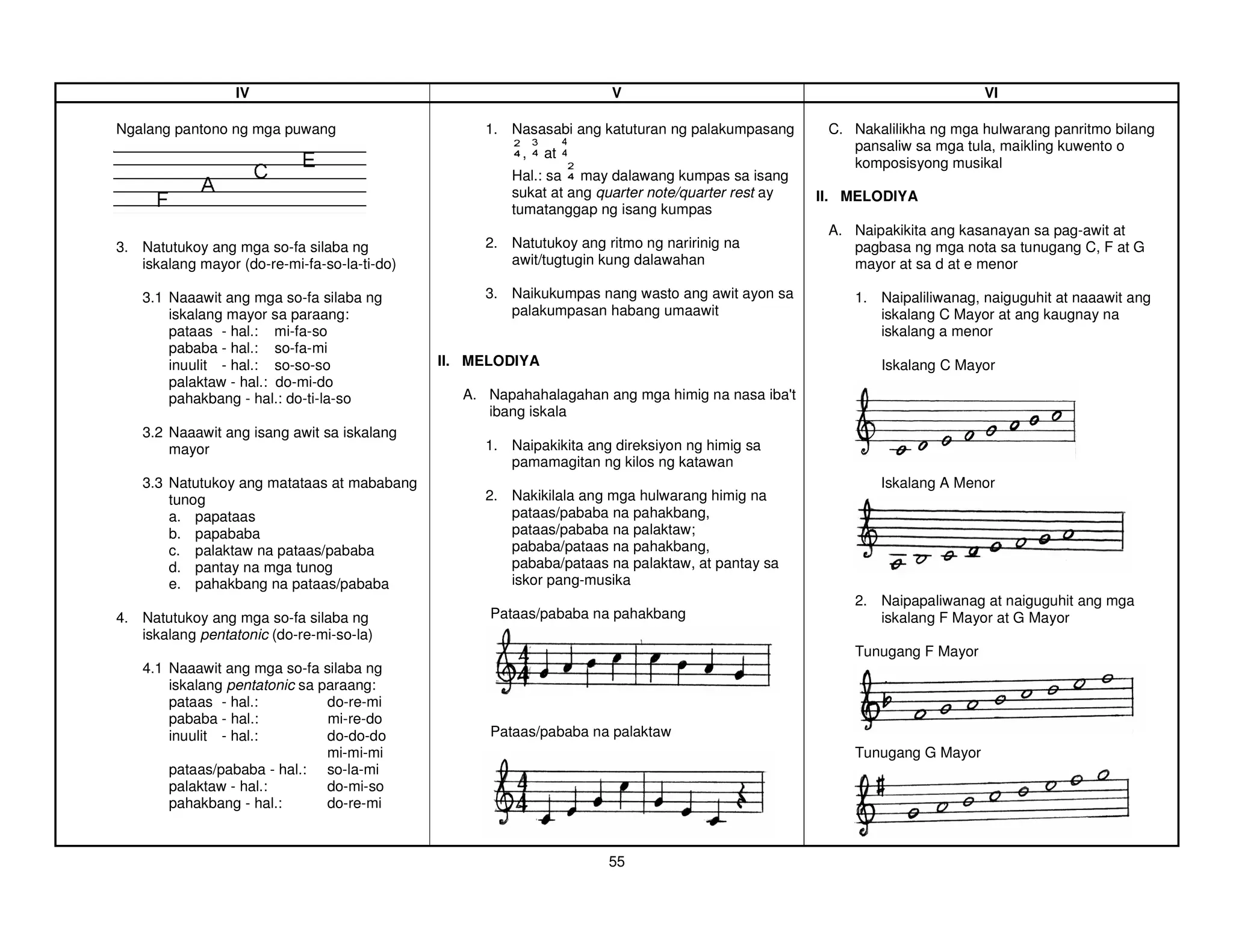 IV                                                 V                                                   VI

Ngalang pantono ng mga puwang                      1. Nasasabi ang katuturan ng palakumpasang      C. Nakalilikha ng mga hulwarang panritmo bilang
                                                        ,    at                                       pansaliw sa mga tula, maikling kuwento o
                                                                                                      komposisyong musikal
                                                      Hal.: sa may dalawang kumpas sa isang
                                                      sukat at ang quarter note/quarter rest ay   II. MELODIYA
                                                      tumatanggap ng isang kumpas
                                                                                                   A. Naipakikita ang kasanayan sa pag-awit at
3. Natutukoy ang mga so-fa silaba ng               2. Natutukoy ang ritmo ng naririnig na             pagbasa ng mga nota sa tunugang C, F at G
   iskalang mayor (do-re-mi-fa-so-la-ti-do)           awit/tugtugin kung dalawahan                    mayor at sa d at e menor

    3.1 Naaawit ang mga so-fa silaba ng            3. Naikukumpas nang wasto ang awit ayon sa         1. Naipaliliwanag, naiguguhit at naaawit ang
        iskalang mayor sa paraang:                    palakumpasan habang umaawit                        iskalang C Mayor at ang kaugnay na
        pataas - hal.: mi-fa-so                                                                          iskalang a menor
        pababa - hal.: so-fa-mi
        inuulit - hal.: so-so-so              II. MELODIYA                                                Iskalang C Mayor
        palaktaw - hal.: do-mi-do
        pahakbang - hal.: do-ti-la-so           A. Napahahalagahan ang mga himig na nasa iba'
                                                                                            t
                                                   ibang iskala
    3.2 Naaawit ang isang awit sa iskalang
        mayor                                      1. Naipakikita ang direksiyon ng himig sa
                                                      pamamagitan ng kilos ng katawan
    3.3 Natutukoy ang matataas at mababang                                                                Iskalang A Menor
        tunog                                      2. Nakikilala ang mga hulwarang himig na
        a. papataas                                   pataas/pababa na pahakbang,
        b. papababa                                   pataas/pababa na palaktaw;
        c. palaktaw na pataas/pababa                  pababa/pataas na pahakbang,
        d. pantay na mga tunog                        pababa/pataas na palaktaw, at pantay sa
        e. pahakbang na pataas/pababa                 iskor pang-musika
                                                                                                      2. Naipapaliwanag at naiguguhit ang mga
4. Natutukoy ang mga so-fa silaba ng                Pataas/pababa na pahakbang                           iskalang F Mayor at G Mayor
   iskalang pentatonic (do-re-mi-so-la)
                                                                                                      Tunugang F Mayor
    4.1 Naaawit ang mga so-fa silaba ng
        iskalang pentatonic sa paraang:
        pataas - hal.:          do-re-mi
        pababa - hal.:          mi-re-do
        inuulit - hal.:         do-do-do            Pataas/pababa na palaktaw
                                mi-mi-mi                                                              Tunugang G Mayor
        pataas/pababa - hal.: so-la-mi
        palaktaw - hal.:        do-mi-so
        pahakbang - hal.:       do-re-mi



                                                                     55
 