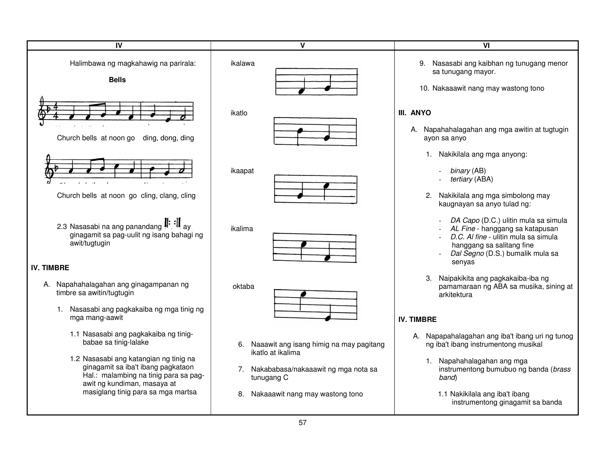 IV                                                V                                                      VI

             Halimbawa ng magkahawig na parirala:        ikalawa                                             9. Nasasabi ang kaibhan ng tunugang menor
                                                                                                                sa tunugang mayor.
                        Bells
                                                                                                             10. Nakaaawit nang may wastong tono


                                                         ikatlo                                         III. ANYO

                                                                                                           A. Napahahalagahan ang mga awitin at tugtugin
      Church bells at noon go      ding, dong, ding                                                           ayon sa anyo

                                                                                                               1. Nakikilala ang mga anyong:

                                                         ikaapat                                                     -   binary (AB)
                                                                                                                     -   tertiary (ABA)

      Church bells at noon go cling, clang, cling                                                              2. Nakikilala ang mga simbolong may
                                                                                                                  kaugnayan sa anyo tulad ng:

                                                                                                                     -   DA Capo (D.C.) ulitin mula sa simula
      2.3 Nasasabi na ang panandang          ay          ikalima                                                     -   AL Fine - hanggang sa katapusan
          ginagamit sa pag-uulit ng isang bahagi ng                                                                  -   D.C. Al fine - ulitin mula sa simula
          awit/tugtugin                                                                                                  hanggang sa salitang fine
                                                                                                                     -   Dal Segno (D.S.) bumalik mula sa
                                                                                                                         senyas
IV. TIMBRE
                                                                                                               3. Naipakikita ang pagkakaiba-iba ng
   A. Napahahalagahan ang ginagampanan ng                oktaba                                                   pamamaraan ng ABA sa musika, sining at
      timbre sa awitin/tugtugin                                                                                   arkitektura

      1. Nasasabi ang pagkakaiba ng mga tinig ng
         mga mang-aawit                                                                                 IV. TIMBRE

             1.1 Nasasabi ang pagkakaiba ng tinig-                                                          A. Napapahalagahan ang iba'ibang uri ng tunog
                                                                                                                                        t
                 babae sa tinig-lalake                     6. Naaawit ang isang himig na may pagitang          ng iba'ibang instrumentong musikal
                                                                                                                     t
                                                              ikatlo at ikalima
             1.2 Nasasabi ang katangian ng tinig na                                                            1. Napahahalagahan ang mga
                 ginagamit sa iba'ibang pagkataon
                                  t                        7. Nakababasa/nakaaawit ng mga nota sa                 instrumentong bumubuo ng banda (brass
                 Hal.: malambing na tinig para sa pag-        tunugang C                                          band)
                 awit ng kundiman, masaya at
                 masiglang tinig para sa mga martsa        8. Nakaaawit nang may wastong tono                        1.1 Nakikilala ang iba'ibang
                                                                                                                                           t
                                                                                                                         instrumentong ginagamit sa banda

                                                                            57
 