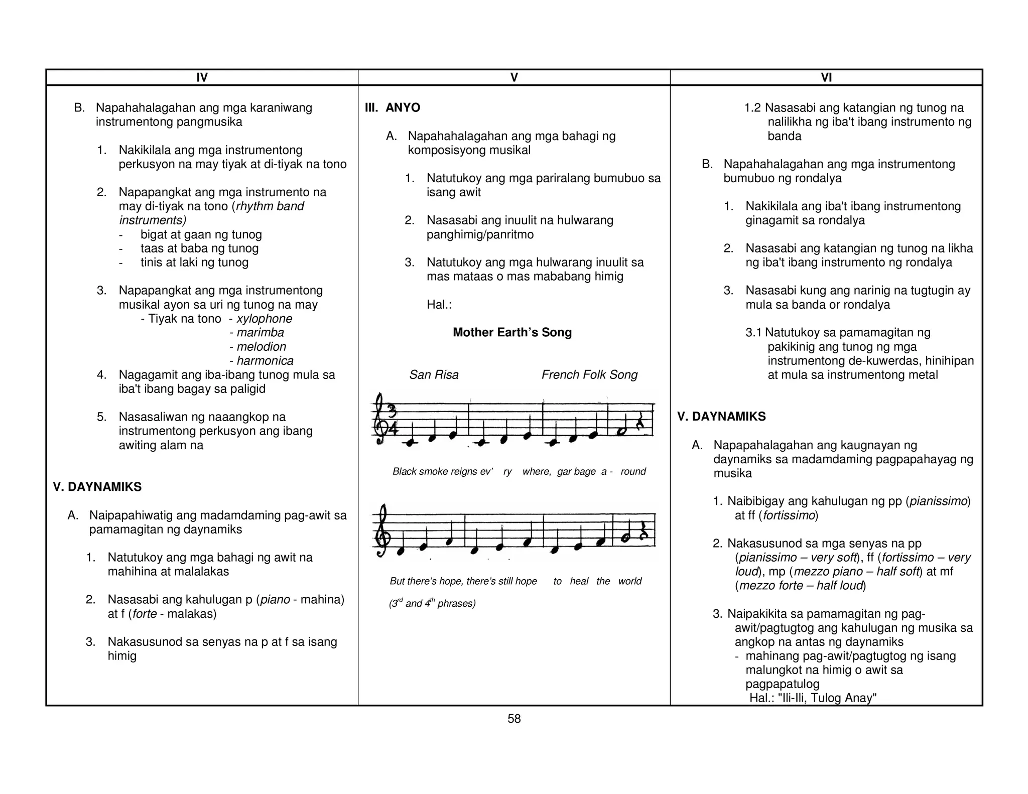 IV                                                             V                                                        VI

  B. Napahahalagahan ang mga karaniwang              III. ANYO                                                                 1.2 Nasasabi ang katangian ng tunog na
     instrumentong pangmusika                                                                                                      nalilikha ng iba'ibang instrumento ng
                                                                                                                                                   t
                                                        A. Napahahalagahan ang mga bahagi ng                                       banda
     1. Nakikilala ang mga instrumentong                   komposisyong musikal
        perkusyon na may tiyak at di-tiyak na tono                                                                      B. Napahahalagahan ang mga instrumentong
                                                               1. Natutukoy ang mga pariralang bumubuo sa                  bumubuo ng rondalya
     2. Napapangkat ang mga instrumento na                        isang awit
        may di-tiyak na tono (rhythm band                                                                                  1. Nakikilala ang iba' ibang instrumentong
                                                                                                                                                t
        instruments)                                           2. Nasasabi ang inuulit na hulwarang                           ginagamit sa rondalya
        - bigat at gaan ng tunog                                  panghimig/panritmo
        - taas at baba ng tunog                                                                                            2. Nasasabi ang katangian ng tunog na likha
        - tinis at laki ng tunog                               3. Natutukoy ang mga hulwarang inuulit sa                      ng iba' ibang instrumento ng rondalya
                                                                                                                                    t
                                                                  mas mataas o mas mababang himig
     3. Napapangkat ang mga instrumentong                                                                                  3. Nasasabi kung ang narinig na tugtugin ay
        musikal ayon sa uri ng tunog na may                       Hal.:                                                       mula sa banda or rondalya
             - Tiyak na tono - xylophone
                             - marimba                                    Mother Earth’s Song                                  3.1 Natutukoy sa pamamagitan ng
                             - melodion                                                                                            pakikinig ang tunog ng mga
                             - harmonica                                                                                           instrumentong de-kuwerdas, hinihipan
     4. Nagagamit ang iba-ibang tunog mula sa                  San Risa                        French Folk Song                    at mula sa instrumentong metal
        iba' ibang bagay sa paligid
           t

     5. Nasasaliwan ng naaangkop na                                                                                  V. DAYNAMIKS
        instrumentong perkusyon ang ibang
        awiting alam na                                                                                               A. Napapahalagahan ang kaugnayan ng
                                                                                                                         daynamiks sa madamdaming pagpapahayag ng
                                                         Black smoke reigns ev’    ry    where, gar bage a - round       musika
V. DAYNAMIKS
                                                                                                                         1. Naibibigay ang kahulugan ng pp (pianissimo)
 A. Naipapahiwatig ang madamdaming pag-awit sa                                                                               at ff (fortissimo)
    pamamagitan ng daynamiks
                                                                                                                         2. Nakasusunod sa mga senyas na pp
    1. Natutukoy ang mga bahagi ng awit na                                                                                   (pianissimo – very soft), ff (fortissimo – very
       mahihina at malalakas                                                                                                 loud), mp (mezzo piano – half soft) at mf
                                                        But there’s hope, there’s still hope     to heal the world
                                                                                                                             (mezzo forte – half loud)
    2. Nasasabi ang kahulugan p (piano - mahina)          rd       th
                                                        (3 and 4 phrases)
       at f (forte - malakas)                                                                                            3. Naipakikita sa pamamagitan ng pag-
                                                                                                                             awit/pagtugtog ang kahulugan ng musika sa
    3. Nakasusunod sa senyas na p at f sa isang                                                                              angkop na antas ng daynamiks
       himig                                                                                                                 - mahinang pag-awit/pagtugtog ng isang
                                                                                                                               malungkot na himig o awit sa
                                                                                                                               pagpapatulog
                                                                                                                                Hal.: "Ili-Ili, Tulog Anay"
                                                                                    58
 