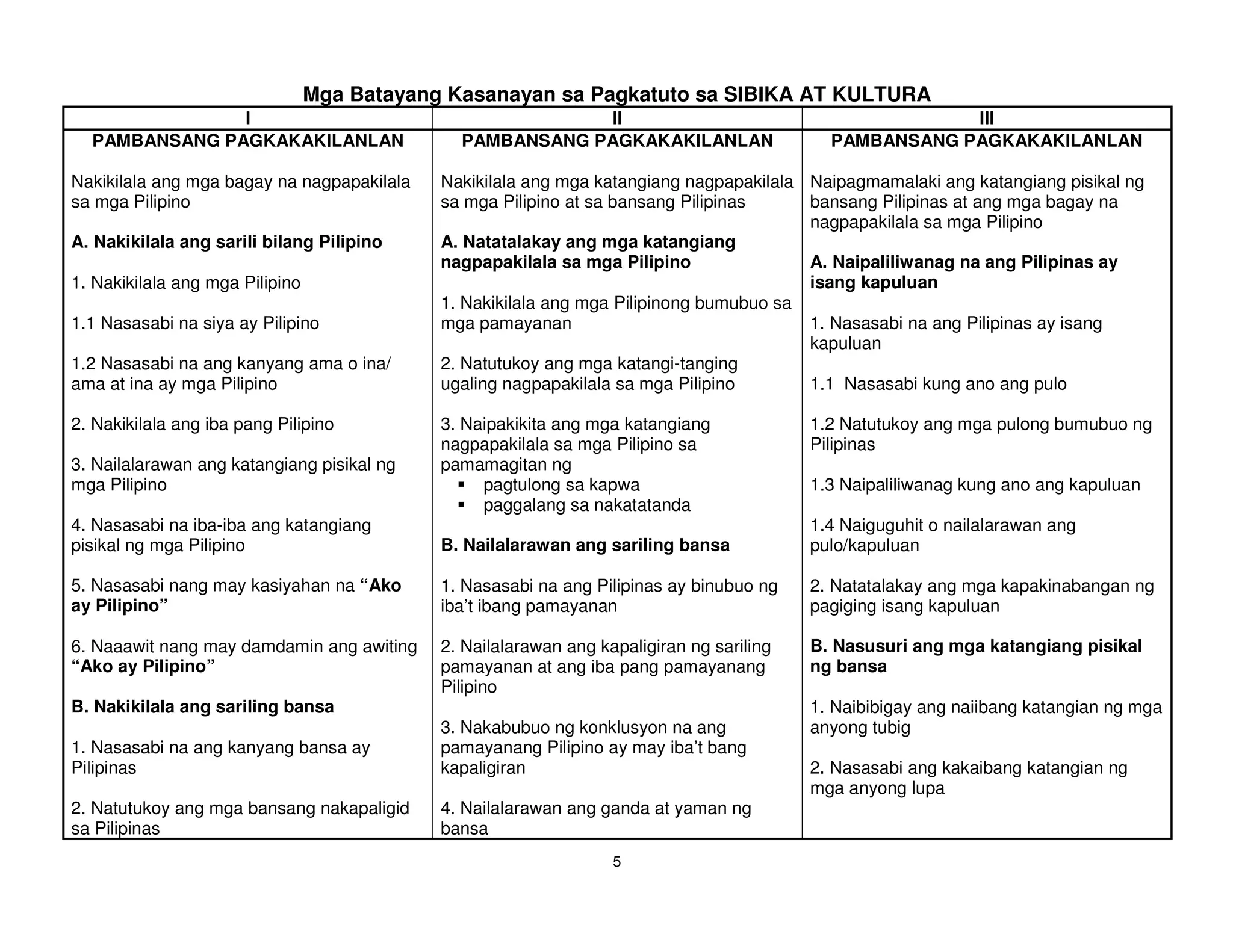 Mga Batayang Kasanayan sa Pagkatuto sa SIBIKA AT KULTURA
               I                                           II                                            III
  PAMBANSANG PAGKAKAKILANLAN                   PAMBANSANG PAGKAKAKILANLAN                    PAMBANSANG PAGKAKAKILANLAN

Nakikilala ang mga bagay na nagpapakilala    Nakikilala ang mga katangiang nagpapakilala Naipagmamalaki ang katangiang pisikal ng
sa mga Pilipino                              sa mga Pilipino at sa bansang Pilipinas     bansang Pilipinas at ang mga bagay na
                                                                                         nagpapakilala sa mga Pilipino
A. Nakikilala ang sarili bilang Pilipino     A. Natatalakay ang mga katangiang
                                             nagpapakilala sa mga Pilipino               A. Naipaliliwanag na ang Pilipinas ay
1. Nakikilala ang mga Pilipino                                                           isang kapuluan
                                             1. Nakikilala ang mga Pilipinong bumubuo sa
1.1 Nasasabi na siya ay Pilipino             mga pamayanan                               1. Nasasabi na ang Pilipinas ay isang
                                                                                         kapuluan
1.2 Nasasabi na ang kanyang ama o ina/       2. Natutukoy ang mga katangi-tanging
ama at ina ay mga Pilipino                   ugaling nagpapakilala sa mga Pilipino       1.1 Nasasabi kung ano ang pulo

2. Nakikilala ang iba pang Pilipino          3. Naipakikita ang mga katangiang             1.2 Natutukoy ang mga pulong bumubuo ng
                                             nagpapakilala sa mga Pilipino sa              Pilipinas
3. Nailalarawan ang katangiang pisikal ng    pamamagitan ng
mga Pilipino                                      pagtulong sa kapwa                       1.3 Naipaliliwanag kung ano ang kapuluan
                                                  paggalang sa nakatatanda
4. Nasasabi na iba-iba ang katangiang                                                      1.4 Naiguguhit o nailalarawan ang
pisikal ng mga Pilipino                      B. Nailalarawan ang sariling bansa            pulo/kapuluan

5. Nasasabi nang may kasiyahan na “Ako       1. Nasasabi na ang Pilipinas ay binubuo ng    2. Natatalakay ang mga kapakinabangan ng
ay Pilipino”                                 iba’t ibang pamayanan                         pagiging isang kapuluan

6. Naaawit nang may damdamin ang awiting     2. Nailalarawan ang kapaligiran ng sariling   B. Nasusuri ang mga katangiang pisikal
“Ako ay Pilipino”                            pamayanan at ang iba pang pamayanang          ng bansa
                                             Pilipino
B. Nakikilala ang sariling bansa                                                           1. Naibibigay ang naiibang katangian ng mga
                                             3. Nakabubuo ng konklusyon na ang             anyong tubig
1. Nasasabi na ang kanyang bansa ay          pamayanang Pilipino ay may iba’t bang
Pilipinas                                    kapaligiran                                   2. Nasasabi ang kakaibang katangian ng
                                                                                           mga anyong lupa
2. Natutukoy ang mga bansang nakapaligid     4. Nailalarawan ang ganda at yaman ng
sa Pilipinas                                 bansa
                                                                   5
 