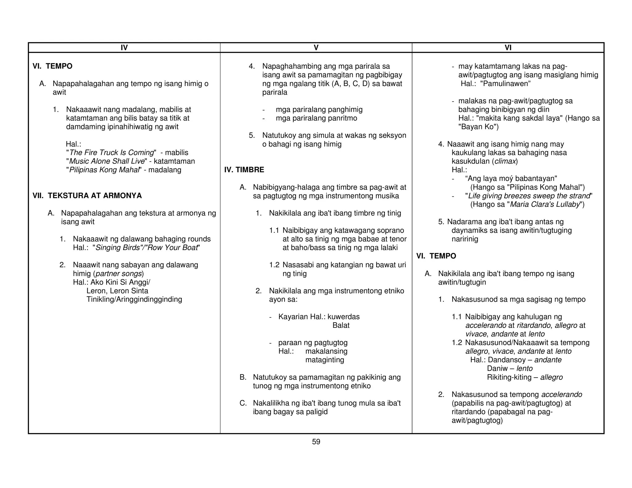 IV                                                   V                                                      VI

VI. TEMPO                                                4. Napaghahambing ang mga parirala sa                       - may katamtamang lakas na pag-
                                                            isang awit sa pamamagitan ng pagbibigay                    awit/pagtugtog ang isang masiglang himig
 A. Napapahalagahan ang tempo ng isang himig o              ng mga ngalang titik (A, B, C, D) sa bawat                  Hal.: "Pamulinawen”
    awit                                                    parirala
                                                                                                                     - malakas na pag-awit/pagtugtog sa
    1. Nakaaawit nang madalang, mabilis at                  -     mga pariralang panghimig                             bahaging binibigyan ng diin
       katamtaman ang bilis batay sa titik at               -     mga pariralang panritmo                              Hal.: "makita kang sakdal laya" (Hango sa
       damdaming ipinahihiwatig ng awit                                                                                "Bayan Ko")
                                                         5. Natutukoy ang simula at wakas ng seksyon
        Hal.:                                               o bahagi ng isang himig                              4. Naaawit ang isang himig nang may
        "The Fire Truck Is Coming" - mabilis                                                                         kaukulang lakas sa bahaging nasa
        "Music Alone Shall Live" - katamtaman                                                                        kasukdulan (climax)
        "Pilipinas Kong Mahal" - madalang          IV. TIMBRE                                                        Hal.:
                                                                                                                     - “Ang laya moý babantayan"
                                                      A. Nabibigyang-halaga ang timbre sa pag-awit at                      (Hango sa "Pilipinas Kong Mahal")
VII. TEKSTURA AT ARMONYA                                 sa pagtugtog ng mga instrumentong musika                    - "Life giving breezes sweep the strand"
                                                                                                                           (Hango sa "Maria Clara' Lullaby")
                                                                                                                                                  s
   A. Napapahalagahan ang tekstura at armonya ng          1. Nakikilala ang iba'ibang timbre ng tinig
                                                                               t
      isang awit                                                                                                 5. Nadarama ang iba'ibang antas ng
                                                                                                                                     t
                                                                1.1 Naibibigay ang katawagang soprano                daynamiks sa isang awitin/tugtuging
      1. Nakaaawit ng dalawang bahaging rounds                      at alto sa tinig ng mga babae at tenor           naririnig
         Hal.: "Singing Birds"/"Row Your Boat"                      at baho/bass sa tinig ng mga lalaki
                                                                                                             VI. TEMPO
      2. Naaawit nang sabayan ang dalawang                      1.2 Nasasabi ang katangian ng bawat uri
         himig (partner songs)                                      ng tinig                                  A. Nakikilala ang iba' ibang tempo ng isang
                                                                                                                                   t
         Hal.: Ako Kini Si Anggi/                                                                                awitin/tugtugin
             Leron, Leron Sinta                           2. Nakikilala ang mga instrumentong etniko
             Tinikling/Aringgindingginding                   ayon sa:                                            1. Nakasusunod sa mga sagisag ng tempo

                                                                - Kayarian Hal.: kuwerdas                            1.1 Naibibigay ang kahulugan ng
                                                                                  Balat                                  accelerando at ritardando, allegro at
                                                                                                                         vivace, andante at lento
                                                                - paraan ng pagtugtog                                1.2 Nakasusunod/Nakaaawit sa tempong
                                                                  Hal.:  makalansing                                     allegro, vivace, andante at lento
                                                                         mataginting                                       Hal.: Dandansoy – andante
                                                                                                                                 Daniw – lento
                                                      B. Natutukoy sa pamamagitan ng pakikinig ang                               Rikiting-kiting – allegro
                                                         tunog ng mga instrumentong etniko
                                                                                                                 2. Nakasusunod sa tempong accelerando
                                                      C. Nakalilikha ng iba' ibang tunog mula sa iba'
                                                                           t                        t               (papabilis na pag-awit/pagtugtog) at
                                                         ibang bagay sa paligid                                     ritardando (papabagal na pag-
                                                                                                                    awit/pagtugtog)

                                                                             59
 