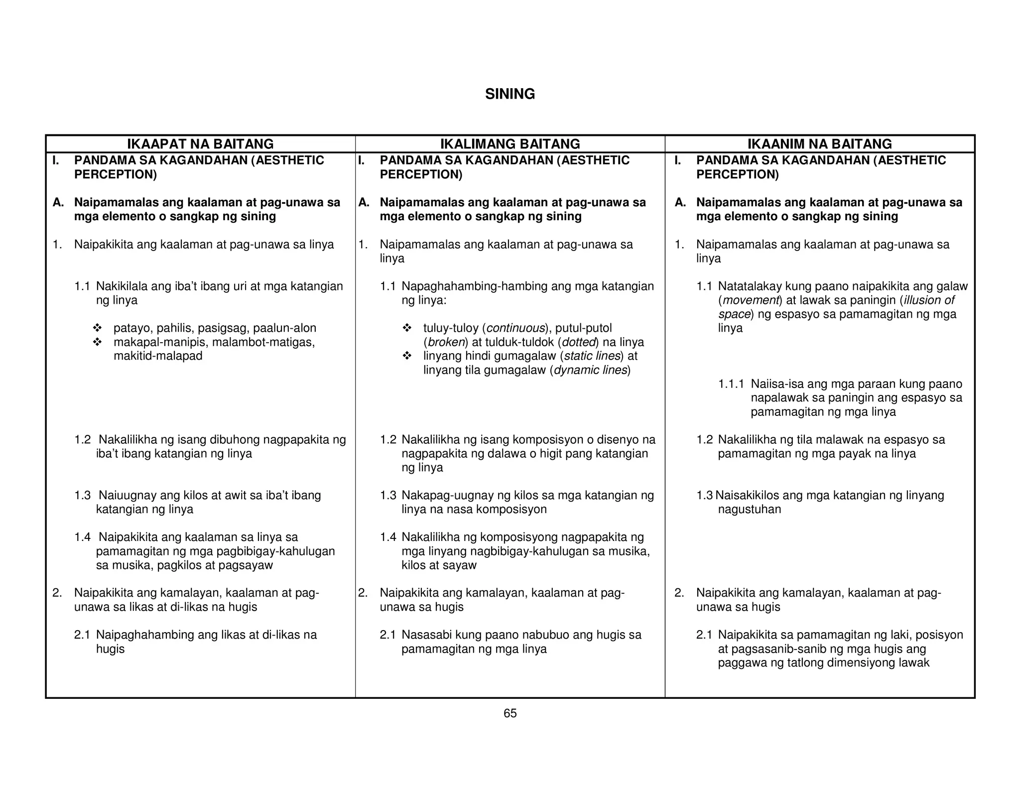 SINING


               IKAAPAT NA BAITANG                                         IKALIMANG BAITANG                                        IKAANIM NA BAITANG
I.   PANDAMA SA KAGANDAHAN (AESTHETIC                      I.   PANDAMA SA KAGANDAHAN (AESTHETIC                     I.   PANDAMA SA KAGANDAHAN (AESTHETIC
     PERCEPTION)                                                PERCEPTION)                                               PERCEPTION)

A. Naipamamalas ang kaalaman at pag-unawa sa               A. Naipamamalas ang kaalaman at pag-unawa sa              A. Naipamamalas ang kaalaman at pag-unawa sa
   mga elemento o sangkap ng sining                           mga elemento o sangkap ng sining                          mga elemento o sangkap ng sining

1. Naipakikita ang kaalaman at pag-unawa sa linya          1. Naipamamalas ang kaalaman at pag-unawa sa              1. Naipamamalas ang kaalaman at pag-unawa sa
                                                              linya                                                     linya

     1.1 Nakikilala ang iba’t ibang uri at mga katangian        1.1 Napaghahambing-hambing ang mga katangian              1.1 Natatalakay kung paano naipakikita ang galaw
         ng linya                                                   ng linya:                                                 (movement) at lawak sa paningin (illusion of
                                                                                                                              space) ng espasyo sa pamamagitan ng mga
            patayo, pahilis, pasigsag, paalun-alon                     tuluy-tuloy (continuous), putul-putol                  linya
            makapal-manipis, malambot-matigas,                         (broken) at tulduk-tuldok (dotted) na linya
            makitid-malapad                                            linyang hindi gumagalaw (static lines) at
                                                                       linyang tila gumagalaw (dynamic lines)
                                                                                                                             1.1.1 Naiisa-isa ang mga paraan kung paano
                                                                                                                                   napalawak sa paningin ang espasyo sa
                                                                                                                                   pamamagitan ng mga linya

     1.2 Nakalilikha ng isang dibuhong nagpapakita ng           1.2 Nakalilikha ng isang komposisyon o disenyo na         1.2 Nakalilikha ng tila malawak na espasyo sa
         iba’t ibang katangian ng linya                             nagpapakita ng dalawa o higit pang katangian              pamamagitan ng mga payak na linya
                                                                    ng linya

     1.3 Naiuugnay ang kilos at awit sa iba’t ibang             1.3 Nakapag-uugnay ng kilos sa mga katangian ng           1.3 Naisakikilos ang mga katangian ng linyang
         katangian ng linya                                         linya na nasa komposisyon                                 nagustuhan

     1.4 Naipakikita ang kaalaman sa linya sa                   1.4 Nakalilikha ng komposisyong nagpapakita ng
         pamamagitan ng mga pagbibigay-kahulugan                    mga linyang nagbibigay-kahulugan sa musika,
         sa musika, pagkilos at pagsayaw                            kilos at sayaw

2. Naipakikita ang kamalayan, kaalaman at pag-             2. Naipakikita ang kamalayan, kaalaman at pag-            2. Naipakikita ang kamalayan, kaalaman at pag-
   unawa sa likas at di-likas na hugis                        unawa sa hugis                                            unawa sa hugis

     2.1 Naipaghahambing ang likas at di-likas na               2.1 Nasasabi kung paano nabubuo ang hugis sa              2.1 Naipakikita sa pamamagitan ng laki, posisyon
         hugis                                                      pamamagitan ng mga linya                                  at pagsasanib-sanib ng mga hugis ang
                                                                                                                              paggawa ng tatlong dimensiyong lawak



                                                                                      65
 