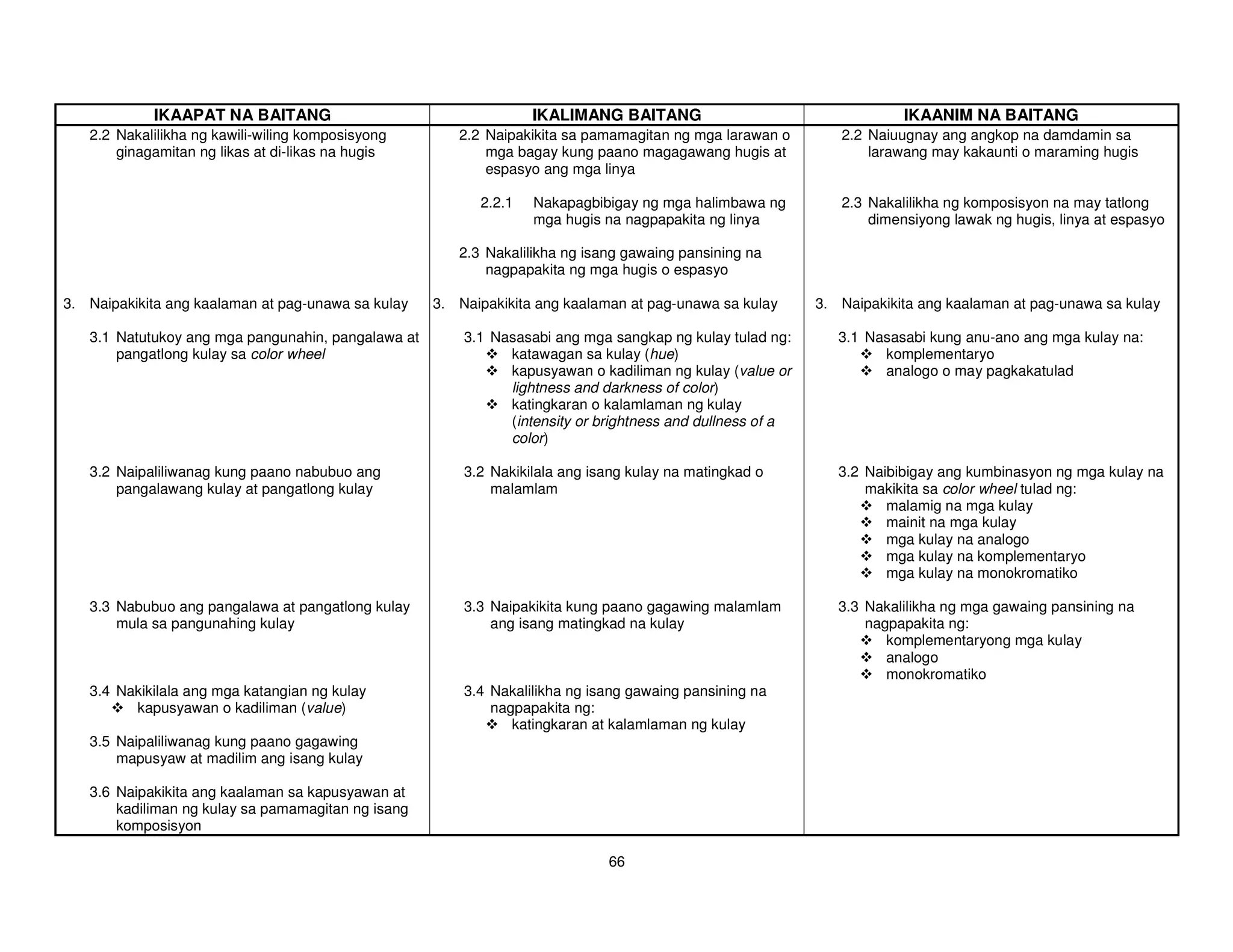 IKAAPAT NA BAITANG                                    IKALIMANG BAITANG                                    IKAANIM NA BAITANG
   2.2 Nakalilikha ng kawili-wiling komposisyong       2.2 Naipakikita sa pamamagitan ng mga larawan o        2.2 Naiuugnay ang angkop na damdamin sa
       ginagamitan ng likas at di-likas na hugis           mga bagay kung paano magagawang hugis at               larawang may kakaunti o maraming hugis
                                                           espasyo ang mga linya

                                                          2.2.1   Nakapagbibigay ng mga halimbawa ng          2.3 Nakalilikha ng komposisyon na may tatlong
                                                                  mga hugis na nagpapakita ng linya               dimensiyong lawak ng hugis, linya at espasyo

                                                       2.3 Nakalilikha ng isang gawaing pansining na
                                                           nagpapakita ng mga hugis o espasyo

3. Naipakikita ang kaalaman at pag-unawa sa kulay   3. Naipakikita ang kaalaman at pag-unawa sa kulay      3. Naipakikita ang kaalaman at pag-unawa sa kulay

   3.1 Natutukoy ang mga pangunahin, pangalawa at       3.1 Nasasabi ang mga sangkap ng kulay tulad ng:       3.1 Nasasabi kung anu-ano ang mga kulay na:
       pangatlong kulay sa color wheel                        katawagan sa kulay (hue)                              komplementaryo
                                                              kapusyawan o kadiliman ng kulay (value or             analogo o may pagkakatulad
                                                              lightness and darkness of color)
                                                              katingkaran o kalamlaman ng kulay
                                                              (intensity or brightness and dullness of a
                                                              color)

   3.2 Naipaliliwanag kung paano nabubuo ang            3.2 Nakikilala ang isang kulay na matingkad o         3.2 Naibibigay ang kumbinasyon ng mga kulay na
       pangalawang kulay at pangatlong kulay                malamlam                                              makikita sa color wheel tulad ng:
                                                                                                                     malamig na mga kulay
                                                                                                                     mainit na mga kulay
                                                                                                                     mga kulay na analogo
                                                                                                                     mga kulay na komplementaryo
                                                                                                                     mga kulay na monokromatiko

   3.3 Nabubuo ang pangalawa at pangatlong kulay        3.3 Naipakikita kung paano gagawing malamlam          3.3 Nakalilikha ng mga gawaing pansining na
       mula sa pangunahing kulay                            ang isang matingkad na kulay                          nagpapakita ng:
                                                                                                                     komplementaryong mga kulay
                                                                                                                     analogo
                                                                                                                     monokromatiko
   3.4 Nakikilala ang mga katangian ng kulay            3.4 Nakalilikha ng isang gawaing pansining na
         kapusyawan o kadiliman (value)                     nagpapakita ng:
                                                               katingkaran at kalamlaman ng kulay
   3.5 Naipaliliwanag kung paano gagawing
       mapusyaw at madilim ang isang kulay

   3.6 Naipakikita ang kaalaman sa kapusyawan at
       kadiliman ng kulay sa pamamagitan ng isang
       komposisyon

                                                                             66
 