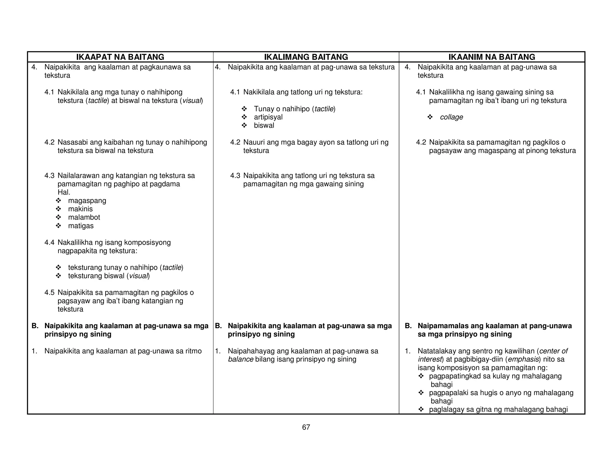 IKAAPAT NA BAITANG                                           IKALIMANG BAITANG                                   IKAANIM NA BAITANG
4. Naipakikita ang kaalaman at pagkaunawa sa               4. Naipakikita ang kaalaman at pag-unawa sa tekstura   4. Naipakikita ang kaalaman at pag-unawa sa
   tekstura                                                                                                          tekstura

   4.1 Nakikilala ang mga tunay o nahihipong                   4.1 Nakikilala ang tatlong uri ng tekstura:           4.1 Nakalilikha ng isang gawaing sining sa
       tekstura (tactile) at biswal na tekstura (visual)                                                                 pamamagitan ng iba’t ibang uri ng tekstura
                                                                      Tunay o nahihipo (tactile)
                                                                      artipisyal                                            collage
                                                                      biswal

   4.2 Nasasabi ang kaibahan ng tunay o nahihipong             4.2 Nauuri ang mga bagay ayon sa tatlong uri ng       4.2 Naipakikita sa pamamagitan ng pagkilos o
       tekstura sa biswal na tekstura                              tekstura                                              pagsayaw ang magaspang at pinong tekstura


   4.3 Nailalarawan ang katangian ng tekstura sa               4.3 Naipakikita ang tatlong uri ng tekstura sa
       pamamagitan ng paghipo at pagdama                           pamamagitan ng mga gawaing sining
       Hal.
          magaspang
          makinis
          malambot
          matigas

   4.4 Nakalilikha ng isang komposisyong
       nagpapakita ng tekstura:

          teksturang tunay o nahihipo (tactile)
          teksturang biswal (visual)

   4.5 Naipakikita sa pamamagitan ng pagkilos o
       pagsayaw ang iba’t ibang katangian ng
       tekstura

B. Naipakikita ang kaalaman at pag-unawa sa mga B. Naipakikita ang kaalaman at pag-unawa sa mga                   B. Naipamamalas ang kaalaman at pang-unawa
   prinsipyo ng sining                             prinsipyo ng sining                                               sa mga prinsipyo ng sining

1. Naipakikita ang kaalaman at pag-unawa sa ritmo          1. Naipahahayag ang kaalaman at pag-unawa sa           1. Natatalakay ang sentro ng kawilihan (center of
                                                              balance bilang isang prinsipyo ng sining               interest) at pagbibigay-diin (emphasis) nito sa
                                                                                                                     isang komposisyon sa pamamagitan ng:
                                                                                                                         pagpapatingkad sa kulay ng mahalagang
                                                                                                                          bahagi
                                                                                                                         pagpapalaki sa hugis o anyo ng mahalagang
                                                                                                                          bahagi
                                                                                                                         paglalagay sa gitna ng mahalagang bahagi

                                                                                      67
 