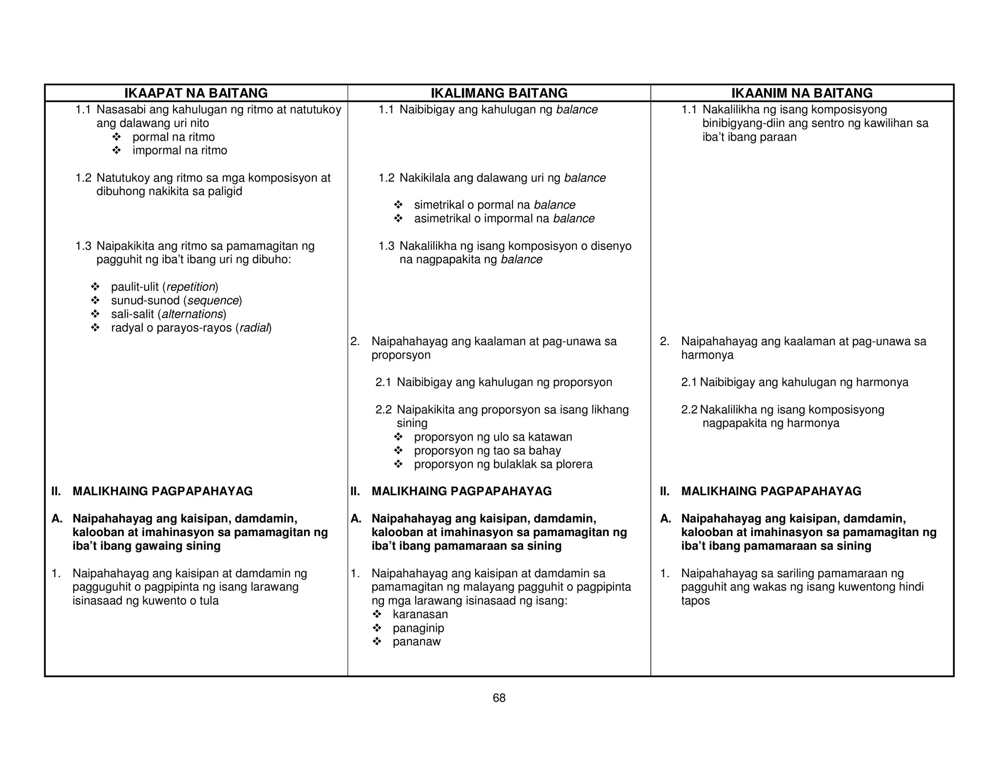 IKAAPAT NA BAITANG                                       IKALIMANG BAITANG                                   IKAANIM NA BAITANG
    1.1 Nasasabi ang kahulugan ng ritmo at natutukoy       1.1 Naibibigay ang kahulugan ng balance              1.1 Nakalilikha ng isang komposisyong
        ang dalawang uri nito                                                                                       binibigyang-diin ang sentro ng kawilihan sa
              pormal na ritmo                                                                                       iba’t ibang paraan
              impormal na ritmo

    1.2 Natutukoy ang ritmo sa mga komposisyon at          1.2 Nakikilala ang dalawang uri ng balance
        dibuhong nakikita sa paligid
                                                                  simetrikal o pormal na balance
                                                                  asimetrikal o impormal na balance

    1.3 Naipakikita ang ritmo sa pamamagitan ng            1.3 Nakalilikha ng isang komposisyon o disenyo
        pagguhit ng iba’t ibang uri ng dibuho:                 na nagpapakita ng balance

          paulit-ulit (repetition)
          sunud-sunod (sequence)
          sali-salit (alternations)
          radyal o parayos-rayos (radial)
                                                       2. Naipahahayag ang kaalaman at pag-unawa sa          2. Naipahahayag ang kaalaman at pag-unawa sa
                                                          proporsyon                                            harmonya

                                                           2.1 Naibibigay ang kahulugan ng proporsyon           2.1 Naibibigay ang kahulugan ng harmonya

                                                           2.2 Naipakikita ang proporsyon sa isang likhang      2.2 Nakalilikha ng isang komposisyong
                                                               sining                                               nagpapakita ng harmonya
                                                                   proporsyon ng ulo sa katawan
                                                                   proporsyon ng tao sa bahay
                                                                   proporsyon ng bulaklak sa plorera

II. MALIKHAING PAGPAPAHAYAG                            II. MALIKHAING PAGPAPAHAYAG                           II. MALIKHAING PAGPAPAHAYAG

A. Naipahahayag ang kaisipan, damdamin,                A. Naipahahayag ang kaisipan, damdamin,               A. Naipahahayag ang kaisipan, damdamin,
   kalooban at imahinasyon sa pamamagitan ng              kalooban at imahinasyon sa pamamagitan ng             kalooban at imahinasyon sa pamamagitan ng
   iba’t ibang gawaing sining                             iba’t ibang pamamaraan sa sining                      iba’t ibang pamamaraan sa sining

1. Naipahahayag ang kaisipan at damdamin ng            1. Naipahahayag ang kaisipan at damdamin sa           1. Naipahahayag sa sariling pamamaraan ng
   pagguguhit o pagpipinta ng isang larawang              pamamagitan ng malayang pagguhit o pagpipinta         pagguhit ang wakas ng isang kuwentong hindi
   isinasaad ng kuwento o tula                            ng mga larawang isinasaad ng isang:                   tapos
                                                              karanasan
                                                              panaginip
                                                              pananaw



                                                                                68
 