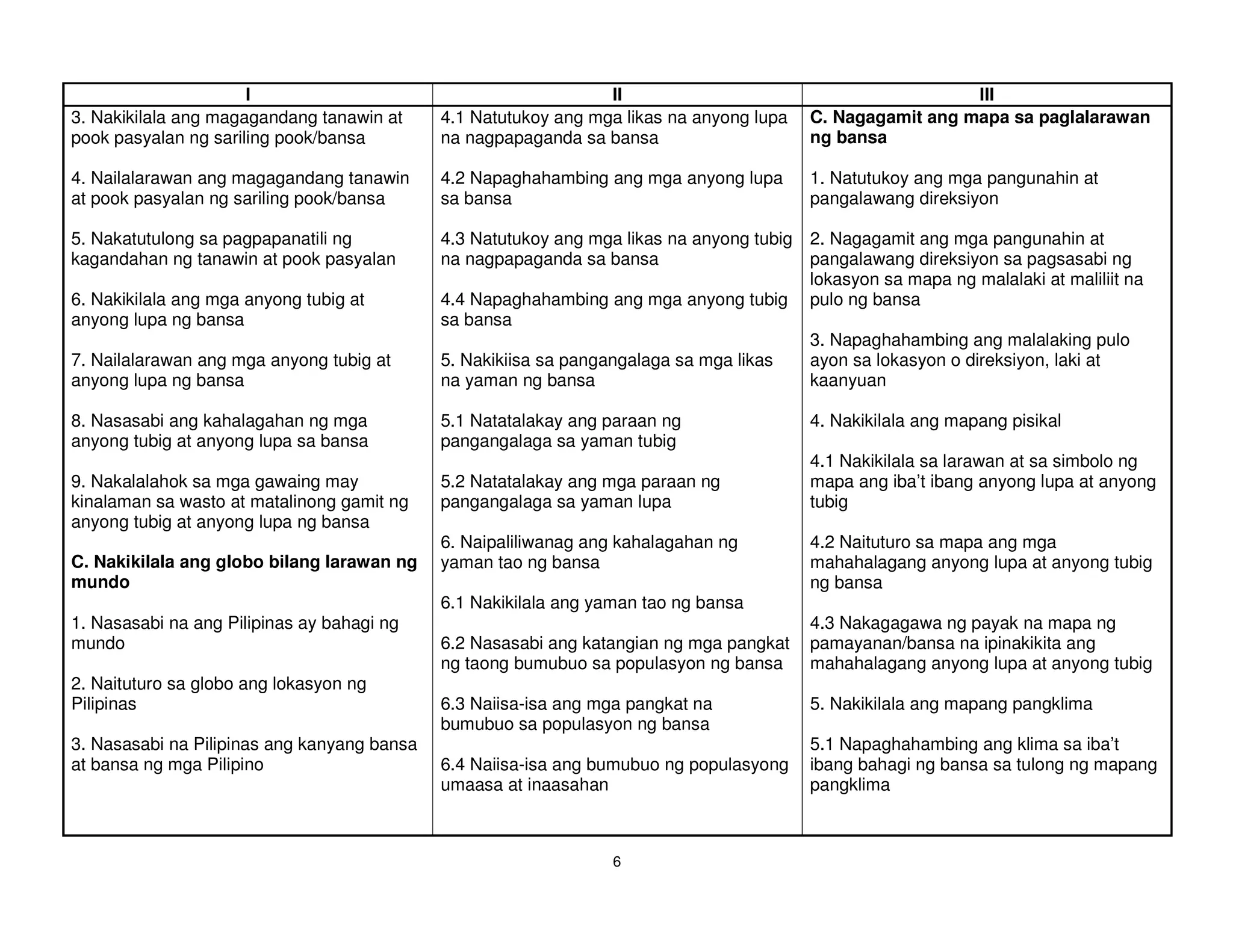 I                                          II                                         III
3. Nakikilala ang magagandang tanawin at     4.1 Natutukoy ang mga likas na anyong lupa   C. Nagagamit ang mapa sa paglalarawan
pook pasyalan ng sariling pook/bansa         na nagpapaganda sa bansa                     ng bansa

4. Nailalarawan ang magagandang tanawin      4.2 Napaghahambing ang mga anyong lupa       1. Natutukoy ang mga pangunahin at
at pook pasyalan ng sariling pook/bansa      sa bansa                                     pangalawang direksiyon

5. Nakatutulong sa pagpapanatili ng          4.3 Natutukoy ang mga likas na anyong tubig 2. Nagagamit ang mga pangunahin at
kagandahan ng tanawin at pook pasyalan       na nagpapaganda sa bansa                    pangalawang direksiyon sa pagsasabi ng
                                                                                         lokasyon sa mapa ng malalaki at maliliit na
6. Nakikilala ang mga anyong tubig at        4.4 Napaghahambing ang mga anyong tubig pulo ng bansa
anyong lupa ng bansa                         sa bansa
                                                                                         3. Napaghahambing ang malalaking pulo
7. Nailalarawan ang mga anyong tubig at      5. Nakikiisa sa pangangalaga sa mga likas   ayon sa lokasyon o direksiyon, laki at
anyong lupa ng bansa                         na yaman ng bansa                           kaanyuan

8. Nasasabi ang kahalagahan ng mga           5.1 Natatalakay ang paraan ng                4. Nakikilala ang mapang pisikal
anyong tubig at anyong lupa sa bansa         pangangalaga sa yaman tubig
                                                                                          4.1 Nakikilala sa larawan at sa simbolo ng
9. Nakalalahok sa mga gawaing may            5.2 Natatalakay ang mga paraan ng            mapa ang iba’t ibang anyong lupa at anyong
kinalaman sa wasto at matalinong gamit ng    pangangalaga sa yaman lupa                   tubig
anyong tubig at anyong lupa ng bansa
                                             6. Naipaliliwanag ang kahalagahan ng         4.2 Naituturo sa mapa ang mga
C. Nakikilala ang globo bilang larawan ng    yaman tao ng bansa                           mahahalagang anyong lupa at anyong tubig
mundo                                                                                     ng bansa
                                             6.1 Nakikilala ang yaman tao ng bansa
1. Nasasabi na ang Pilipinas ay bahagi ng                                                 4.3 Nakagagawa ng payak na mapa ng
mundo                                        6.2 Nasasabi ang katangian ng mga pangkat    pamayanan/bansa na ipinakikita ang
                                             ng taong bumubuo sa populasyon ng bansa      mahahalagang anyong lupa at anyong tubig
2. Naituturo sa globo ang lokasyon ng
Pilipinas                                    6.3 Naiisa-isa ang mga pangkat na            5. Nakikilala ang mapang pangklima
                                             bumubuo sa populasyon ng bansa
3. Nasasabi na Pilipinas ang kanyang bansa                                                5.1 Napaghahambing ang klima sa iba’t
at bansa ng mga Pilipino                     6.4 Naiisa-isa ang bumubuo ng populasyong    ibang bahagi ng bansa sa tulong ng mapang
                                             umaasa at inaasahan                          pangklima



                                                                  6
 