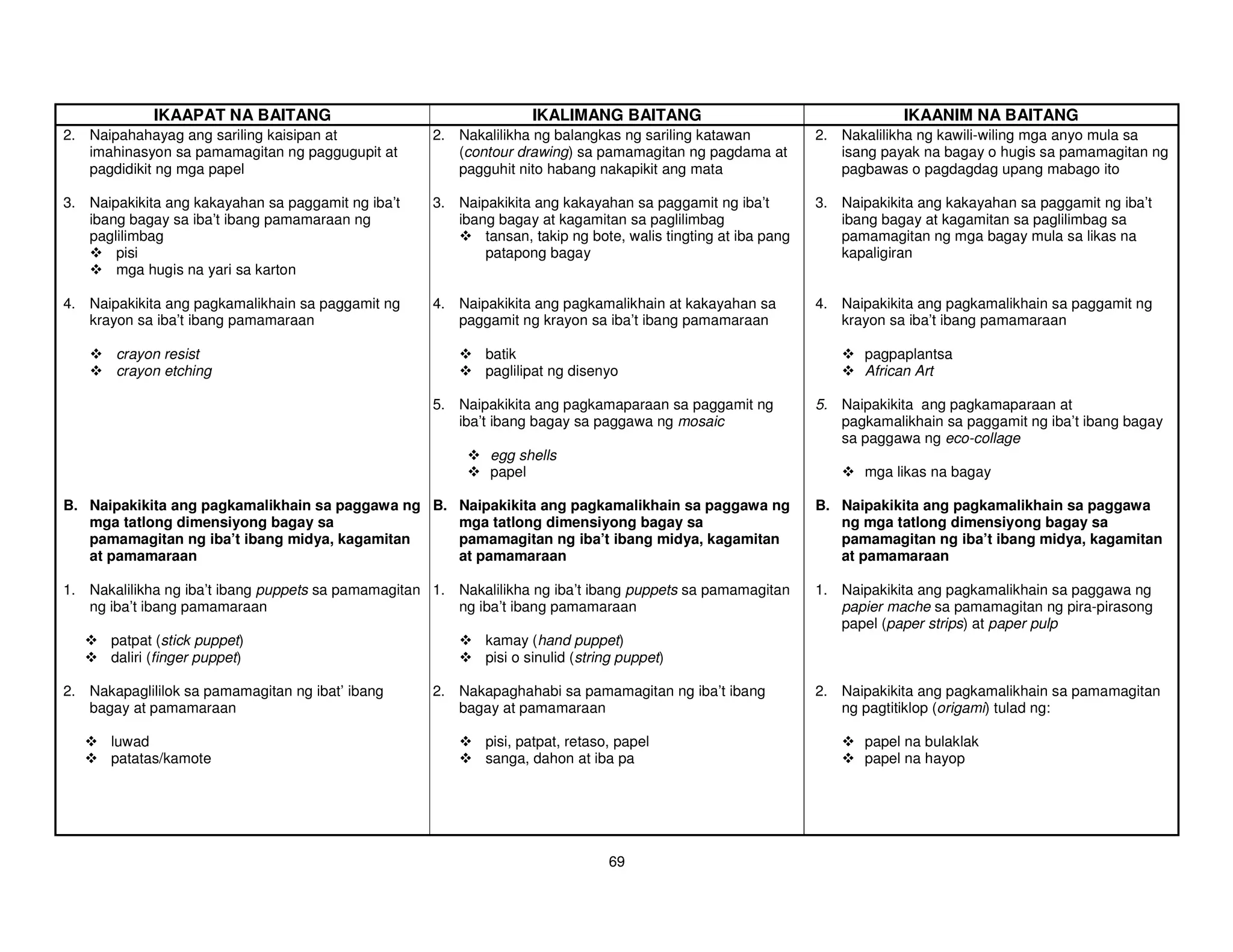 IKAAPAT NA BAITANG                                    IKALIMANG BAITANG                                       IKAANIM NA BAITANG
2. Naipahahayag ang sariling kaisipan at             2. Nakalilikha ng balangkas ng sariling katawan            2. Nakalilikha ng kawili-wiling mga anyo mula sa
   imahinasyon sa pamamagitan ng paggugupit at          (contour drawing) sa pamamagitan ng pagdama at             isang payak na bagay o hugis sa pamamagitan ng
   pagdidikit ng mga papel                              pagguhit nito habang nakapikit ang mata                    pagbawas o pagdagdag upang mabago ito

3. Naipakikita ang kakayahan sa paggamit ng iba’t    3. Naipakikita ang kakayahan sa paggamit ng iba’t          3. Naipakikita ang kakayahan sa paggamit ng iba’t
   ibang bagay sa iba’t ibang pamamaraan ng             ibang bagay at kagamitan sa paglilimbag                    ibang bagay at kagamitan sa paglilimbag sa
   paglilimbag                                              tansan, takip ng bote, walis tingting at iba pang      pamamagitan ng mga bagay mula sa likas na
       pisi                                                 patapong bagay                                         kapaligiran
       mga hugis na yari sa karton

4. Naipakikita ang pagkamalikhain sa paggamit ng     4. Naipakikita ang pagkamalikhain at kakayahan sa          4. Naipakikita ang pagkamalikhain sa paggamit ng
   krayon sa iba’t ibang pamamaraan                     paggamit ng krayon sa iba’t ibang pamamaraan               krayon sa iba’t ibang pamamaraan

       crayon resist                                         batik                                                     pagpaplantsa
       crayon etching                                        paglilipat ng disenyo                                     African Art

                                                     5. Naipakikita ang pagkamaparaan sa paggamit ng            5. Naipakikita ang pagkamaparaan at
                                                        iba’t ibang bagay sa paggawa ng mosaic                     pagkamalikhain sa paggamit ng iba’t ibang bagay
                                                                                                                   sa paggawa ng eco-collage
                                                              egg shells
                                                              papel                                                    mga likas na bagay

B. Naipakikita ang pagkamalikhain sa paggawa ng B. Naipakikita ang pagkamalikhain sa paggawa ng                 B. Naipakikita ang pagkamalikhain sa paggawa
   mga tatlong dimensiyong bagay sa                mga tatlong dimensiyong bagay sa                                ng mga tatlong dimensiyong bagay sa
   pamamagitan ng iba’t ibang midya, kagamitan     pamamagitan ng iba’t ibang midya, kagamitan                     pamamagitan ng iba’t ibang midya, kagamitan
   at pamamaraan                                   at pamamaraan                                                   at pamamaraan

1. Nakalilikha ng iba’t ibang puppets sa pamamagitan 1. Nakalilikha ng iba’t ibang puppets sa pamamagitan       1. Naipakikita ang pagkamalikhain sa paggawa ng
   ng iba’t ibang pamamaraan                            ng iba’t ibang pamamaraan                                  papier mache sa pamamagitan ng pira-pirasong
                                                                                                                   papel (paper strips) at paper pulp
       patpat (stick puppet)                                 kamay (hand puppet)
       daliri (finger puppet)                                pisi o sinulid (string puppet)

2. Nakapaglililok sa pamamagitan ng ibat’ ibang      2. Nakapaghahabi sa pamamagitan ng iba’t ibang             2. Naipakikita ang pagkamalikhain sa pamamagitan
   bagay at pamamaraan                                  bagay at pamamaraan                                        ng pagtitiklop (origami) tulad ng:

       luwad                                                 pisi, patpat, retaso, papel                               papel na bulaklak
       patatas/kamote                                        sanga, dahon at iba pa                                    papel na hayop




                                                                                 69
 