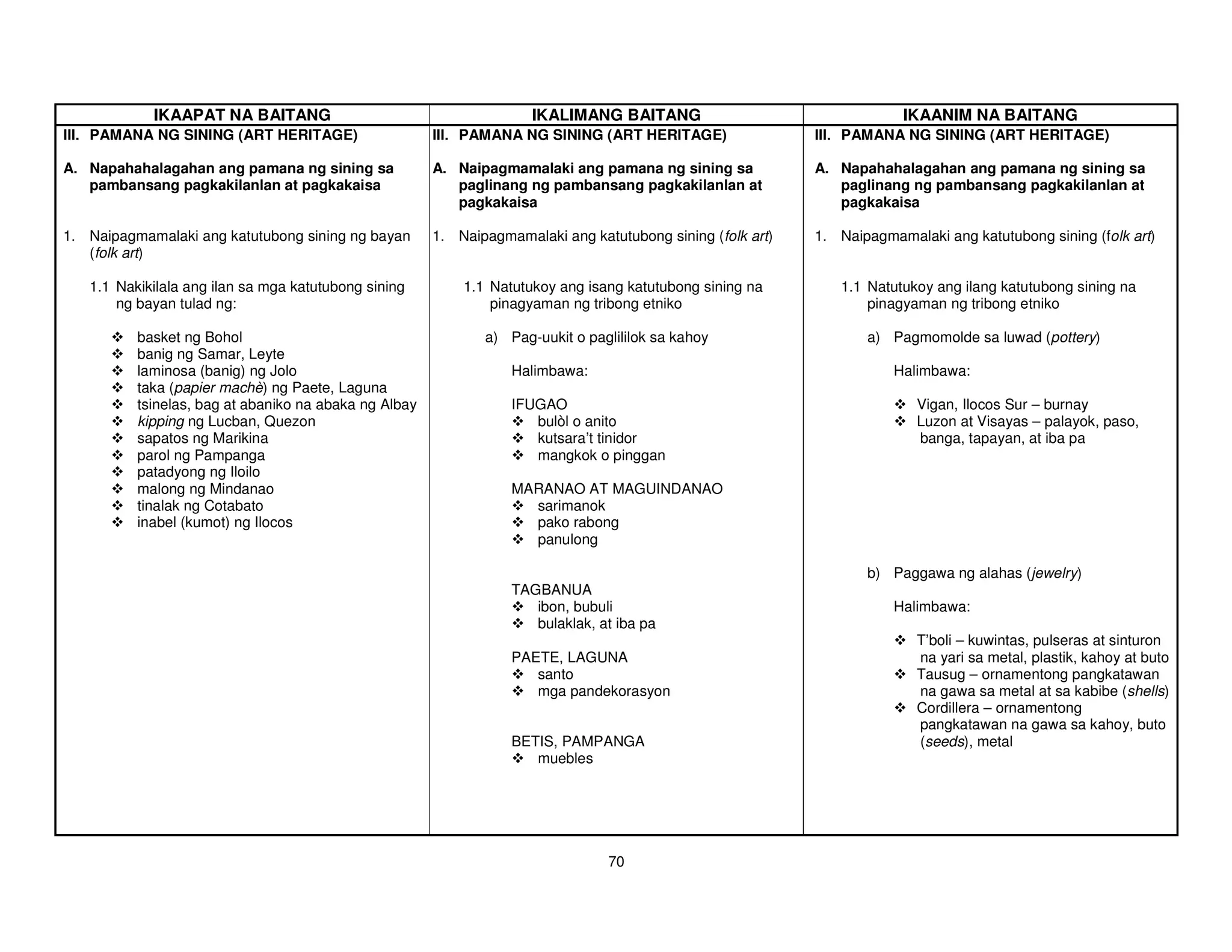 IKAAPAT NA BAITANG                                       IKALIMANG BAITANG                                  IKAANIM NA BAITANG
III. PAMANA NG SINING (ART HERITAGE)                   III. PAMANA NG SINING (ART HERITAGE)                 III. PAMANA NG SINING (ART HERITAGE)

A. Napahahalagahan ang pamana ng sining sa             A. Naipagmamalaki ang pamana ng sining sa            A. Napahahalagahan ang pamana ng sining sa
   pambansang pagkakilanlan at pagkakaisa                 paglinang ng pambansang pagkakilanlan at             paglinang ng pambansang pagkakilanlan at
                                                          pagkakaisa                                           pagkakaisa

1. Naipagmamalaki ang katutubong sining ng bayan       1. Naipagmamalaki ang katutubong sining (folk art)   1. Naipagmamalaki ang katutubong sining (folk art)
   (folk art)

   1.1 Nakikilala ang ilan sa mga katutubong sining        1.1 Natutukoy ang isang katutubong sining na        1.1 Natutukoy ang ilang katutubong sining na
       ng bayan tulad ng:                                      pinagyaman ng tribong etniko                        pinagyaman ng tribong etniko

          basket ng Bohol                                     a) Pag-uukit o paglililok sa kahoy                   a) Pagmomolde sa luwad (pottery)
          banig ng Samar, Leyte
          laminosa (banig) ng Jolo                                Halimbawa:                                           Halimbawa:
          taka (papier machè) ng Paete, Laguna
          tsinelas, bag at abaniko na abaka ng Albay              IFUGAO                                                  Vigan, Ilocos Sur – burnay
          kipping ng Lucban, Quezon                                  bulòl o anito                                        Luzon at Visayas – palayok, paso,
          sapatos ng Marikina                                        kutsara’t tinidor                                    banga, tapayan, at iba pa
          parol ng Pampanga                                          mangkok o pinggan
          patadyong ng Iloilo
          malong ng Mindanao                                      MARANAO AT MAGUINDANAO
          tinalak ng Cotabato                                       sarimanok
          inabel (kumot) ng Ilocos                                  pako rabong
                                                                    panulong

                                                                                                                   b) Paggawa ng alahas (jewelry)
                                                                  TAGBANUA
                                                                     ibon, bubuli                                      Halimbawa:
                                                                     bulaklak, at iba pa
                                                                                                                          T’boli – kuwintas, pulseras at sinturon
                                                                  PAETE, LAGUNA                                           na yari sa metal, plastik, kahoy at buto
                                                                     santo                                                Tausug – ornamentong pangkatawan
                                                                     mga pandekorasyon                                    na gawa sa metal at sa kabibe (shells)
                                                                                                                          Cordillera – ornamentong
                                                                                                                          pangkatawan na gawa sa kahoy, buto
                                                                  BETIS, PAMPANGA                                         (seeds), metal
                                                                     muebles




                                                                                70
 