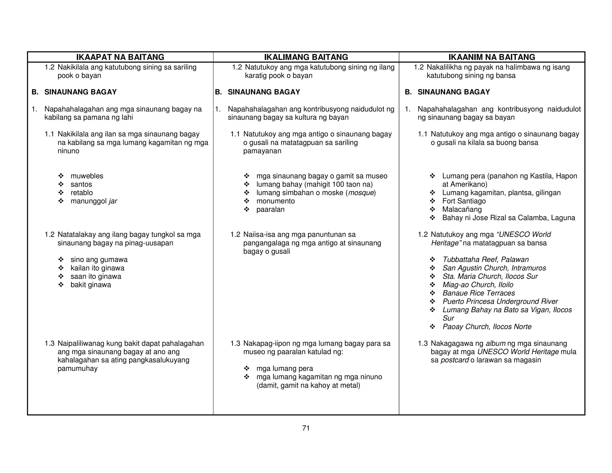 IKAAPAT NA BAITANG                                    IKALIMANG BAITANG                                     IKAANIM NA BAITANG
   1.2 Nakikilala ang katutubong sining sa sariling       1.2 Natutukoy ang mga katutubong sining ng ilang     1.2 Nakalilikha ng payak na halimbawa ng isang
       pook o bayan                                           karatig pook o bayan                                 katutubong sining ng bansa

B. SINAUNANG BAGAY                                    B. SINAUNANG BAGAY                                     B. SINAUNANG BAGAY

1. Napahahalagahan ang mga sinaunang bagay na         1. Napahahalagahan ang kontribusyong naidudulot ng     1. Napahahalagahan ang kontribusyong naidudulot
   kabilang sa pamana ng lahi                            sinaunang bagay sa kultura ng bayan                    ng sinaunang bagay sa bayan

   1.1 Nakikilala ang ilan sa mga sinaunang bagay         1.1 Natutukoy ang mga antigo o sinaunang bagay        1.1 Natutukoy ang mga antigo o sinaunang bagay
       na kabilang sa mga lumang kagamitan ng mga             o gusali na matatagpuan sa sariling                   o gusali na kilala sa buong bansa
       ninuno                                                 pamayanan


           muwebles                                              mga sinaunang bagay o gamit sa museo                  Lumang pera (panahon ng Kastila, Hapon
           santos                                                lumang bahay (mahigit 100 taon na)                    at Amerikano)
           retablo                                               lumang simbahan o moske (mosque)                      Lumang kagamitan, plantsa, gilingan
           manunggol jar                                         monumento                                             Fort Santiago
                                                                 paaralan                                              Malacañang
                                                                                                                       Bahay ni Jose Rizal sa Calamba, Laguna

   1.2 Natatalakay ang ilang bagay tungkol sa mga         1.2 Naiisa-isa ang mga panuntunan sa                  1.2 Natutukoy ang mga “UNESCO World
       sinaunang bagay na pinag-uusapan                       pangangalaga ng mga antigo at sinaunang               Heritage” na matatagpuan sa bansa
                                                              bagay o gusali
           sino ang gumawa                                                                                             Tubbattaha Reef, Palawan
           kailan ito ginawa                                                                                           San Agustin Church, Intramuros
           saan ito ginawa                                                                                             Sta. Maria Church, Ilocos Sur
           bakit ginawa                                                                                                Miag-ao Church, Iloilo
                                                                                                                       Banaue Rice Terraces
                                                                                                                       Puerto Princesa Underground River
                                                                                                                       Lumang Bahay na Bato sa Vigan, Ilocos
                                                                                                                       Sur
                                                                                                                       Paoay Church, Ilocos Norte

   1.3 Naipaliliwanag kung bakit dapat pahalagahan        1.3 Nakapag-iipon ng mga lumang bagay para sa         1.3 Nakagagawa ng album ng mga sinaunang
       ang mga sinaunang bagay at ano ang                     museo ng paaralan katulad ng:                         bagay at mga UNESCO World Heritage mula
       kahalagahan sa ating pangkasalukuyang                                                                        sa postcard o larawan sa magasin
       pamumuhay                                                 mga lumang pera
                                                                 mga lumang kagamitan ng mga ninuno
                                                                 (damit, gamit na kahoy at metal)




                                                                              71
 