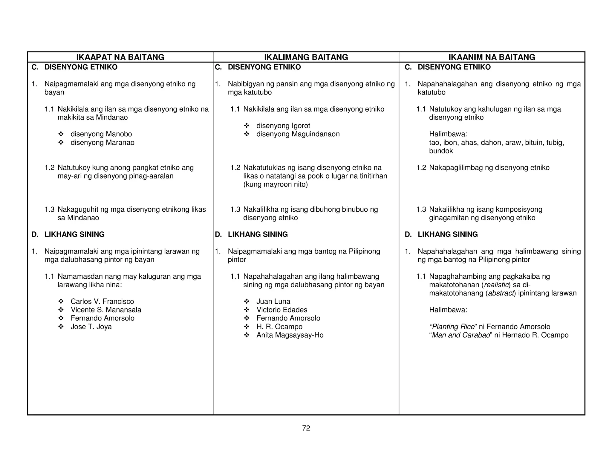 IKAAPAT NA BAITANG                                         IKALIMANG BAITANG                                      IKAANIM NA BAITANG
C. DISENYONG ETNIKO                                     C. DISENYONG ETNIKO                                       C. DISENYONG ETNIKO

1. Naipagmamalaki ang mga disenyong etniko ng           1. Nabibigyan ng pansin ang mga disenyong etniko ng       1. Napahahalagahan ang disenyong etniko ng mga
   bayan                                                   mga katutubo                                              katutubo

   1.1 Nakikilala ang ilan sa mga disenyong etniko na       1.1 Nakikilala ang ilan sa mga disenyong etniko         1.1 Natutukoy ang kahulugan ng ilan sa mga
       makikita sa Mindanao                                                                                             disenyong etniko
                                                                    disenyong Igorot
          disenyong Manobo                                          disenyong Maguindanaon                              Halimbawa:
          disenyong Maranao                                                                                             tao, ibon, ahas, dahon, araw, bituin, tubig,
                                                                                                                        bundok

   1.2 Natutukoy kung anong pangkat etniko ang              1.2 Nakatutuklas ng isang disenyong etniko na           1.2 Nakapaglilimbag ng disenyong etniko
       may-ari ng disenyong pinag-aaralan                       likas o natatangi sa pook o lugar na tinitirhan
                                                                (kung mayroon nito)


   1.3 Nakaguguhit ng mga disenyong etnikong likas          1.3 Nakalilikha ng isang dibuhong binubuo ng            1.3 Nakalilikha ng isang komposisyong
       sa Mindanao                                              disenyong etniko                                        ginagamitan ng disenyong etniko

D. LIKHANG SINING                                       D. LIKHANG SINING                                         D. LIKHANG SINING

1. Naipagmamalaki ang mga ipinintang larawan ng         1. Naipagmamalaki ang mga bantog na Pilipinong            1. Napahahalagahan ang mga halimbawang sining
   mga dalubhasang pintor ng bayan                         pintor                                                    ng mga bantog na Pilipinong pintor

   1.1 Namamasdan nang may kaluguran ang mga                1.1 Napahahalagahan ang ilang halimbawang               1.1 Napaghahambing ang pagkakaiba ng
       larawang likha nina:                                     sining ng mga dalubhasang pintor ng bayan               makatotohanan (realistic) sa di-
                                                                                                                        makatotohanang (abstract) ipinintang larawan
          Carlos V. Francisco                                       Juan Luna
          Vicente S. Manansala                                      Victorio Edades                                     Halimbawa:
          Fernando Amorsolo                                         Fernando Amorsolo
          Jose T. Joya                                              H. R. Ocampo                                        “Planting Rice” ni Fernando Amorsolo
                                                                    Anita Magsaysay-Ho                                  “Man and Carabao” ni Hernado R. Ocampo




                                                                                   72
 