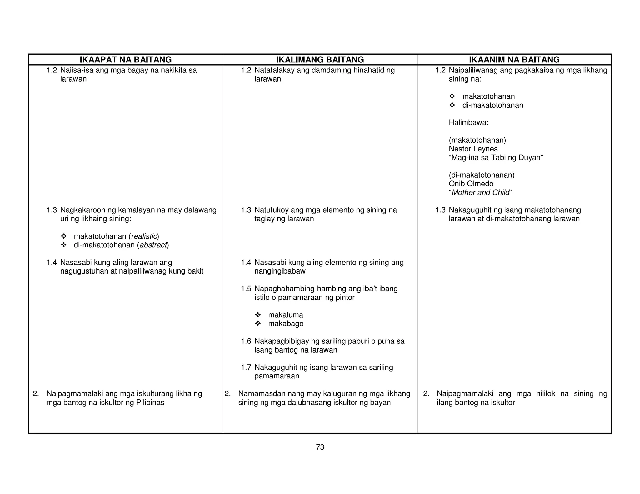 IKAAPAT NA BAITANG                                   IKALIMANG BAITANG                                  IKAANIM NA BAITANG
   1.2 Naiisa-isa ang mga bagay na nakikita sa         1.2 Natatalakay ang damdaming hinahatid ng          1.2 Naipaliliwanag ang pagkakaiba ng mga likhang
       larawan                                             larawan                                             sining na:

                                                                                                                  makatotohanan
                                                                                                                  di-makatotohanan

                                                                                                               Halimbawa:

                                                                                                               (makatotohanan)
                                                                                                               Nestor Leynes
                                                                                                               “Mag-ina sa Tabi ng Duyan”

                                                                                                               (di-makatotohanan)
                                                                                                               Onib Olmedo
                                                                                                               “Mother and Child”

   1.3 Nagkakaroon ng kamalayan na may dalawang        1.3 Natutukoy ang mga elemento ng sining na         1.3 Nakaguguhit ng isang makatotohanang
       uri ng likhaing sining:                             taglay ng larawan                                   larawan at di-makatotohanang larawan

           makatotohanan (realistic)
           di-makatotohanan (abstract)

   1.4 Nasasabi kung aling larawan ang                 1.4 Nasasabi kung aling elemento ng sining ang
       nagugustuhan at naipaliliwanag kung bakit           nangingibabaw

                                                       1.5 Napaghahambing-hambing ang iba’t ibang
                                                           istilo o pamamaraan ng pintor

                                                              makaluma
                                                              makabago

                                                       1.6 Nakapagbibigay ng sariling papuri o puna sa
                                                           isang bantog na larawan

                                                       1.7 Nakaguguhit ng isang larawan sa sariling
                                                           pamamaraan

2. Naipagmamalaki ang mga iskulturang likha ng     2. Namamasdan nang may kaluguran ng mga likhang       2. Naipagmamalaki ang mga nililok na sining ng
   mga bantog na iskultor ng Pilipinas                sining ng mga dalubhasang iskultor ng bayan           ilang bantog na iskultor




                                                                            73
 