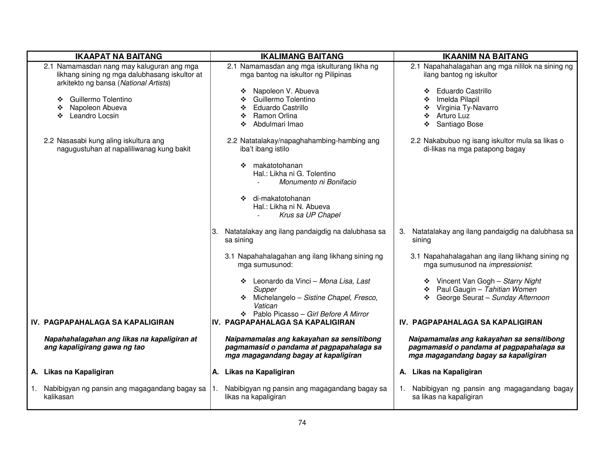 IKAAPAT NA BAITANG                                       IKALIMANG BAITANG                                   IKAANIM NA BAITANG
   2.1 Namamasdan nang may kaluguran ang mga               2.1 Namamasdan ang mga iskulturang likha ng          2.1 Napahahalagahan ang mga nililok na sining ng
       likhang sining ng mga dalubhasang iskultor at           mga bantog na iskultor ng Pilipinas                  ilang bantog ng iskultor
       arkitekto ng bansa (National Artists)
                                                                   Napoleon V. Abueva                                  Eduardo Castrillo
           Guillermo Tolentino                                     Guillermo Tolentino                                 Imelda Pilapil
           Napoleon Abueva                                         Eduardo Castrillo                                   Virginia Ty-Navarro
           Leandro Locsin                                          Ramon Orlina                                        Arturo Luz
                                                                   Abdulmari Imao                                      Santiago Bose

   2.2 Nasasabi kung aling iskultura ang                   2.2 Natatalakay/napaghahambing-hambing ang           2.2 Nakabubuo ng isang iskultor mula sa likas o
       nagugustuhan at napaliliwanag kung bakit                iba’t ibang istilo                                   di-likas na mga patapong bagay

                                                                   makatotohanan
                                                                   Hal.: Likha ni G. Tolentino
                                                                    -       Monumento ni Bonifacio

                                                                   di-makatotohanan
                                                                   Hal.: Likha ni N. Abueva
                                                                    -       Krus sa UP Chapel

                                                       3. Natatalakay ang ilang pandaigdig na dalubhasa sa   3. Natatalakay ang ilang pandaigdig na dalubhasa sa
                                                          sa sining                                             sining

                                                          3.1 Napahahalagahan ang ilang likhang sining ng       3.1 Napahahalagahan ang ilang likhang sining ng
                                                              mga sumusunod:                                        mga sumusunod na impressionist:

                                                                 Leonardo da Vinci – Mona Lisa, Last                   Vincent Van Gogh – Starry Night
                                                                 Supper                                                Paul Gaugin – Tahitian Women
                                                                 Michelangelo – Sistine Chapel, Fresco,                George Seurat – Sunday Afternoon
                                                                 Vatican
                                                                 Pablo Picasso – Girl Before A Mirror
IV. PAGPAPAHALAGA SA KAPALIGIRAN                       IV. PAGPAPAHALAGA SA KAPALIGIRAN                      IV. PAGPAPAHALAGA SA KAPALIGIRAN

   Napahahalagahan ang likas na kapaligiran at            Naipamamalas ang kakayahan sa sensitibong            Naipamamalas ang kakayahan sa sensitibong
   ang kapaligirang gawa ng tao                           pagmamasid o pandama at pagpapahalaga sa             pagmamasid o pandama at pagpapahalaga sa
                                                          mga magagandang bagay at kapaligiran                 mga magagandang bagay sa kapaligiran

A. Likas na Kapaligiran                                A. Likas na Kapaligiran                               A. Likas na Kapaligiran

1. Nabibigyan ng pansin ang magagandang bagay sa 1. Nabibigyan ng pansin ang magagandang bagay sa            1. Nabibigyan ng pansin ang magagandang bagay
   kalikasan                                        likas na kapaligiran                                        sa likas na kapaligiran


                                                                                 74
 
