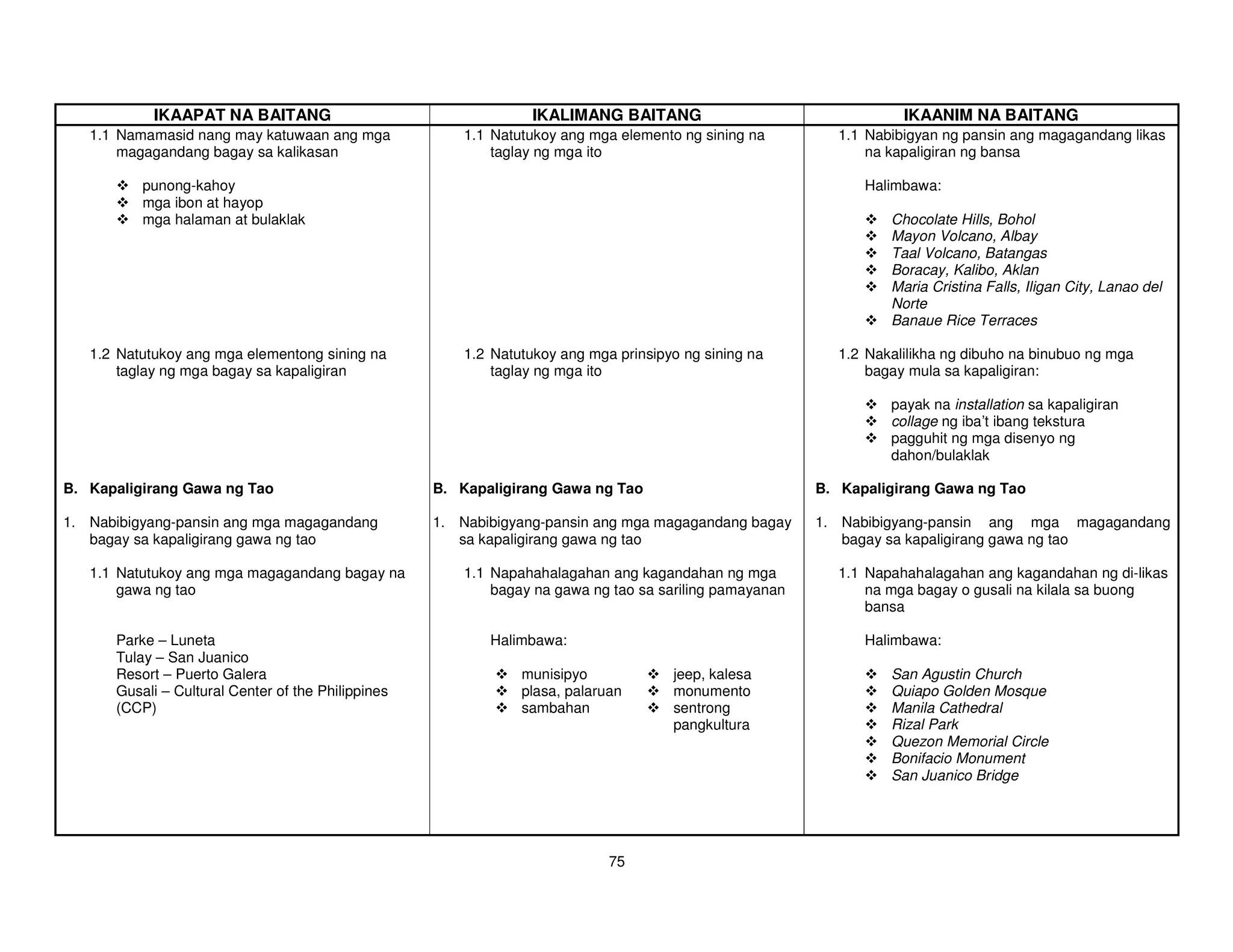 IKAAPAT NA BAITANG                                    IKALIMANG BAITANG                                 IKAANIM NA BAITANG
   1.1 Namamasid nang may katuwaan ang mga              1.1 Natutukoy ang mga elemento ng sining na        1.1 Nabibigyan ng pansin ang magagandang likas
       magagandang bagay sa kalikasan                       taglay ng mga ito                                  na kapaligiran ng bansa

          punong-kahoy                                                                                         Halimbawa:
          mga ibon at hayop
          mga halaman at bulaklak                                                                                 Chocolate Hills, Bohol
                                                                                                                  Mayon Volcano, Albay
                                                                                                                  Taal Volcano, Batangas
                                                                                                                  Boracay, Kalibo, Aklan
                                                                                                                  Maria Cristina Falls, Iligan City, Lanao del
                                                                                                                  Norte
                                                                                                                  Banaue Rice Terraces

   1.2 Natutukoy ang mga elementong sining na           1.2 Natutukoy ang mga prinsipyo ng sining na       1.2 Nakalilikha ng dibuho na binubuo ng mga
       taglay ng mga bagay sa kapaligiran                   taglay ng mga ito                                  bagay mula sa kapaligiran:

                                                                                                                  payak na installation sa kapaligiran
                                                                                                                  collage ng iba’t ibang tekstura
                                                                                                                  pagguhit ng mga disenyo ng
                                                                                                                  dahon/bulaklak

B. Kapaligirang Gawa ng Tao                         B. Kapaligirang Gawa ng Tao                          B. Kapaligirang Gawa ng Tao

1. Nabibigyang-pansin ang mga magagandang           1. Nabibigyang-pansin ang mga magagandang bagay      1. Nabibigyang-pansin ang mga magagandang
   bagay sa kapaligirang gawa ng tao                   sa kapaligirang gawa ng tao                          bagay sa kapaligirang gawa ng tao

   1.1 Natutukoy ang mga magagandang bagay na           1.1 Napahahalagahan ang kagandahan ng mga          1.1 Napahahalagahan ang kagandahan ng di-likas
       gawa ng tao                                          bagay na gawa ng tao sa sariling pamayanan         na mga bagay o gusali na kilala sa buong
                                                                                                               bansa

      Parke – Luneta                                       Halimbawa:                                          Halimbawa:
      Tulay – San Juanico
      Resort – Puerto Galera                                    munisipyo             jeep, kalesa                San Agustin Church
      Gusali – Cultural Center of the Philippines               plasa, palaruan       monumento                   Quiapo Golden Mosque
      (CCP)                                                     sambahan              sentrong                    Manila Cathedral
                                                                                      pangkultura                 Rizal Park
                                                                                                                  Quezon Memorial Circle
                                                                                                                  Bonifacio Monument
                                                                                                                  San Juanico Bridge




                                                                             75
 