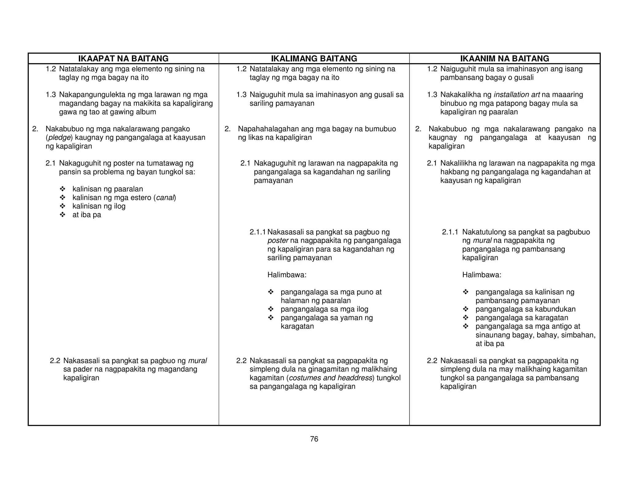 IKAAPAT NA BAITANG                                   IKALIMANG BAITANG                                    IKAANIM NA BAITANG
   1.2 Natatalakay ang mga elemento ng sining na       1.2 Natatalakay ang mga elemento ng sining na        1.2 Naiguguhit mula sa imahinasyon ang isang
       taglay ng mga bagay na ito                          taglay ng mga bagay na ito                           pambansang bagay o gusali

   1.3 Nakapangungulekta ng mga larawan ng mga         1.3 Naiguguhit mula sa imahinasyon ang gusali sa     1.3 Nakakalikha ng installation art na maaaring
       magandang bagay na makikita sa kapaligirang         sariling pamayanan                                   binubuo ng mga patapong bagay mula sa
       gawa ng tao at gawing album                                                                              kapaligiran ng paaralan

2. Nakabubuo ng mga nakalarawang pangako             2. Napahahalagahan ang mga bagay na bumubuo          2. Nakabubuo ng mga nakalarawang pangako na
   (pledge) kaugnay ng pangangalaga at kaayusan         ng likas na kapaligiran                              kaugnay ng pangangalaga at kaayusan ng
   ng kapaligiran                                                                                            kapaligiran

   2.1 Nakaguguhit ng poster na tumatawag ng            2.1 Nakaguguhit ng larawan na nagpapakita ng        2.1 Nakalilikha ng larawan na nagpapakita ng mga
       pansin sa problema ng bayan tungkol sa:              pangangalaga sa kagandahan ng sariling              hakbang ng pangangalaga ng kagandahan at
                                                            pamayanan                                           kaayusan ng kapaligiran
          kalinisan ng paaralan
          kalinisan ng mga estero (canal)
          kalinisan ng ilog
          at iba pa

                                                           2.1.1 Nakasasali sa pangkat sa pagbuo ng             2.1.1 Nakatutulong sa pangkat sa pagbubuo
                                                                 poster na nagpapakita ng pangangalaga                ng mural na nagpapakita ng
                                                                 ng kapaligiran para sa kagandahan ng                 pangangalaga ng pambansang
                                                                 sariling pamayanan                                   kapaligiran

                                                                Halimbawa:                                            Halimbawa:

                                                                   pangangalaga sa mga puno at                            pangangalaga sa kalinisan ng
                                                                   halaman ng paaralan                                    pambansang pamayanan
                                                                   pangangalaga sa mga ilog                               pangangalaga sa kabundukan
                                                                   pangangalaga sa yaman ng                               pangangalaga sa karagatan
                                                                   karagatan                                              pangangalaga sa mga antigo at
                                                                                                                          sinaunang bagay, bahay, simbahan,
                                                                                                                          at iba pa

    2.2 Nakasasali sa pangkat sa pagbuo ng mural       2.2 Nakasasali sa pangkat sa pagpapakita ng          2.2 Nakasasali sa pangkat sa pagpapakita ng
        sa pader na nagpapakita ng magandang               simpleng dula na ginagamitan ng malikhaing           simpleng dula na may malikhaing kagamitan
        kapaligiran                                        kagamitan (costumes and headdress) tungkol           tungkol sa pangangalaga sa pambansang
                                                           sa pangangalaga ng kapaligiran                       kapaligiran




                                                                             76
 