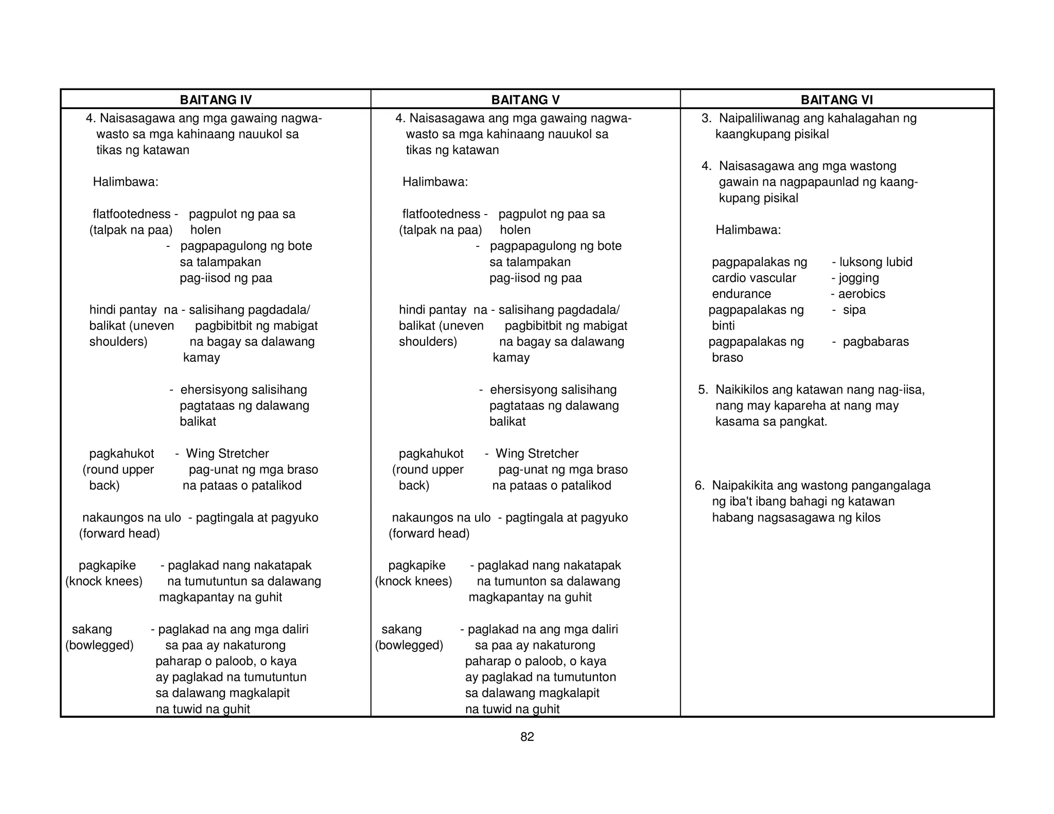 BAITANG IV                                      BAITANG V                                     BAITANG VI
   4. Naisasagawa ang mga gawaing nagwa-           4. Naisasagawa ang mga gawaing nagwa-         3. Naipaliliwanag ang kahalagahan ng
     wasto sa mga kahinaang nauukol sa               wasto sa mga kahinaang nauukol sa             kaangkupang pisikal
     tikas ng katawan                                tikas ng katawan
                                                                                                 4. Naisasagawa ang mga wastong
    Halimbawa:                                      Halimbawa:                                      gawain na nagpapaunlad ng kaang-
                                                                                                    kupang pisikal
     flatfootedness - pagpulot ng paa sa             flatfootedness - pagpulot ng paa sa
    (talpak na paa) holen                           (talpak na paa) holen                          Halimbawa:
                  - pagpapagulong ng bote                         - pagpapagulong ng bote
                     sa talampakan                                   sa talampakan                 pagpapalakas ng     - luksong lubid
                     pag-iisod ng paa                                pag-iisod ng paa              cardio vascular     - jogging
                                                                                                   endurance           - aerobics
    hindi pantay na - salisihang pagdadala/         hindi pantay na - salisihang pagdadala/       pagpapalakas ng      - sipa
    balikat (uneven    pagbibitbit ng mabigat       balikat (uneven    pagbibitbit ng mabigat      binti
    shoulders)        na bagay sa dalawang          shoulders)        na bagay sa dalawang        pagpapalakas ng      - pagbabaras
                    kamay                                           kamay                          braso

                   - ehersisyong salisihang                        - ehersisyong salisihang     5. Naikikilos ang katawan nang nag-iisa,
                     pagtataas ng dalawang                           pagtataas ng dalawang         nang may kapareha at nang may
                     balikat                                         balikat                       kasama sa pangkat.

    pagkahukot      - Wing Stretcher                pagkahukot      - Wing Stretcher
  (round upper         pag-unat ng mga braso      (round upper         pag-unat ng mga braso
    back)             na pataas o patalikod         back)             na pataas o patalikod     6. Naipakikita ang wastong pangangalaga
                                                                                                   ng iba'ibang bahagi ng katawan
                                                                                                         t
   nakaungos na ulo - pagtingala at pagyuko        nakaungos na ulo - pagtingala at pagyuko        habang nagsasagawa ng kilos
  (forward head)                                  (forward head)

  pagkapike      - paglakad nang nakatapak        pagkapike      - paglakad nang nakatapak
(knock knees)      na tumutuntun sa dalawang    (knock knees)      na tumunton sa dalawang
                 magkapantay na guhit                            magkapantay na guhit

 sakang         - paglakad na ang mga daliri     sakang         - paglakad na ang mga daliri
(bowlegged)        sa paa ay nakaturong         (bowlegged)        sa paa ay nakaturong
                 paharap o paloob, o kaya                        paharap o paloob, o kaya
                 ay paglakad na tumutuntun                       ay paglakad na tumutunton
                 sa dalawang magkalapit                          sa dalawang magkalapit
                 na tuwid na guhit                               na tuwid na guhit

                                                                          82
 
