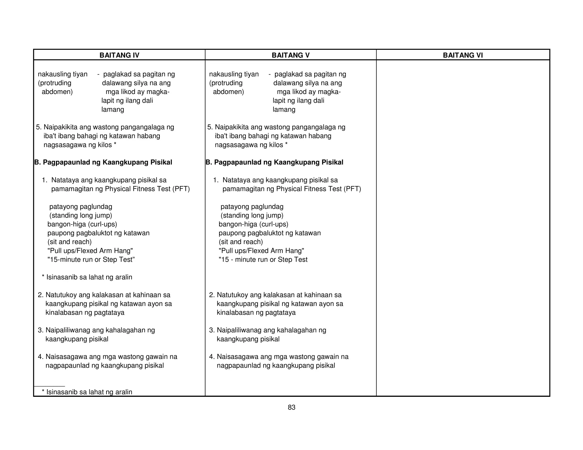 BAITANG IV                                       BAITANG V                     BAITANG VI

 nakausling tiyan    - paglakad sa pagitan ng      nakausling tiyan   - paglakad sa pagitan ng
 (protruding           dalawang silya na ang       (protruding          dalawang silya na ang
  abdomen)              mga likod ay magka-         abdomen)              mga likod ay magka-
                      lapit ng ilang dali                               lapit ng ilang dali
                      lamang                                            lamang

5. Naipakikita ang wastong pangangalaga ng        5. Naipakikita ang wastong pangangalaga ng
   iba'ibang bahagi ng katawan habang
      t                                              iba'ibang bahagi ng katawan habang
                                                        t
   nagsasagawa ng kilos *                            nagsasagawa ng kilos *

B. Pagpapaunlad ng Kaangkupang Pisikal            B. Pagpapaunlad ng Kaangkupang Pisikal

  1. Natataya ang kaangkupang pisikal sa            1. Natataya ang kaangkupang pisikal sa
     pamamagitan ng Physical Fitness Test (PFT)        pamamagitan ng Physical Fitness Test (PFT)

     patayong paglundag                                patayong paglundag
     (standing long jump)                              (standing long jump)
    bangon-higa (curl-ups)                            bangon-higa (curl-ups)
    paupong pagbaluktot ng katawan                    paupong pagbaluktot ng katawan
    (sit and reach)                                   (sit and reach)
    "Pull ups/Flexed Arm Hang"                        "Pull ups/Flexed Arm Hang"
    "15-minute run or Step Test”                      "15 - minute run or Step Test

  * Isinasanib sa lahat ng aralin

 2. Natutukoy ang kalakasan at kahinaan sa         2. Natutukoy ang kalakasan at kahinaan sa
    kaangkupang pisikal ng katawan ayon sa            kaangkupang pisikal ng katawan ayon sa
    kinalabasan ng pagtataya                          kinalabasan ng pagtataya

 3. Naipaliliwanag ang kahalagahan ng              3. Naipaliliwanag ang kahalagahan ng
    kaangkupang pisikal                               kaangkupang pisikal

 4. Naisasagawa ang mga wastong gawain na          4. Naisasagawa ang mga wastong gawain na
    nagpapaunlad ng kaangkupang pisikal               nagpapaunlad ng kaangkupang pisikal

________
  * Isinasanib sa lahat ng aralin

                                                                           83
 