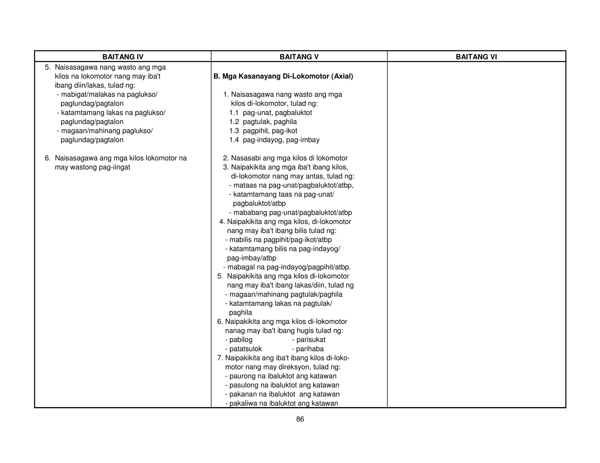 BAITANG IV                                    BAITANG V                  BAITANG VI
5. Naisasagawa nang wasto ang mga
   kilos na lokomotor nang may iba't        B. Mga Kasanayang Di-Lokomotor (Axial)
   ibang diin/lakas, tulad ng:
    - mabigat/malakas na paglukso/            1. Naisasagawa nang wasto ang mga
      paglundag/pagtalon                         kilos di-lokomotor, tulad ng:
    - katamtamang lakas na paglukso/            1.1 pag-unat, pagbaluktot
      paglundag/pagtalon                        1.2 pagtulak, paghila
    - magaan/mahinang paglukso/                 1.3 pagpihit, pag-ikot
      paglundag/pagtalon                        1.4 pag-indayog, pag-imbay

6. Naisasagawa ang mga kilos lokomotor na      2. Nasasabi ang mga kilos di lokomotor
   may wastong pag-iingat                      3. Naipakikita ang mga iba'ibang kilos,
                                                                             t
                                                   di-lokomotor nang may antas, tulad ng:
                                                  - mataas na pag-unat/pagbaluktot/atbp,
                                                  - katamtamang taas na pag-unat/
                                                    pagbaluktot/atbp
                                                  - mababang pag-unat/pagbaluktot/atbp
                                              4. Naipakikita ang mga kilos, di-lokomotor
                                                 nang may iba'ibang bilis tulad ng:
                                                                t
                                                - mabilis na pagpihit/pag-ikot/atbp
                                                - katamtamang bilis na pag-indayog/
                                                 pag-imbay/atbp
                                               - mabagal na pag-indayog/pagpihit/atbp.
                                             5. Naipakikita ang mga kilos di-lokomotor
                                                 nang may iba'ibang lakas/diin, tulad ng
                                                                t
                                                - magaan/mahinang pagtulak/paghila
                                                - katamtamang lakas na pagtulak/
                                                  paghila
                                             6. Naipakikita ang mga kilos di-lokomotor
                                                nanag may iba'ibang hugis tulad ng:
                                                                  t
                                                - pabilog              - parisukat
                                                - patatsulok           - parihaba
                                             7. Naipakikita ang iba'ibang kilos di-loko-
                                                                     t
                                                motor nang may direksyon, tulad ng:
                                                - paurong na ibaluktot ang katawan
                                                - pasulong na ibaluktot ang katawan
                                                - pakanan na ibaluktot ang katawan
                                                - pakaliwa na ibaluktot ang katawan

                                                                      86
 