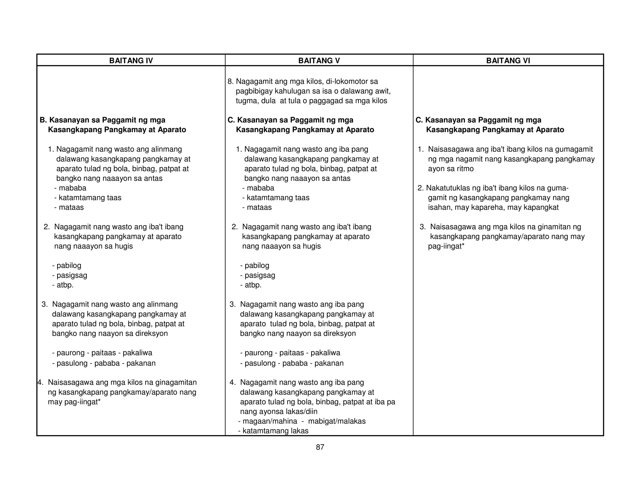 BAITANG IV                                     BAITANG V                                           BAITANG VI

                                                8. Nagagamit ang mga kilos, di-lokomotor sa
                                                   pagbibigay kahulugan sa isa o dalawang awit,
                                                   tugma, dula at tula o paggagad sa mga kilos

B. Kasanayan sa Paggamit ng mga                 C. Kasanayan sa Paggamit ng mga                      C. Kasanayan sa Paggamit ng mga
  Kasangkapang Pangkamay at Aparato               Kasangkapang Pangkamay at Aparato                     Kasangkapang Pangkamay at Aparato

  1. Nagagamit nang wasto ang alinmang            1. Nagagamit nang wasto ang iba pang               1. Naisasagawa ang iba'ibang kilos na gumagamit
                                                                                                                           t
     dalawang kasangkapang pangkamay at              dalawang kasangkapang pangkamay at                 ng mga nagamit nang kasangkapang pangkamay
     aparato tulad ng bola, binbag, patpat at        aparato tulad ng bola, binbag, patpat at           ayon sa ritmo
     bangko nang naaayon sa antas                    bangko nang naaayon sa antas
    - mababa                                        - mababa                                         2. Nakatutuklas ng iba'ibang kilos na guma-
                                                                                                                           t
    - katamtamang taas                              - katamtamang taas                                  gamit ng kasangkapang pangkamay nang
    - mataas                                        - mataas                                            isahan, may kapareha, may kapangkat

 2. Nagagamit nang wasto ang iba' ibang
                                t                2. Nagagamit nang wasto ang iba' ibang
                                                                                t                     3. Naisasagawa ang mga kilos na ginamitan ng
    kasangkapang pangkamay at aparato               kasangkapang pangkamay at aparato                    kasangkapang pangkamay/aparato nang may
    nang naaayon sa hugis                           nang naaayon sa hugis                                pag-iingat*

    - pabilog                                      - pabilog
    - pasigsag                                     - pasigsag
    - atbp.                                        - atbp.

 3. Nagagamit nang wasto ang alinmang           3. Nagagamit nang wasto ang iba pang
    dalawang kasangkapang pangkamay at             dalawang kasangkapang pangkamay at
    aparato tulad ng bola, binbag, patpat at       aparato tulad ng bola, binbag, patpat at
    bangko nang naayon sa direksyon                bangko nang naayon sa direksyon

    - paurong - paitaas - pakaliwa                 - paurong - paitaas - pakaliwa
    - pasulong - pababa - pakanan                  - pasulong - pababa - pakanan

4. Naisasagawa ang mga kilos na ginagamitan     4. Nagagamit nang wasto ang iba pang
   ng kasangkapang pangkamay/aparato nang          dalawang kasangkapang pangkamay at
   may pag-iingat*                                 aparato tulad ng bola, binbag, patpat at iba pa
                                                   nang ayonsa lakas/diin
                                                  - magaan/mahina - mabigat/malakas
                                                  - katamtamang lakas

                                                                          87
 