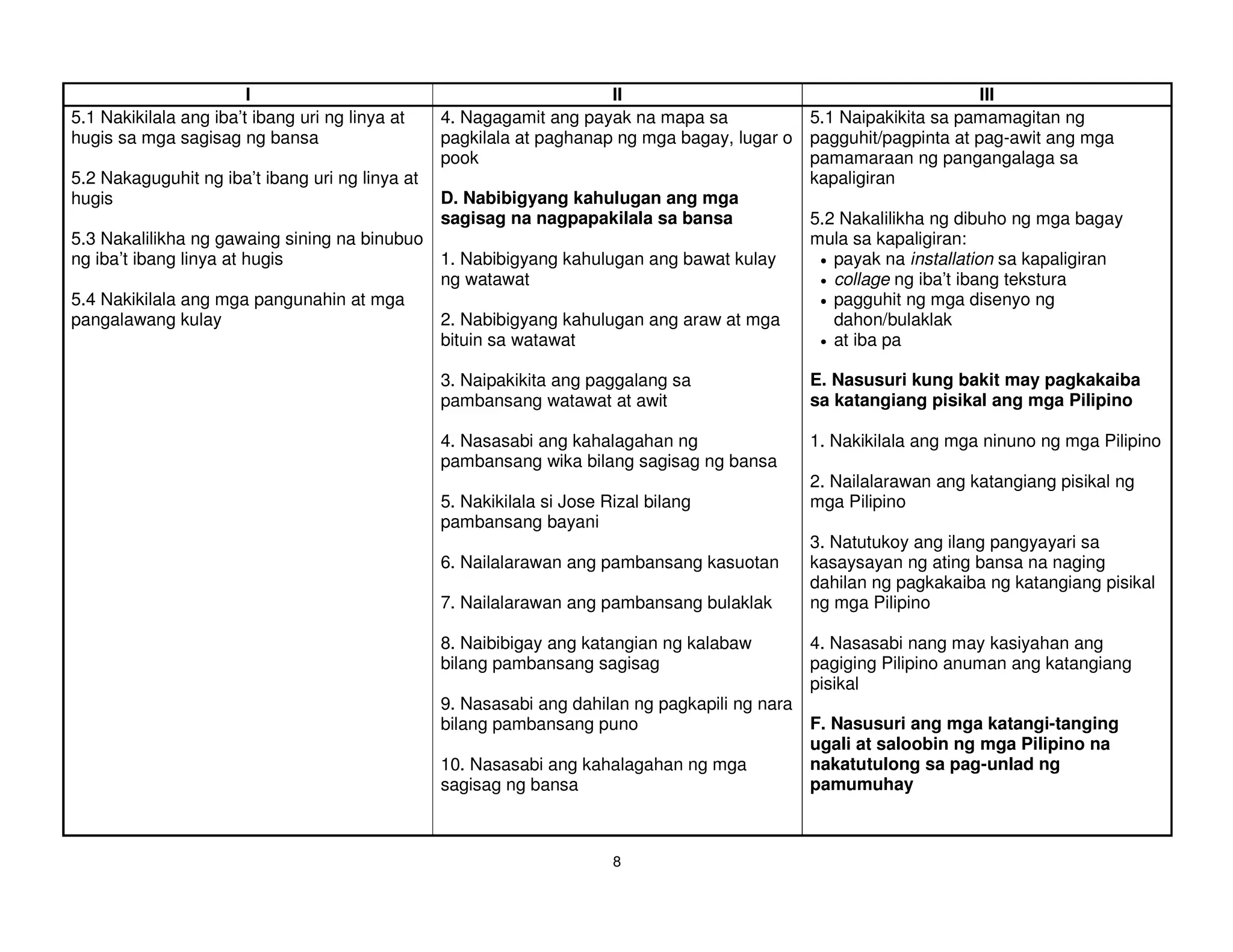 I                                           II                                            III
5.1 Nakikilala ang iba’t ibang uri ng linya at 4. Nagagamit ang payak na mapa sa           5.1 Naipakikita sa pamamagitan ng
hugis sa mga sagisag ng bansa                  pagkilala at paghanap ng mga bagay, lugar o pagguhit/pagpinta at pag-awit ang mga
                                               pook                                        pamamaraan ng pangangalaga sa
5.2 Nakaguguhit ng iba’t ibang uri ng linya at                                             kapaligiran
hugis                                          D. Nabibigyang kahulugan ang mga
                                               sagisag na nagpapakilala sa bansa           5.2 Nakalilikha ng dibuho ng mga bagay
5.3 Nakalilikha ng gawaing sining na binubuo                                               mula sa kapaligiran:
ng iba’t ibang linya at hugis                  1. Nabibigyang kahulugan ang bawat kulay     • payak na installation sa kapaligiran
                                               ng watawat                                   • collage ng iba’t ibang tekstura
5.4 Nakikilala ang mga pangunahin at mga                                                    • pagguhit ng mga disenyo ng
pangalawang kulay                              2. Nabibigyang kahulugan ang araw at mga       dahon/bulaklak
                                               bituin sa watawat                            • at iba pa


                                                 3. Naipakikita ang paggalang sa             E. Nasusuri kung bakit may pagkakaiba
                                                 pambansang watawat at awit                  sa katangiang pisikal ang mga Pilipino

                                                 4. Nasasabi ang kahalagahan ng              1. Nakikilala ang mga ninuno ng mga Pilipino
                                                 pambansang wika bilang sagisag ng bansa
                                                                                             2. Nailalarawan ang katangiang pisikal ng
                                                 5. Nakikilala si Jose Rizal bilang          mga Pilipino
                                                 pambansang bayani
                                                                                             3. Natutukoy ang ilang pangyayari sa
                                                 6. Nailalarawan ang pambansang kasuotan     kasaysayan ng ating bansa na naging
                                                                                             dahilan ng pagkakaiba ng katangiang pisikal
                                                 7. Nailalarawan ang pambansang bulaklak     ng mga Pilipino

                                                 8. Naibibigay ang katangian ng kalabaw      4. Nasasabi nang may kasiyahan ang
                                                 bilang pambansang sagisag                   pagiging Pilipino anuman ang katangiang
                                                                                             pisikal
                                                 9. Nasasabi ang dahilan ng pagkapili ng nara
                                                 bilang pambansang puno                       F. Nasusuri ang mga katangi-tanging
                                                                                              ugali at saloobin ng mga Pilipino na
                                                 10. Nasasabi ang kahalagahan ng mga          nakatutulong sa pag-unlad ng
                                                 sagisag ng bansa                             pamumuhay



                                                                        8
 
