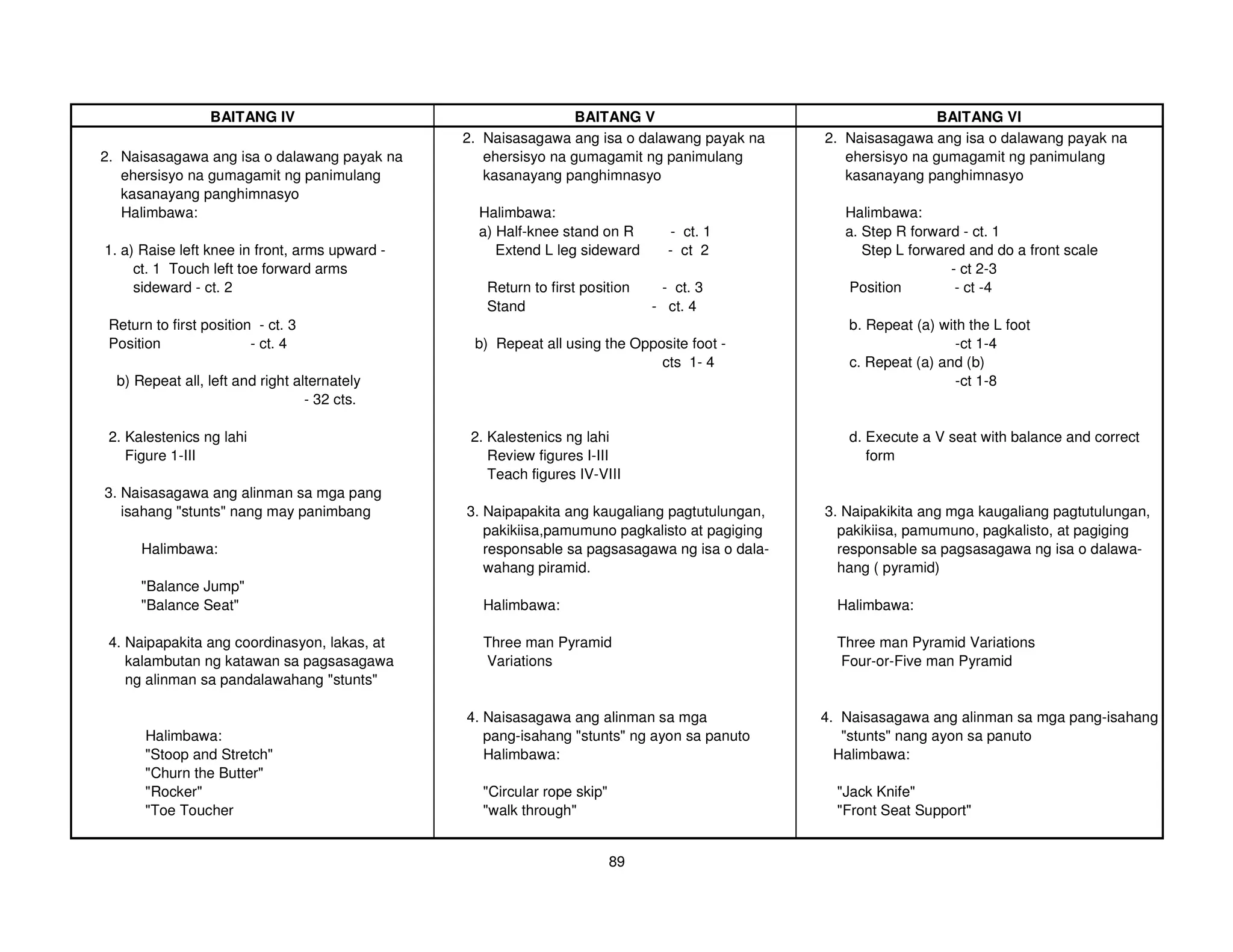 BAITANG IV                                     BAITANG V                                      BAITANG VI
                                                2. Naisasagawa ang isa o dalawang payak na     2. Naisasagawa ang isa o dalawang payak na
2. Naisasagawa ang isa o dalawang payak na         ehersisyo na gumagamit ng panimulang           ehersisyo na gumagamit ng panimulang
   ehersisyo na gumagamit ng panimulang            kasanayang panghimnasyo                        kasanayang panghimnasyo
   kasanayang panghimnasyo
   Halimbawa:                                     Halimbawa:                                      Halimbawa:
                                                  a) Half-knee stand on R       - ct. 1           a. Step R forward - ct. 1
1. a) Raise left knee in front, arms upward -        Extend L leg sideward      - ct 2               Step L forwared and do a front scale
     ct. 1 Touch left toe forward arms                                                                            - ct 2-3
     sideward - ct. 2                              Return to first position    - ct. 3             Position        - ct -4
                                                   Stand                      - ct. 4
 Return to first position - ct. 3                                                                 b. Repeat (a) with the L foot
 Position                - ct. 4                 b) Repeat all using the Opposite foot -                           -ct 1-4
                                                                             cts 1- 4             c. Repeat (a) and (b)
  b) Repeat all, left and right alternately                                                                        -ct 1-8
                                  - 32 cts.

 2. Kalestenics ng lahi                          2. Kalestenics ng lahi                           d. Execute a V seat with balance and correct
    Figure 1-III                                    Review figures I-III                             form
                                                    Teach figures IV-VIII
3. Naisasagawa ang alinman sa mga pang
   isahang "stunts" nang may panimbang          3. Naipapakita ang kaugaliang pagtutulungan,   3. Naipakikita ang mga kaugaliang pagtutulungan,
                                                   pakikiisa,pamumuno pagkalisto at pagiging     pakikiisa, pamumuno, pagkalisto, at pagiging
      Halimbawa:                                   responsable sa pagsasagawa ng isa o dala-     responsable sa pagsasagawa ng isa o dalawa-
                                                   wahang piramid.                               hang ( pyramid)
      "Balance Jump"
      "Balance Seat"                              Halimbawa:                                     Halimbawa:

 4. Naipapakita ang coordinasyon, lakas, at       Three man Pyramid                              Three man Pyramid Variations
    kalambutan ng katawan sa pagsasagawa          Variations                                     Four-or-Five man Pyramid
    ng alinman sa pandalawahang "stunts"

                                                4. Naisasagawa ang alinman sa mga              4. Naisasagawa ang alinman sa mga pang-isahang
       Halimbawa:                                  pang-isahang "stunts" ng ayon sa panuto        "stunts" nang ayon sa panuto
       "Stoop and Stretch"                         Halimbawa:                                    Halimbawa:
       "Churn the Butter"
       "Rocker"                                   "Circular rope skip"                           "Jack Knife"
       "Toe Toucher                               "walk through"                                 "Front Seat Support"


                                                                         89
 