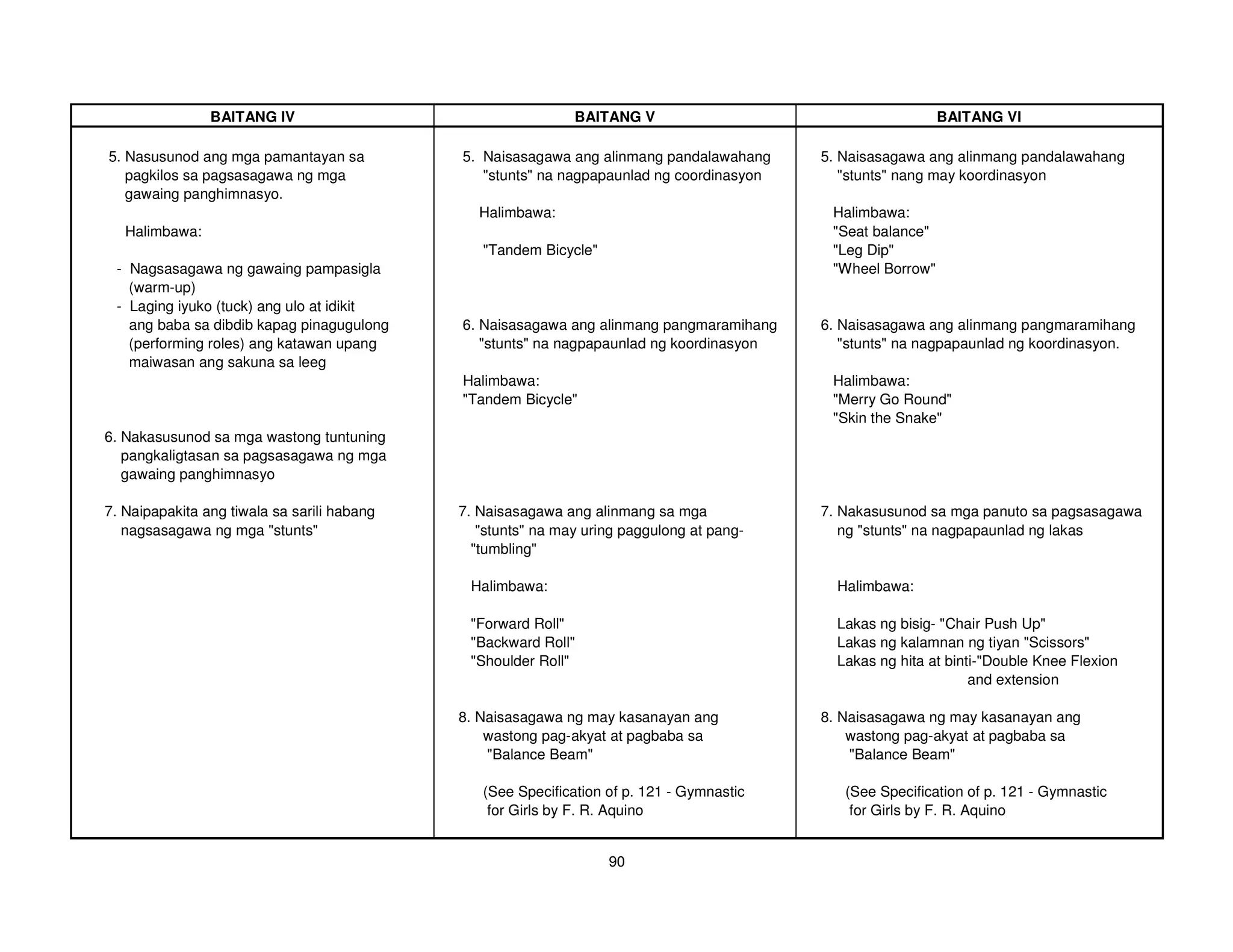 BAITANG IV                                    BAITANG V                                      BAITANG VI

5. Nasusunod ang mga pamantayan sa           5. Naisasagawa ang alinmang pandalawahang     5. Naisasagawa ang alinmang pandalawahang
   pagkilos sa pagsasagawa ng mga               "stunts" na nagpapaunlad ng coordinasyon      "stunts" nang may koordinasyon
   gawaing panghimnasyo.
                                                Halimbawa:                                  Halimbawa:
   Halimbawa:                                                                               "Seat balance"
                                                "Tandem Bicycle"                            "Leg Dip"
 - Nagsasagawa ng gawaing pampasigla                                                        "Wheel Borrow"
   (warm-up)
 - Laging iyuko (tuck) ang ulo at idikit
   ang baba sa dibdib kapag pinagugulong     6. Naisasagawa ang alinmang pangmaramihang    6. Naisasagawa ang alinmang pangmaramihang
   (performing roles) ang katawan upang         "stunts" na nagpapaunlad ng koordinasyon      "stunts" na nagpapaunlad ng koordinasyon.
   maiwasan ang sakuna sa leeg
                                             Halimbawa:                                     Halimbawa:
                                             "Tandem Bicycle"                               "Merry Go Round"
                                                                                            "Skin the Snake"
6. Nakasusunod sa mga wastong tuntuning
   pangkaligtasan sa pagsasagawa ng mga
   gawaing panghimnasyo

7. Naipapakita ang tiwala sa sarili habang   7. Naisasagawa ang alinmang sa mga            7. Nakasusunod sa mga panuto sa pagsasagawa
   nagsasagawa ng mga "stunts"                  "stunts" na may uring paggulong at pang-      ng "stunts" na nagpapaunlad ng lakas
                                               "tumbling"

                                              Halimbawa:                                     Halimbawa:

                                              "Forward Roll"                                 Lakas ng bisig- "Chair Push Up"
                                              "Backward Roll"                                Lakas ng kalamnan ng tiyan "Scissors"
                                              "Shoulder Roll"                                Lakas ng hita at binti-"Double Knee Flexion
                                                                                                                  and extension

                                             8. Naisasagawa ng may kasanayan ang           8. Naisasagawa ng may kasanayan ang
                                                 wastong pag-akyat at pagbaba sa               wastong pag-akyat at pagbaba sa
                                                 "Balance Beam"                                "Balance Beam"

                                                (See Specification of p. 121 - Gymnastic      (See Specification of p. 121 - Gymnastic
                                                 for Girls by F. R. Aquino                     for Girls by F. R. Aquino


                                                                   90
 