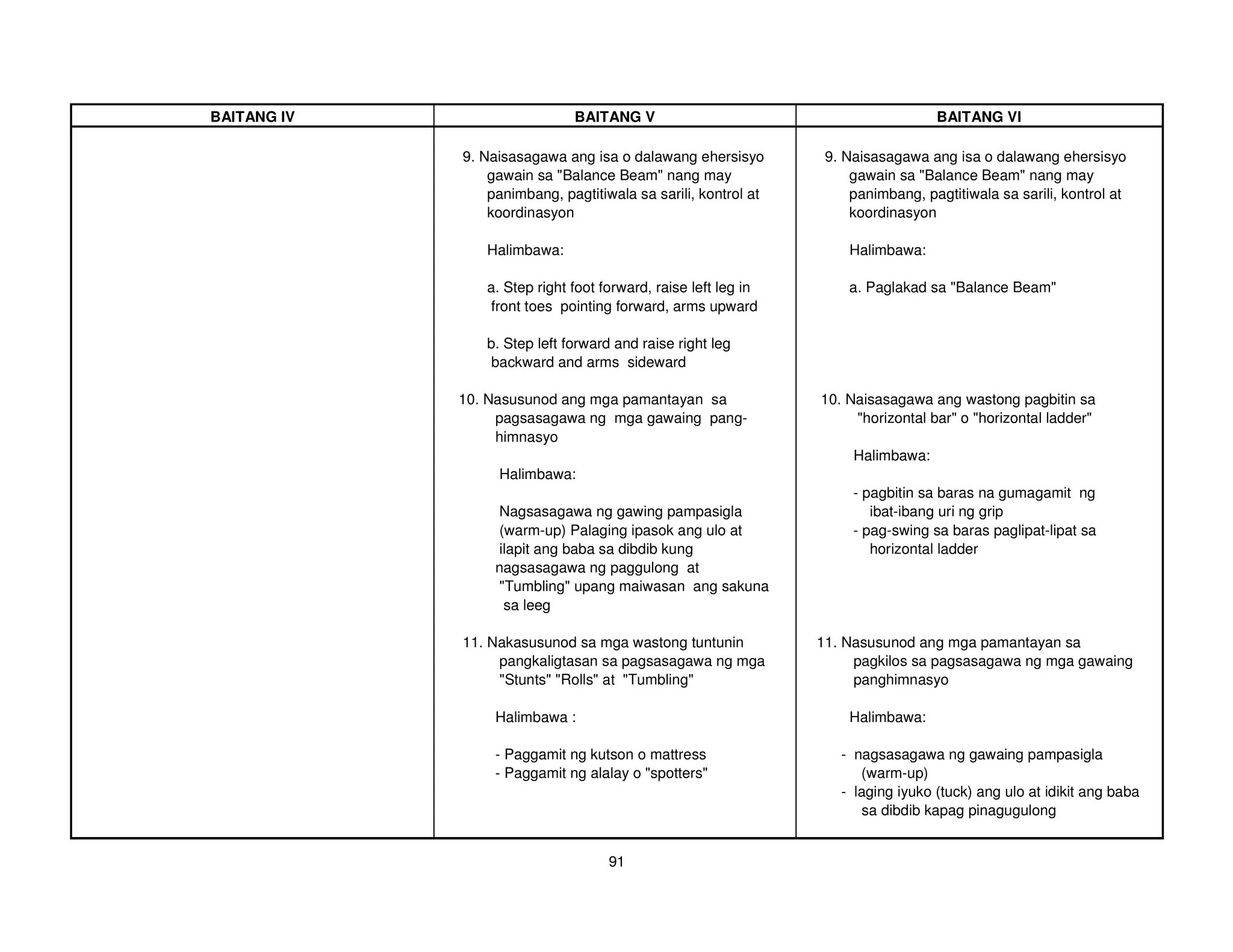 BAITANG IV                    BAITANG V                                           BAITANG VI

             9. Naisasagawa ang isa o dalawang ehersisyo         9. Naisasagawa ang isa o dalawang ehersisyo
                 gawain sa "Balance Beam" nang may                   gawain sa "Balance Beam" nang may
                 panimbang, pagtitiwala sa sarili, kontrol at        panimbang, pagtitiwala sa sarili, kontrol at
                 koordinasyon                                        koordinasyon

                Halimbawa:                                          Halimbawa:

                a. Step right foot forward, raise left leg in       a. Paglakad sa "Balance Beam"
                front toes pointing forward, arms upward

                b. Step left forward and raise right leg
                backward and arms sideward

             10. Nasusunod ang mga pamantayan sa                10. Naisasagawa ang wastong pagbitin sa
                  pagsasagawa ng mga gawaing pang-                   "horizontal bar" o "horizontal ladder"
                  himnasyo
                                                                     Halimbawa:
                  Halimbawa:
                                                                     - pagbitin sa baras na gumagamit ng
                  Nagsasagawa ng gawing pampasigla                      ibat-ibang uri ng grip
                  (warm-up) Palaging ipasok ang ulo at               - pag-swing sa baras paglipat-lipat sa
                  ilapit ang baba sa dibdib kung                        horizontal ladder
                  nagsasagawa ng paggulong at
                  "Tumbling" upang maiwasan ang sakuna
                   sa leeg

             11. Nakasusunod sa mga wastong tuntunin            11. Nasusunod ang mga pamantayan sa
                  pangkaligtasan sa pagsasagawa ng mga               pagkilos sa pagsasagawa ng mga gawaing
                  "Stunts" "Rolls" at "Tumbling"                     panghimnasyo

                  Halimbawa :                                       Halimbawa:

                  - Paggamit ng kutson o mattress                  - nagsasagawa ng gawaing pampasigla
                  - Paggamit ng alalay o "spotters"                   (warm-up)
                                                                   - laging iyuko (tuck) ang ulo at idikit ang baba
                                                                      sa dibdib kapag pinagugulong


                                    91
 