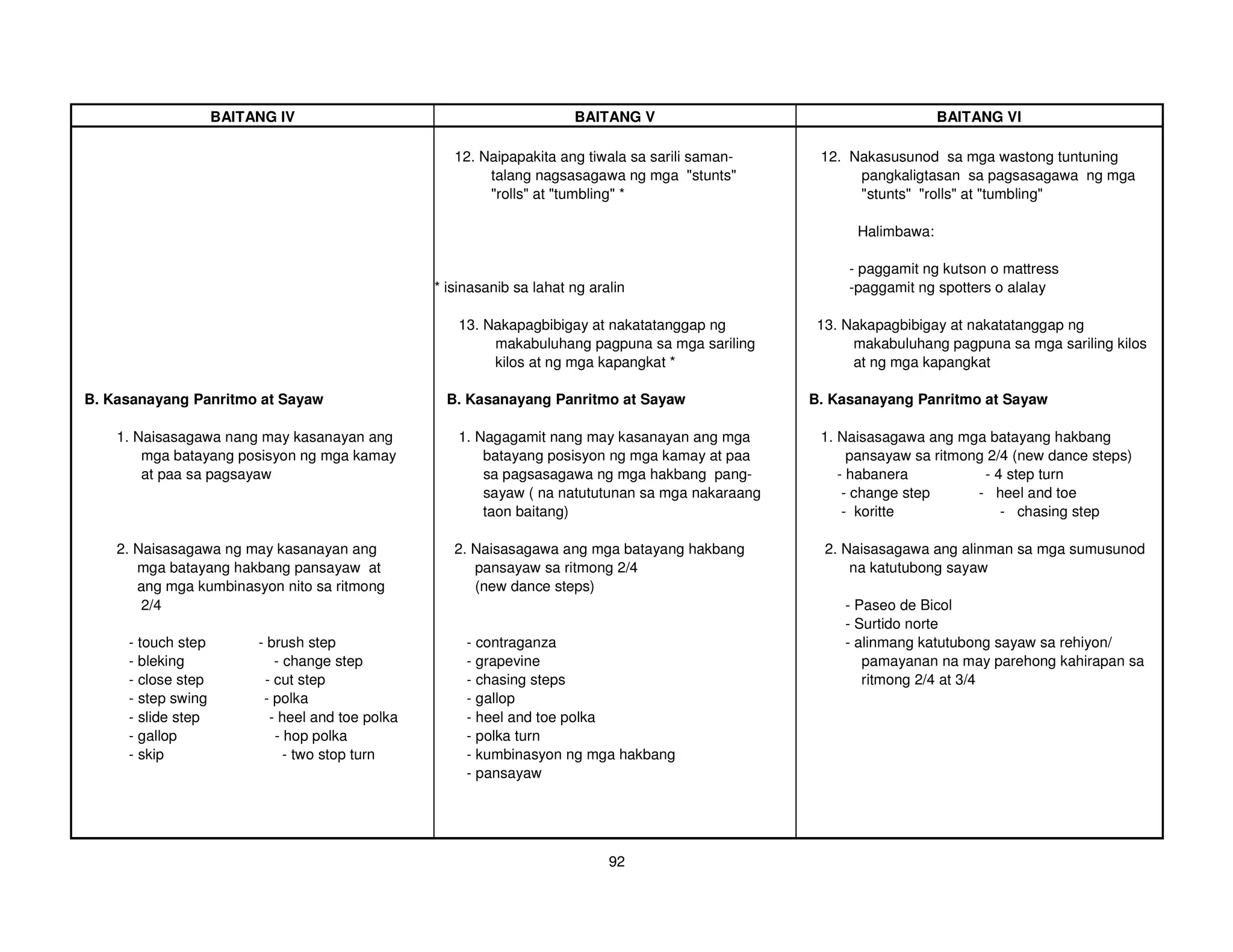 BAITANG IV                                          BAITANG V                                     BAITANG VI

                                                     12. Naipapakita ang tiwala sa sarili saman-    12. Nakasusunod sa mga wastong tuntuning
                                                          talang nagsasagawa ng mga "stunts"             pangkaligtasan sa pagsasagawa ng mga
                                                          "rolls" at "tumbling" *                        "stunts" "rolls" at "tumbling"

                                                                                                         Halimbawa:

                                                                                                        - paggamit ng kutson o mattress
                                                  * isinasanib sa lahat ng aralin                       -paggamit ng spotters o alalay

                                                     13. Nakapagbibigay at nakatatanggap ng         13. Nakapagbibigay at nakatatanggap ng
                                                          makabuluhang pagpuna sa mga sariling           makabuluhang pagpuna sa mga sariling kilos
                                                          kilos at ng mga kapangkat *                    at ng mga kapangkat

B. Kasanayang Panritmo at Sayaw                     B. Kasanayang Panritmo at Sayaw                B. Kasanayang Panritmo at Sayaw

    1. Naisasagawa nang may kasanayan ang            1. Nagagamit nang may kasanayan ang mga        1. Naisasagawa ang mga batayang hakbang
        mga batayang posisyon ng mga kamay               batayang posisyon ng mga kamay at paa           pansayaw sa ritmong 2/4 (new dance steps)
        at paa sa pagsayaw                               sa pagsasagawa ng mga hakbang pang-           - habanera           - 4 step turn
                                                         sayaw ( na natututunan sa mga nakaraang        - change step      - heel and toe
                                                         taon baitang)                                  - koritte              - chasing step

    2. Naisasagawa ng may kasanayan ang              2. Naisasagawa ang mga batayang hakbang         2. Naisasagawa ang alinman sa mga sumusunod
       mga batayang hakbang pansayaw at                 pansayaw sa ritmong 2/4                          na katutubong sayaw
       ang mga kumbinasyon nito sa ritmong              (new dance steps)
        2/4                                                                                             - Paseo de Bicol
                                                                                                        - Surtido norte
     - touch step        - brush step                  - contraganza                                    - alinmang katutubong sayaw sa rehiyon/
     - bleking              - change step              - grapevine                                         pamayanan na may parehong kahirapan sa
     - close step         - cut step                   - chasing steps                                     ritmong 2/4 at 3/4
     - step swing         - polka                      - gallop
     - slide step          - heel and toe polka        - heel and toe polka
     - gallop               - hop polka                - polka turn
     - skip                   - two stop turn          - kumbinasyon ng mga hakbang
                                                       - pansayaw




                                                                              92
 