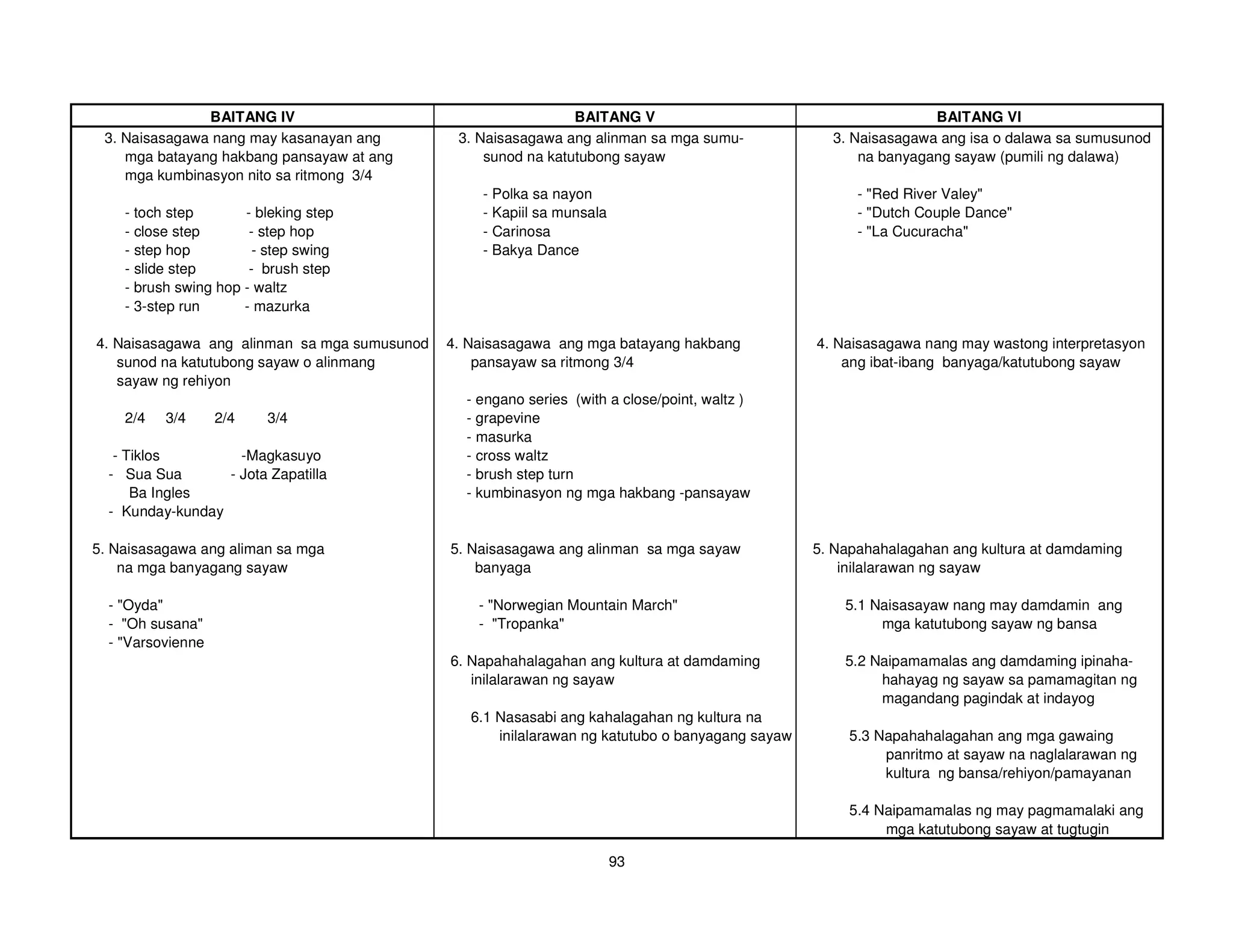 BAITANG IV                                       BAITANG V                                         BAITANG VI
 3. Naisasagawa nang may kasanayan ang         3. Naisasagawa ang alinman sa mga sumu-              3. Naisasagawa ang isa o dalawa sa sumusunod
    mga batayang hakbang pansayaw at ang           sunod na katutubong sayaw                            na banyagang sayaw (pumili ng dalawa)
    mga kumbinasyon nito sa ritmong 3/4
                                                  - Polka sa nayon                                      - "Red River Valey"
    - toch step       - bleking step              - Kapiil sa munsala                                   - "Dutch Couple Dance"
    - close step       - step hop                 - Carinosa                                            - "La Cucuracha"
    - step hop          - step swing              - Bakya Dance
    - slide step       - brush step
    - brush swing hop - waltz
    - 3-step run      - mazurka

4. Naisasagawa ang alinman sa mga sumusunod   4. Naisasagawa ang mga batayang hakbang             4. Naisasagawa nang may wastong interpretasyon
   sunod na katutubong sayaw o alinmang           pansayaw sa ritmong 3/4                             ang ibat-ibang banyaga/katutubong sayaw
   sayaw ng rehiyon
                                                - engano series (with a close/point, waltz )
    2/4   3/4      2/4   3/4                    - grapevine
                                                - masurka
   - Tiklos         -Magkasuyo                  - cross waltz
  - Sua Sua       - Jota Zapatilla              - brush step turn
      Ba Ingles                                 - kumbinasyon ng mga hakbang -pansayaw
  - Kunday-kunday

5. Naisasagawa ang aliman sa mga              5. Naisasagawa ang alinman sa mga sayaw             5. Napahahalagahan ang kultura at damdaming
    na mga banyagang sayaw                        banyaga                                             inilalarawan ng sayaw

  - "Oyda"                                        - "Norwegian Mountain March"                        5.1 Naisasayaw nang may damdamin ang
  - "Oh susana"                                   - "Tropanka"                                             mga katutubong sayaw ng bansa
  - "Varsovienne
                                              6. Napahahalagahan ang kultura at damdaming             5.2 Naipamamalas ang damdaming ipinaha-
                                                 inilalarawan ng sayaw                                     hahayag ng sayaw sa pamamagitan ng
                                                                                                           magandang pagindak at indayog
                                                 6.1 Nasasabi ang kahalagahan ng kultura na
                                                     inilalarawan ng katutubo o banyagang sayaw        5.3 Napahahalagahan ang mga gawaing
                                                                                                            panritmo at sayaw na naglalarawan ng
                                                                                                            kultura ng bansa/rehiyon/pamayanan

                                                                                                       5.4 Naipamamalas ng may pagmamalaki ang
                                                                                                            mga katutubong sayaw at tugtugin

                                                                        93
 