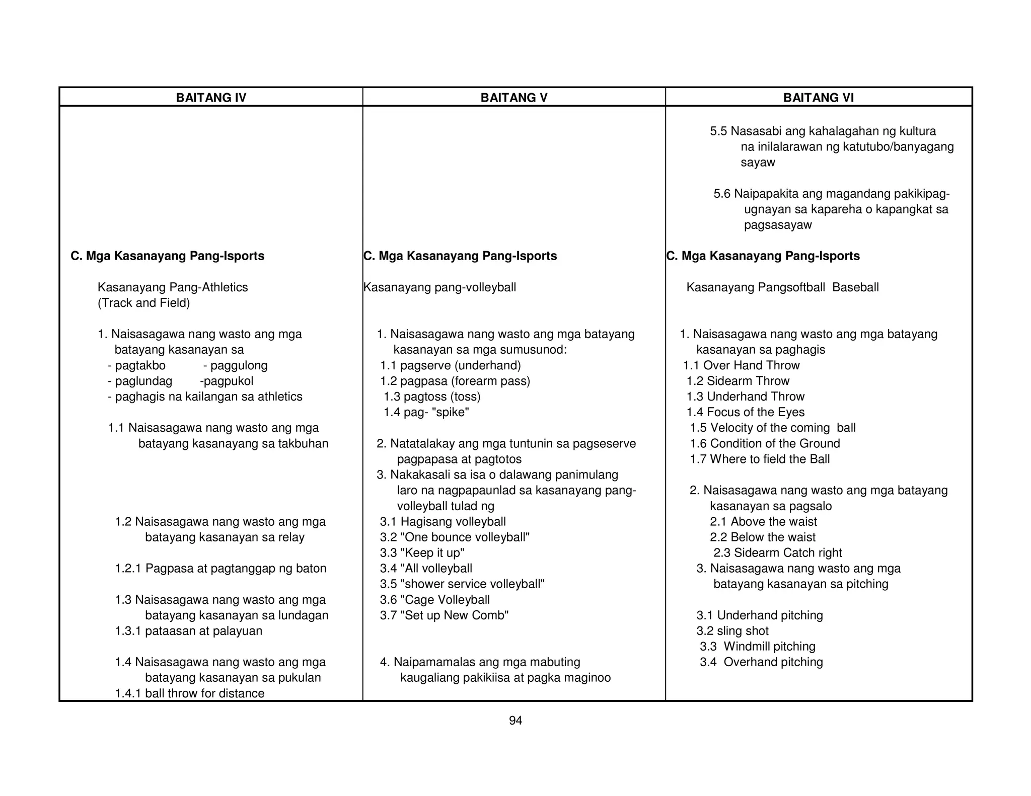 BAITANG IV                                     BAITANG V                                         BAITANG VI

                                                                                                      5.5 Nasasabi ang kahalagahan ng kultura
                                                                                                           na inilalarawan ng katutubo/banyagang
                                                                                                           sayaw

                                                                                                       5.6 Naipapakita ang magandang pakikipag-
                                                                                                            ugnayan sa kapareha o kapangkat sa
                                                                                                            pagsasayaw

C. Mga Kasanayang Pang-Isports                C. Mga Kasanayang Pang-Isports                    C. Mga Kasanayang Pang-Isports

    Kasanayang Pang-Athletics                 Kasanayang pang-volleyball                           Kasanayang Pangsoftball Baseball
    (Track and Field)

    1. Naisasagawa nang wasto ang mga           1. Naisasagawa nang wasto ang mga batayang        1. Naisasagawa nang wasto ang mga batayang
        batayang kasanayan sa                      kasanayan sa mga sumusunod:                       kasanayan sa paghagis
      - pagtakbo        - paggulong             1.1 pagserve (underhand)                          1.1 Over Hand Throw
      - paglundag      -pagpukol                1.2 pagpasa (forearm pass)                         1.2 Sidearm Throw
      - paghagis na kailangan sa athletics       1.3 pagtoss (toss)                                1.3 Underhand Throw
                                                 1.4 pag- "spike"                                  1.4 Focus of the Eyes
     1.1 Naisasagawa nang wasto ang mga                                                             1.5 Velocity of the coming ball
          batayang kasanayang sa takbuhan       2. Natatalakay ang mga tuntunin sa pagseserve       1.6 Condition of the Ground
                                                    pagpapasa at pagtotos                           1.7 Where to field the Ball
                                                3. Nakakasali sa isa o dalawang panimulang
                                                    laro na nagpapaunlad sa kasanayang pang-       2. Naisasagawa nang wasto ang mga batayang
                                                    volleyball tulad ng                                kasanayan sa pagsalo
       1.2 Naisasagawa nang wasto ang mga       3.1 Hagisang volleyball                                2.1 Above the waist
            batayang kasanayan sa relay         3.2 "One bounce volleyball"                            2.2 Below the waist
                                                3.3 "Keep it up"                                        2.3 Sidearm Catch right
       1.2.1 Pagpasa at pagtanggap ng baton     3.4 "All volleyball                                 3. Naisasagawa nang wasto ang mga
                                                3.5 "shower service volleyball"                         batayang kasanayan sa pitching
       1.3 Naisasagawa nang wasto ang mga       3.6 "Cage Volleyball
             batayang kasanayan sa lundagan     3.7 "Set up New Comb"                               3.1 Underhand pitching
       1.3.1 pataasan at palayuan                                                                   3.2 sling shot
                                                                                                    3.3 Windmill pitching
       1.4 Naisasagawa nang wasto ang mga       4. Naipamamalas ang mga mabuting                    3.4 Overhand pitching
             batayang kasanayan sa pukulan          kaugaliang pakikiisa at pagka maginoo
       1.4.1 ball throw for distance

                                                                      94
 