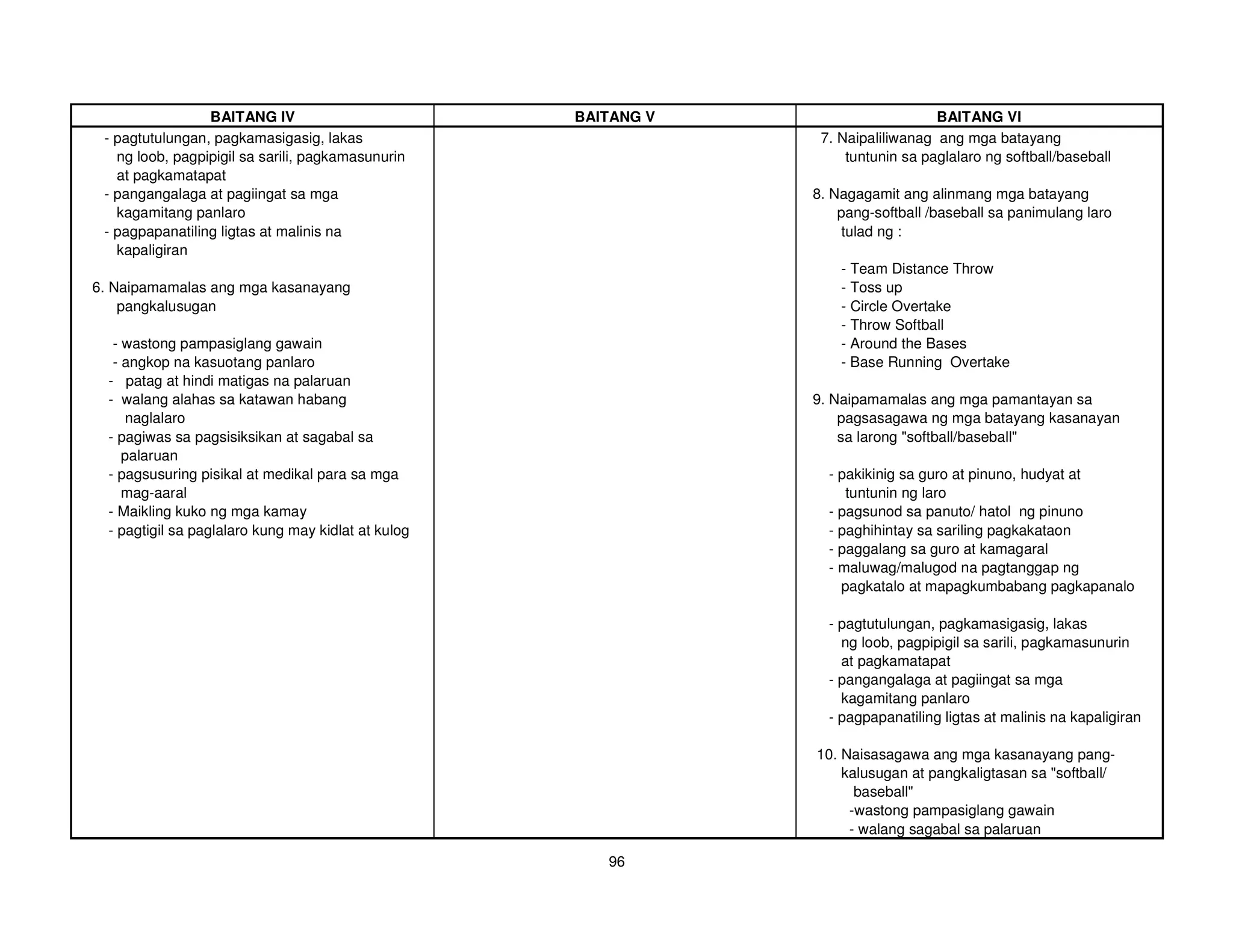 BAITANG IV                          BAITANG V                      BAITANG VI
 - pagtutulungan, pagkamasigasig, lakas                           7. Naipaliliwanag ang mga batayang
   ng loob, pagpipigil sa sarili, pagkamasunurin                      tuntunin sa paglalaro ng softball/baseball
   at pagkamatapat
 - pangangalaga at pagiingat sa mga                              8. Nagagamit ang alinmang mga batayang
   kagamitang panlaro                                                pang-softball /baseball sa panimulang laro
 - pagpapanatiling ligtas at malinis na                              tulad ng :
   kapaligiran
                                                                     - Team Distance Throw
6. Naipamamalas ang mga kasanayang                                   - Toss up
    pangkalusugan                                                    - Circle Overtake
                                                                     - Throw Softball
   - wastong pampasiglang gawain                                     - Around the Bases
   - angkop na kasuotang panlaro                                     - Base Running Overtake
  - patag at hindi matigas na palaruan
  - walang alahas sa katawan habang                              9. Naipamamalas ang mga pamantayan sa
     naglalaro                                                       pagsasagawa ng mga batayang kasanayan
  - pagiwas sa pagsisiksikan at sagabal sa                           sa larong "softball/baseball"
     palaruan
  - pagsusuring pisikal at medikal para sa mga                     - pakikinig sa guro at pinuno, hudyat at
     mag-aaral                                                        tuntunin ng laro
  - Maikling kuko ng mga kamay                                     - pagsunod sa panuto/ hatol ng pinuno
  - pagtigil sa paglalaro kung may kidlat at kulog                 - paghihintay sa sariling pagkakataon
                                                                   - paggalang sa guro at kamagaral
                                                                   - maluwag/malugod na pagtanggap ng
                                                                     pagkatalo at mapagkumbabang pagkapanalo

                                                                   - pagtutulungan, pagkamasigasig, lakas
                                                                     ng loob, pagpipigil sa sarili, pagkamasunurin
                                                                     at pagkamatapat
                                                                   - pangangalaga at pagiingat sa mga
                                                                     kagamitang panlaro
                                                                   - pagpapanatiling ligtas at malinis na kapaligiran

                                                                 10. Naisasagawa ang mga kasanayang pang-
                                                                     kalusugan at pangkaligtasan sa "softball/
                                                                       baseball"
                                                                      -wastong pampasiglang gawain
                                                                      - walang sagabal sa palaruan

                                                        96
 