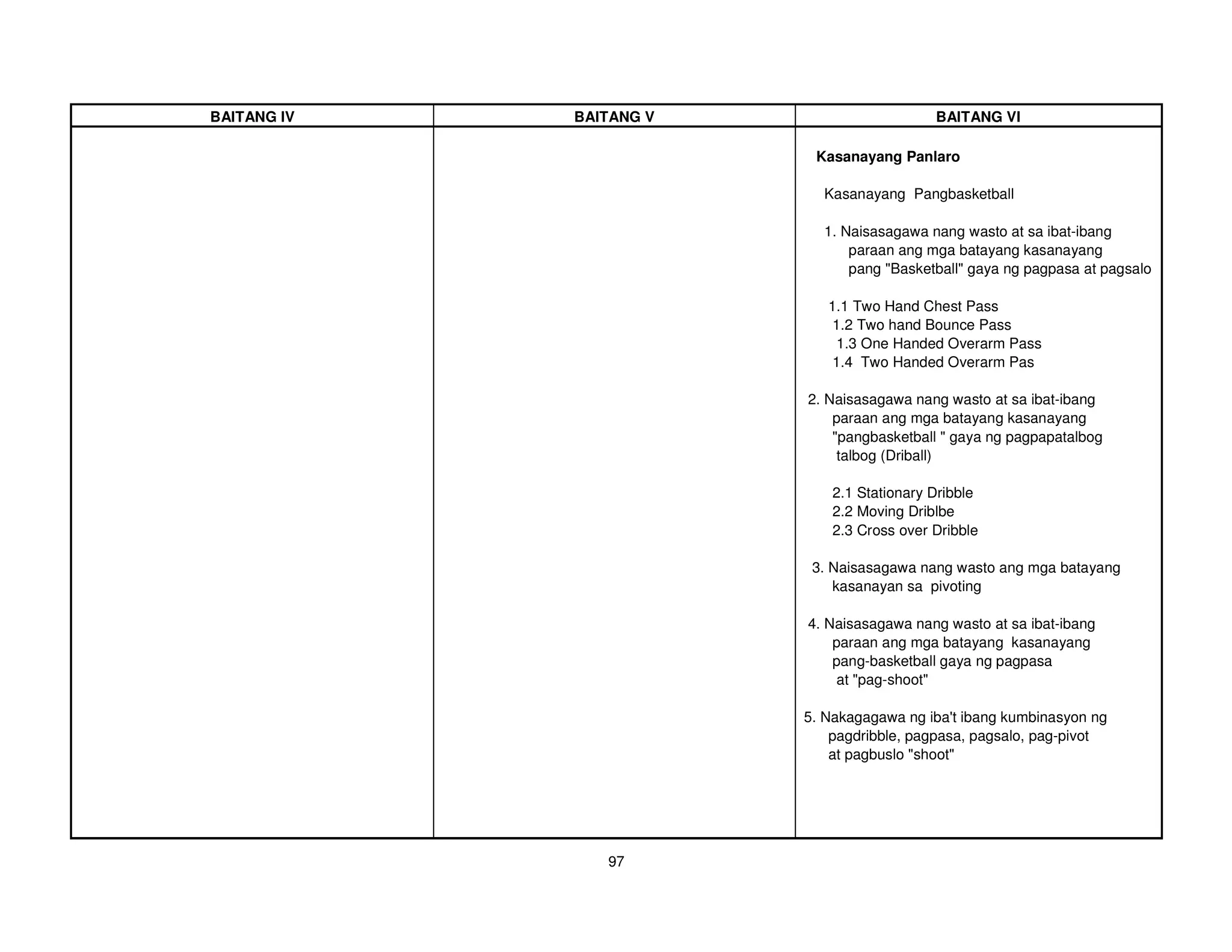 BAITANG IV   BAITANG V                      BAITANG VI

                          Kasanayang Panlaro

                           Kasanayang Pangbasketball

                           1. Naisasagawa nang wasto at sa ibat-ibang
                               paraan ang mga batayang kasanayang
                               pang "Basketball" gaya ng pagpasa at pagsalo

                            1.1 Two Hand Chest Pass
                             1.2 Two hand Bounce Pass
                             1.3 One Handed Overarm Pass
                             1.4 Two Handed Overarm Pas

                         2. Naisasagawa nang wasto at sa ibat-ibang
                             paraan ang mga batayang kasanayang
                             "pangbasketball " gaya ng pagpapatalbog
                              talbog (Driball)

                             2.1 Stationary Dribble
                             2.2 Moving Driblbe
                             2.3 Cross over Dribble

                          3. Naisasagawa nang wasto ang mga batayang
                             kasanayan sa pivoting

                         4. Naisasagawa nang wasto at sa ibat-ibang
                             paraan ang mga batayang kasanayang
                             pang-basketball gaya ng pagpasa
                             at "pag-shoot"

                         5. Nakagagawa ng iba'ibang kumbinasyon ng
                                                t
                             pagdribble, pagpasa, pagsalo, pag-pivot
                             at pagbuslo "shoot"




                97
 