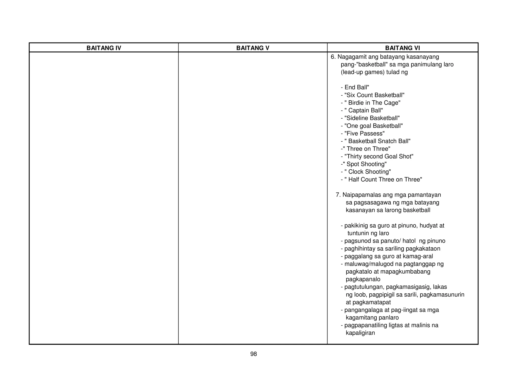 BAITANG IV   BAITANG V                       BAITANG VI
                         6. Nagagamit ang batayang kasanayang
                             pang-"basketball" sa mga panimulang laro
                             (lead-up games) tulad ng

                            - End Ball"
                            - "Six Count Basketball"
                            - " Birdie in The Cage"
                            - " Captain Ball"
                            - "Sideline Basketball"
                            - "One goal Basketball"
                            - "Five Passess"
                            - " Basketball Snatch Ball"
                            -" Three on Three"
                            - "Thirty second Goal Shot"
                            -" Spot Shooting"
                            - " Clock Shooting"
                            - " Half Count Three on Three"

                          7. Naipapamalas ang mga pamantayan
                              sa pagsasagawa ng mga batayang
                              kasanayan sa larong basketball

                            - pakikinig sa guro at pinuno, hudyat at
                               tuntunin ng laro
                            - pagsunod sa panuto/ hatol ng pinuno
                            - paghihintay sa sariling pagkakataon
                            - paggalang sa guro at kamag-aral
                            - maluwag/malugod na pagtanggap ng
                              pagkatalo at mapagkumbabang
                              pagkapanalo
                            - pagtutulungan, pagkamasigasig, lakas
                              ng loob, pagpipigil sa sarili, pagkamasunurin
                              at pagkamatapat
                            - pangangalaga at pag-iingat sa mga
                              kagamitang panlaro
                            - pagpapanatiling ligtas at malinis na
                              kapaligiran


                98
 