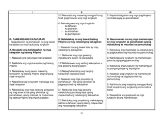 13
I II III
3.2 Nasasabi ang maaaring mangyari kung
hindi gagampanan ang mga tungkulin
4. Naisasagawa ang mga tungkulin
- sa tahanan
- sa paaralan
- sa simbahan
- sa pamayanan
5. Napahahalagahan ang mga paglilingkod
na tinatanggap sa pamahalaan
III. PAMBANSANG KATAPATAN
Nagkakaroon ng kamalayan na ang bawat
karapatan ay may kaukulang tungkulin
A. Nasasabi ang kahalagahan ng mga
karapatan ng batang Pilipino
1. Nasasabi ang kahulugan ng karapatan
2. Nakikilala ang mga karapatan ng batang
Pilipino
3. Natatalakay kung paano maaaring
tamasahin ng batang Pilipino ang kanyang
mga karapatan
4. Naipaliliwanag kung bakit mahalaga ang
mga karapatan
5. Natatalakay ang mga paraang ginagawa
ng mag-anak at iba pang ahensiya ng
pamahalaan upang matiyak na tinatamasa
ng batang Pilipino ang mga karapatan
B. Natatalakay na ang bawat batang
Pilipino ay may natatanging kakayahan
1. Nasasabi na ang bawat bata ay may
natatanging kakayahan
1.1 Naiisa-isa ang mga gawaing
makakayang gawin ng isang bata
1.2 Nailalarawan ang sariling kakayahan o
ang gawaing kayang gawin
1.3 Napaghahambing ang tanging
kakayahan ng bawat bata
2. Nasasabi ang mga proyekto ng
pamahalaan / iba pang samahan sa
pagpapaunlad ng kakayahan
2.1 Naiisa-isa ang mga paraang
nakatutulong sa isang bata upang
mapaunlad ang natatanging kakayahan
2.2 Natutukoy ang proyektong makakayang
salihan o lahukan upang lalong mapaunlad
ang natatanging kakayahan
B. Nauunawaan na ang mga mamamayan
ay may tungkulin sa pamahalaan upang
makatulong sa maunlad na pamumuhay
1. Natutukoy ang mga batas na nakatutulong
sa pagkakaroon ng maunlad na pamumuhay
2. Nakikilala ang tungkulin ng mamamayan
para sa payapang pamumuhay
3. Natutukoy ang tungkulin ng mamamayan
sa pangangalaga ng kapaligiran
4. Nasasabi ang tungkulin ng mamamayan
na tumulong sa pagpapaunlad ng
pamumuhay
5. Nahihinuha ang maaaring mangyari kung
hindi tutuparin ang tungkuling sumunod sa
batas
6. Naipakikita ang pagtupad sa mga
tungkulin bilang mamamayan
 