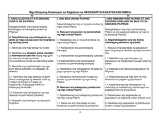 15
Mga Batayang Kasanayan sa Pagkatuto sa HEOGRAPIYA/KASAYSAYAN/SIBIKA
IV V VI
I. KINALALAGYAN AT KATANGIANG
PISIKAL NG PILIPINAS
Naipagmamalaki ang katangi-tanging
kinalalagyan at katangiang pisikal ng
Pilipinas
A. Naipaliliwanag ang kahalagahan ng
globo at mapa sa pag-aaral ng heograpiya
ng sariling bansa
1. Nakikilala ang mga bahagi ng mundo
2. Nakikilala ang ekwador, prime meridian
at international date line bilang mga guhit
na nasa isip (imaginary lines)
na humahati sa mundo sa mga hating globo
3. Nasasabi ang mga katangian ng mga
guhit latitud (parallels) na kaagapay ng
ekwador
3.1 Nakikilala ang mga ispesyal na guhit
latitud na kaagapay ng ekwador tulad ng
Tropiko ng Kanser at Tropiko ng
Kaprikornyo, Kabilugang Arktiko at
Kabilugang Antarktiko
3.2 Nasasabi ang kahalagahan ng mga
ispesyal na guhit latitud (parallels)
4. Nasasabi ang katangian ng mga guhit
longhitud
I. ANG MGA UNANG PILIPINO
Napahahalagahan ang uri ng pamumuhay ng
mga unang Pilipino
A. Nasusuri ang paraan ng pamamahala
ng mga unang Pilipino
1. Natatalakay ang uri ng pamamahala ng
mga unang Pilipino
1.1 Nailalarawan ang pamahalaang
barangay
1.2 Nailalarawan ang pamahalaang sultanato
1.3 Naihahambing ang pamahalaang
sultanato sa pamahalaang barangay
2. Natatalakay ang kahalagahan ng batas sa
pag-uugnayan ng mga Pilipino
3. Nakabubuo ng konklusyon tungkol sa
paraan ng pamamahala ng mga unang
Pilipino
B. Nasusuri ang kalagayang panlipunan
ng mga unang Pilipino
1. Naipaliliwanag ang kalagayang panlipunan
ng mga unang Pilipino
1.1 Naiisa-isa ang mga bagay na may
kinalaman sa pamumuhay na panlipunan
I. ANG MAMAMAYANG PILIPINO AT ANG
PAGIGING KABILANG NG MGA ITO SA
BANSANG PILIPINAS
Naipagkakapuri ang mga mamamayang
Pilipino at ang pagiging kabilang ng mga ito
sa bansang Pilipinas
A. Napahahalagahan ang tao bilang
mahalagang elemento ng estado
1. Nasusuri ang balangkas ng populasyon
ayon sa gulang at kasarian ng mga bumubuo
nito
1.1 Nakikilala ang mga katangian ng
populasyon na makatutugon sa pag-unlad ng
bansa
1.2 Nasasabi ang kabuuang populasyon ng
Pilipinas
1.3 Naipaliliwanag ang mga salik na may
kinalaman sa paglaki ng populasyon
1.4 Naipaliliwanag ang kahalagahan ng
malulusog at matatalinong mamamayan sa
pagpapaunlad ng isang bansa
2. Nailalarawan ang pagkakaiba ng
populasyon sa mga pook urban at pook rural
3. Nakikilala ang pagkakaiba ng distribusyon
at dami o kapal ng populasyon
 