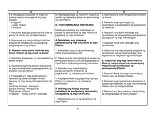 20
IV V VI
4.2 Nakagagawa ng payak na mapa ng
sariling rehiyon na ginagamit ang mga
sagisag
•••• pagguhit
•••• paper mosaic
•••• at iba pa
5. Natutukoy ang mga pangunahing likas na
yaman at yaman tao ng bawat rehiyon
6. Naiuugnay ang pangunahing industriya,
produkto at hanapbuhay sa katangiang
pangheograpiya ng rehiyon
B. Nasusuri kung paano nakikiisa ang
bawat rehiyon sa pag-unlad ng bansa
1. Natutukoy ang paraan ng pag-aasahan ng
bawat rehiyon
2. Naipaliliwanag kung paano nakatutulong
sa pag-unlad ng bansa ang pagpapabuti ng
produkto ng mga rehiyon
2.1 Nasasabi ang mga pagdiriwang na
idinaraos ng bawat lalawigan/rehiyon
kaugnay ng mga pangunahing produkto nito
Hal.:
Lanzones Festival – Camiguin
Bangus Festival – Pangasinan
Pilipinyahan – Cavite
Tinapahan – Tarlac, Lemery, Batangas
6.2 Nakapagbibigay ng reaksiyon tungkol sa
epekto ng kalakalang galyon sa pamumuhay
ng mga Pilipino
III. PANAHON NG MGA AMERIKANO
Nabibigyang halaga ang pagbabago sa
paraan ng pamumuhay ng mga Pilipino sa
pagdating ng mga Amerikano
A. Natatalakay ang ginawang
pamamahala ng mga Amerikano sa mga
Pilipino
1. Natatalakay ang uri ng pamahalaang
militar at pamahalaang sibil
2. Naiisa-isa ang mga hakbang na ginawa ng
pamahalaan para sa unti-unting paglilipat sa
mga Pilipino ng kapangyarihang mamahala
3. Natutukoy ang mahahalagang
pangyayaring may kinalaman sa
pagkakaroon ng malayang pamahalaan
4. Naipagmamalaki ang pagsisikap ng mga
Pilipino na magkaroon ng malayang
pamahalaan
B. Nabibigyang halaga ang mga
pagbabago sa panlipunang pamumuhay
sa pagdating ng mga Amerikano
1. Nailalarawan ang uri ng panahanan ng
mga Pilipino
4. Nakikilala ang sistemang pampamahalaan
ng bansa
5. Nasasabi ang mga sangay ng
pamahalaan at ang bahaging ginagampanan
ng bawat isa
6. Nasusuri kung bakit mahalaga ang
pamahalaan sa pangangalaga ng kapakanan
at kaligtasan ng mga mamamayan
7. Nasasabi kung bakit kailangan ang
pamahalaan
8. Naiisa-isa ang mga paraang ginagawa ng
pamahalaan upang mapangalagaan ang
kapakanan at kaligtasan ng mamamayan
B. Naipakikita ang mga kanais-nais na
kilos ng isang matapat na mamamayang
Pilipino tungo sa ikabubuti ng
sambayanang Pilipino
1. Nasasabi kung sino ang mamamayang
Pilipino ayon sa Saligang Batas
2. Nasasabi ang mga batayang karapatan at
kalayaang tinatamasa ng mga mamamayang
Pilipino ayon sa Saligang Batas
3. Nasusuri ang ilang paraang nakatutulong
sa pangangalaga ng mga karapatan
 