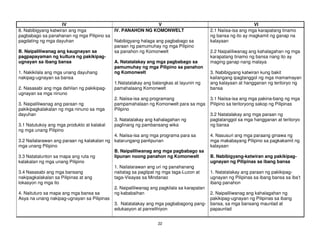 22
IV V VI
8. Nabibigyang katwiran ang mga
pagbabago sa panahanan ng mga Pilipino sa
pagdating ng mga dayuhan
B. Naipaliliwanag ang kaugnayan sa
pagpapayaman ng kultura ng pakikipag-
ugnayan sa ibang bansa
1. Nakikilala ang mga unang dayuhang
nakipag-ugnayan sa bansa
2. Nasasabi ang mga dahilan ng pakikipag-
ugnayan sa mga ninuno
3. Naipaliliwanag ang paraan ng
pakikipagkalakalan ng mga ninuno sa mga
dayuhan
3.1 Natutukoy ang mga produkto at kalakal
ng mga unang Pilipino
3.2 Nailalarawan ang paraan ng kalakalan ng
mga unang Pilipino
3.3 Natatalunton sa mapa ang ruta ng
kalakalan ng mga unang Pilipino
3.4 Nasasabi ang mga bansang
nakipagkalakalan sa Pilipinas at ang
lokasyon ng mga ito
4. Naituturo sa mapa ang mga bansa sa
Asya na unang nakipag-ugnayan sa Pilipinas
IV. PANAHON NG KOMONWELT
Nabibigyang halaga ang pagbabago sa
paraan ng pamumuhay ng mga Pilipino
sa panahon ng Komonwelt
A. Natatalakay ang mga pagbabago sa
pamumuhay ng mga Pilipino sa panahon
ng Komonwelt
1.Natatalakay ang balangkas at layunin ng
pamahalaang Komonwelt
2. Naiisa-isa ang programang
pampamahalaan ng Komonwelt para sa mga
Pilipino
3. Natatalakay ang kahalagahan ng
paglinang ng pambansang wika
4. Naiisa-isa ang mga programa para sa
katarungang panlipunan
B. Naipaliliwanag ang mga pagbabago sa
lipunan noong panahon ng Komonwelt
1. Nailalarawan ang uri ng panahanang
naitatag sa paglipat ng mga taga-Luzon at
taga-Visayas sa Mindanao
2. Naipaliliwanag ang pagkilala sa karapatan
ng kababaihan
3. Natatalakay ang mga pagbabagong pang-
edukasyon at panrelihiyon
2.1 Naiisa-isa ang mga karapatang tinamo
ng bansa ng ito ay magkamit ng ganap na
kalayaan
2.2 Naipaliliwanag ang kahalagahan ng mga
karapatang tinamo ng bansa nang ito ay
maging ganap nang malaya
3. Nabibigyang katwiran kung bakit
kailangang ipagtanggol ng mga mamamayan
ang kalayaan at hangganan ng teritoryo ng
bansa
3.1 Naiisa-isa ang mga pakina-bang ng mga
Pilipino sa teritoryong sakop ng Pilipinas
3.2 Natatalakay ang mga paraan ng
pagtatanggol sa mga hangganan at teritoryo
ng bansa
4. Nasusuri ang mga paraang ginawa ng
mga makabayang Pilipino sa pagkakamit ng
kalayaan
B. Nabibigyang-katwiran ang pakikipag-
ugnayan ng Pilipinas sa ibang bansa
1. Natatalakay ang paraan ng pakikipag-
ugnayan ng Pilipinas sa ibang bansa sa iba’t
ibang panahon
2. Naipaliliwanag ang kahalagahan ng
pakikipag-ugnayan ng Pilipinas sa ibang
bansa, sa mga bansang maunlad at
papaunlad
 