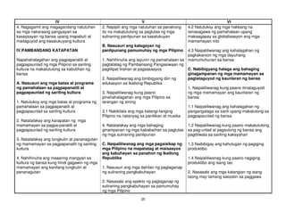 25
IV V VI
4. Nagagamit ang magagandang natutuhan
sa mga nakaraang pangyayari sa
kasaysayan ng bansa upang mapabuti at
maitaguyod ang kasalukuyang kultura
IV.PAMBANSANG KATAPATAN
Napahahalagahan ang pagpapanatili at
pagpapaunlad ng mga Pilipino sa sariling
kultura na makatutulong sa kabutihan ng
bansa
A. Nasusuri ang mga batas at programa
ng pamahalaan sa pagpapanatili at
pagpapaunlad ng sariling kultura
1. Natutukoy ang mga batas at programa ng
pamahalaan sa pagpapanatili at
pagpapaunlad sa sariling kultura
2. Natatalakay ang karapatan ng mga
mamamayan sa pagpa-panatili at
pagpapaunlad ng sariling kultura
3. Natatalakay ang tungkulin at pananagutan
ng mamamayan sa pagpapanatili ng sariling
kultura
4. Nahihinuha ang maaaring mangyari sa
kultura ng bansa kung hindi gagawin ng mga
mamamayan ang kanilang tungkulin at
pananagutan
2. Napipili ang mga natutuhan sa panahong
ito na makatutulong sa paglutas ng mga
suliraning panlipunan sa kasalukuyan
B. Nasusuri ang kalagayan ng
panlipunang pamumuhay ng mga Pilipino
1. Nahihinuha ang layunin ng pamahalaan sa
pagtatatag ng Pambansang Pangasiwaan ng
paglilipat tirahan at pagsasaayos
2. Naipaliliwanag ang binibigyang diin ng
edukasyon sa Ikatlong Republika
3. Naipaliliwanag kung paano
pinahahalagahan ang mga Pilipino sa
larangan ng sining
3.1 Nakikilala ang mga katangi-tanging
Pilipino na natanyag sa panitikan at musika
4. Natatalakay ang mga bahaging
ginampanan ng mga kababaihan sa paglutas
ng mga suliraning panlipunan
C. Naipaliliwanag ang mga pagsisikap ng
mga Pilipino na mapatatag at maisaayos
ang kabuhayan sa panahon ng Ikatlong
Republika
1. Nasusuri ang mga dahilan ng paglaganap
ng suliraning pangkabuhayan
2. Nasasabi ang epekto ng paglaganap ng
suliraning pangkabuhayan sa pamumuhay
ng mga Pilipino
4.2 Natutukoy ang mga hakbang na
isinasagawa ng pamahalaan upang
makaagapay sa globalisasyon ang mga
mamamayan nito
4.3 Naipaliliwanag ang kahalagahan ng
pagkakaroon ng mga dayuhang
mamumuhunan sa bansa
C. Nabibigyang halaga ang bahaging
ginagampanan ng mga mamamayan sa
pagtataguyod ng kaunlaran ng bansa
1. Naipaliliwanag kung paano itinataguyod
ng mga mamamayan ang kaunlaran ng
bansa
1.1 Naipaliliwanag ang kahalagahan ng
pangangalaga sa sarili upang makatulong sa
pagpapaunlad ng bansa
1.2 Naipaliliwanag kung paano makatutulong
sa pag-unlad at pagsulong ng bansa ang
pagtitiwala sa sariling kakayahan
1.3 Naibibigay ang kahulugan ng pagiging
produktibo
1.4 Naipaliliwanag kung paano nagiging
produktibo ang isang tao
2. Nasasabi ang mga katangian ng isang
taong may tamang saloobin sa paggawa
 