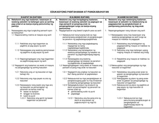 32
EDUKASYONG PANTAHANAN AT PANGKABUHAYAN
IKAAPAT NA BAITANG IKALIMANG BAITANG IKAANIM NA BAITANG
A. Nakakamit ang mga kaalaman, kasanayan at
wastong saloobin na kailangan para sa sariling
pag-unlad at sa kasiya-siyang pamumuhay ng
pamilya
A. Natatamo ang mga karagdagang kaalaman,
kasanayan at wastong saloobin sa pagtugon sa
mga pansarili at pangmag-anak na
pangangailangan tungo sa kasiya-siyang
pamumuhay
A. Natatamo ang mga natatanging kaalaman,
kasanayan at saloobin na makatutulong sa
pagpapaunlad ng pangkabuhayan at
panlipunang pamumuhay ng mag-anak
1. Naisasagawa ang mga tungkuling pansarili ayon
sa kakayahan
1. Nagagampanan ang bawat tungkulin para sa sarili 1. Napangangalagaan nang lubusan ang sarili
1.1 Napananatiling malinis at maayos ang sarili 1.1 Nakasusunod nang kusang-loob sa mga
pamamaraang pangkalinisan at pangkalusugan
sa panahon ng pagdadalaga/pagbibinata
1.1 Naisasagawa nang may kasanayan ang
wastong pangangalaga sa sarili tungo sa
maayos at mabikas na paggayak
1.1.1 Nakikilala ang mga kagamitan sa
paglilinis at pag-aayos ng sarili
1.1.1 Natatalakay ang mga pagbabagong
nagaganap sa isang
nagdadalaga/nagbibinata
1.1.1 Natatalakay ang kahalagahan ng
pagpapanatiling maayos at mabikas na
paggayak
1.1.2 Naisasagawa ang wastong pamamaraan
ng paglilinis at pag-aayos ng sarili
1.1.2 Natatalakay ang kahalagahan ng
wastong pangangalaga ng katawan sa
panahon ng pagreregla/kapag bagong
tuli
1.1.2 Natutukoy ang mga kailangan upang
maging maayos at mabikas ang tindig
1.1.3 Napangangalagaan ang mga kagamitan
sa paglilinis/pag-aayos ng sarili
1.1.3 Naisasagawa ang wastong
pangangalaga ng katawan sa panahon
ng pagbibinata at pagdadalaga
1.1.3 Naipakikita ang maayos at mabikas na
paggayak
1.2 Nagagamit ang kaalaman sa wasto at maayos
na pangangalaga ng sariling kasuotan
1.2 Napangangalagaan nang wasto at maayos ang
pansarili at pang-mag-anak na kasuotan
1.2 Nakauugalian ang pangangalaga ng mga
kasuotan at kagamitan
1.2.1 Natutukoy ang uri ng kasuotan at mga
bahagi nito
1.2.1 Nagagamit ang angkop na kasuotan sa
iba’t ibang panahon at pagkakataon
1.2.1 Natatalakay ang pang-araw-araw na
gawain sa pangangalaga ng kasuotan
at kagamitan
1.2.2 Natutukoy ang mga payak na sira ng
kasuotan
1.2.2 Nakasusunod sa mga pangkaligtasan at
pangkalusugang gawi na may kinalaman
sa wastong pangangalaga ng kasuotan
1.2.2 Nakagagawa ng plano ng pang-araw-
araw na gawain sa pangangalaga ng
kasuotan at kagamitan
1.2.3 Naisasaayos nang wasto ang mga sira
ng kasuotan sa pamamagitan ng
pananahi sa kamay tulad ng:
tastas na laylayan
tanggal na butones
tuwid na punit
1.2.3 Nakapagkukumpuni ng sira/punit ng
damit sa pamamagitan ng pananahi sa
kamay tulad ng:
pahilis/tatlong sulok na punit
pagtatagpi
1.2.3 Nakasusunod sa plano ng paglilinis at
pag-aayos ng mga kasuotan at
kagamitan
1.2.3.1 Natutukoy ang gamit ng bawat
kagamitan sa pananahi
1.2.3.1 Natutukoy ang iba pang sira ng
damit at ang paraan ng
pagkukumpuni ng mga ito
1.2.3.1 Nakasusunod sa mga
panuntunang pangkalusugan at
pangkaligtasan sa
paglilinis/pag-aayos ng
kagamitan
 