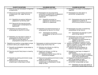 37
IKAAPAT NA BAITANG IKALIMANG BAITANG IKAANIM NA BAITANG
2.4 Naiisa-isa ang mga kasangkapan at kagamitan
sa pagnanarseri
2.4 Nakapagpaplano ng isang narseri 2.4 Nakagagamit ng angkop na kasangkapan at
kagamitan
2.5 Nasusunod ang mga simpleng pamamaraan
sa pagnanarseri (Hal.: pagpili ng butong
pananim)
2.5 Naisasagawa ang mga pangunahing
pamamaraan sa pagnanarseri at pagpaparami
ng halaman tulad ng pagpupunla at
pagpapaugat
2.5 Naisasagawa ang maka-agham na
pamamaraan ng pagnanarseri
2.5.1 Naipakikita ang wastong hakbang sa
pagpaparami ng halamang napili
2.5.1 Naipakikita ang paraan sa
pagpaparami ng halaman tulad ng
pagpupunla/ pagpapaugat
2.5.1 Naisasaalang-alang ang mga salik sa
pagpaparami ng halaman sa
pamamaraang artipisyal at asekswal
2.5.2 Nasusunod ang mga panuntunang
pangkalusugan at pangkaligtasan sa
pagnanarseri
2.6 Naipakikita ang wastong paraan ng
pangangalaga ng mga tanim sa narseri
2.6 Naipakikita ang kaalaman/kasanayan sa
pangangasiwa ng mga tanim sa narseri
2.6 Naisasagawa ang wasto at masistemang
pangangalaga ng mga halaman
2.6.1 Naisasagawa ang wastong
pangangalaga ng mga punla at tanim
sa narseri
2.6.1 Naisasagawa ang pagsugpo ng sakit/
peste ng mga halaman
2.7 Natatalakay ang mga payak na gawain sa
pangangasiwa ng mga tanim sa narseri
2.7 Naisasagawa ang maayos na pangangasiwa
ng mga punla/tanim sa narseri
2.7.1 Naiisa-isa ang mga gawain sa
pangangasiwa ng mga tanim sa narseri
2.7.1 Naipakikita ang wastong paraan ng
pagbibili ng mga tanim
2.7.2 Nakapagtutuos ng gastos at kinita
3. Naipakikita ang kawilihan sa pag-aalaga ng hayop
sa tahanan tulad ng aso, kalapati at iba pa
3. Naisasagawa sa wastong pamamaraan ng pag-
aalaga ng mga manok at kauri nito
3. Natatamo ang kaalaman, kasanayan, wastong
saloobin at kawilihan sa pag-aalaga ng hayop
tulad ng kambing at kauri nito
3.1 Nasasabi ang kahalagahan ng pag-aalaga ng
hayop sa tahanan
3.1 Natutukoy ang mahusay na uri/lahi ng
manok/kauri na aalagaan
3.1 Naipaliliwanag ang kahalagahan ng
kasanayan sa pag-aalaga ng hayop
3.2 Natutukoy ang iba’t ibang hayop na maaaring
alagaan
3.2 Napipili ang mahusay na uri/lahi ng
manok/kauri na aalagaan
3.2 Nakapipili ng mga hayop na aalagaan at
pagkakakitaan
3.2.1 Natatalakay ang iba’t ibang uri/lahi ng
manok/kauring aalagaan
3.2.1 Natatalakay ang mga salik na dapat
isaalang-alang sa pagpili ng aalagaang
hayop upang mapagkakakitaan
3.3 Nasasabi ang wastong pamamaraan sa pag-
aalaga ng hayop
3.3 Nasusunod ang wastong pamamaraan sa pag-
aalaga ng manok/kauri
3.3 Nagagamit ang kaalaman sa paggawa ng
plano ng pag-aalaga ng hayop
3.4 Nakasusunod sa mga panuntunang
pangkalusugan sa pag-aalaga ng hayop
3.4 Nakasusunod sa mga panuntunang
pangkalusugan at pangkaligtasan sa pag-
aalaga ng hayop
3.4 Naisasagawa ang maka-agham na
pamamaraan ng pag-aalaga ng hayop
3.4.1 Natatalakay ang mga maka-agham na
pamamaraan ng pag-aalaga ng hayop
 